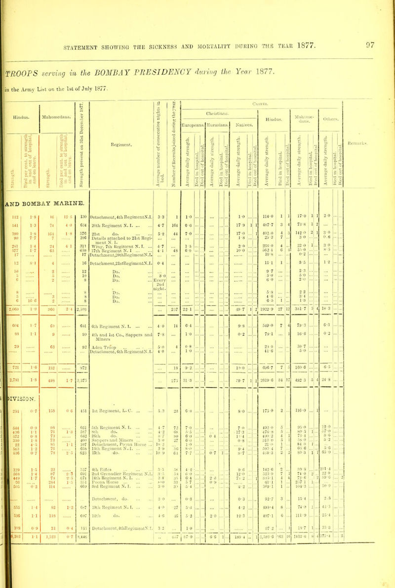 TROOPS serving in the BOMBAY PRESIDENCY during the Year 1877. in the Army List on the 1st of July 1877- Hindus. Mahomedans. Strength present on 31st December 1877. Regiment. Average number of consecutive nights in bed. Number of Recruits joined during the year. Christians. C\ STES. Hindus. Mahome- dans. Others. Remarks. Europeans. Eurasians. Natives 1 U'! ■I HI p 1 t Died per cent, to strength in and out of hospital, and on leave. d bfl w Died per cent, to strength in and out of hospital, | and on leave. Average daily strength. Died in hospital. Died out of hospital. Average daily strength. Died in hospital. Died out of hospital. d to a CD 72 Pi 3 CD bo ci CD <1 Died in hospital. , Died out of hospital. d to CD C/3 Pi ‘a to <1 Died in hospital. 5T o o o n d tz fl p 72 ci CD bC cS CD -5 Died in hospital. c c c £ d bO o 72 !>s bo C3 < ; Died in hospital- c c o ■AND BOMBAY MARINE. 1 112 1-8 16 12 6 130 Detachment, 4th RegimentN.I. 3 3 i 10 10 114-0 1 i 17-0 1 l 20 i 541 13 74 4 0 634 20th Regiment X. I 4-7 164 6G 17 9 1 1 487-7 3 4 73-8 1 2 1 run 1-8 161 19 576 21st do. 5 2 44 70 170 i 402.0 4 3 1410 2 1 30 90 7 7 7 10G Details attached to 21st Regi- ... ... 1-8 25 -3 7 3 0 0. G ment N. I. 2*1 14 21 4 1 311 Wing, 7th Regiment X. I. ... 47 1-5 ... 2 0 266 0 4 22 0 1 3 0 577 1-7 63 659 17th Regiment N. I 4 1 48 60 1... 100 562 4 G 4 55 0 8-5 t 17 17 Detachment,20thRegimentN.I. 16-8 O'2 I 12 8-1 4 16 Detachment,21stRegimentX.I. 0-4 hi 1 3 5 ... 1 2 St 1,1 2 12 Do. 9 7 2-3 HI g 10 Do. 30 50 5 0 1 c 2 8 Do. Every 6 0 2-0 Dli 2nd night. ' 8 Do. 5-8 2 2 II 5 3 8 Do. 4 6 3-4 | G 1C G 2 8 Do. 6-5 i 1-3 I 2,060 1-9 360 2 4 2,503 257 22 1 49-7 1 2 1932-9 27 12 331-7 5 4 18-3 1 1 r.iii 1 7 G1 681 6th Regiment N. I 40 14 64 9-8 549-0 7 4 79-3 6-3 1 77 ii 9 99 4th and 1st Co., Sappers and 7'S 10 0-2 78-1 1 16-6 0-2 I Miners I 2;l 63 92 Aden Troop ... 5-0 4 0-8 23 0 59-7 ... Detachment, 6thRegimentN. I. 40 1 0 411G 50 :_•! 1-6 132 872 18 9-2. ... 10-0 696 7 7 5 160-6 6-5 ... 2.7 i IS 493 17 3,373 275 31-3 ... 59 7 1 2 2619-6 34 17 492 3 5 4 24-8 >IVISI0N. 1 2 -1 0-7 15S 0 c 451 1st Regiment, L. 0 5.3 23 GO 8-0 175 0 2 116-0 i ... r.ll 0 9 99 661 5th Regiment N. X 4 7 72 70 7-0 492 0 5 95-0 12 0 1 4 36 11 76 13 537 8th do. 4-2 G8 5*5 • 17-3 476-8 5 80-5 i 57-0 ... 777 OS 73 662 26th do. •3 7 80 6 0 0 4 1 i-4 490-2 4 1 73-4 3 • G i AAn 1-8 73 401) Sappers and Miners 30 27 GO 0-8 313 ■ 0 1 08 0 22 45 85 11 107 Detachment, Poona Horse ... 10 2 10 21-0 1 84 0 1 563 1-2 76 658 15th Regiment N. I 3 9 3G 8-0 9-4 503-4 7 GO 6 5-6 ... 0-7 78 2n 623 13th do. 10 9 61- 7'7 0 7 i 8-7 403-3 2 2 80-3 1 i 65 0 I I 3 211 1-5 22 357 4th Rifles 3-5 58 4 2 96 142-6 30-8 191-4 .-! I 14 87 2-3 G91 2nd Grenadier Regiment N.I. 3 • 5 53 6 0 ... 12-0 523 0 7 i 74 0 2 220 I I 4 !H 17 73 2-5 674 14 th Regiment N.I 3 8 35 6 4 2 6 78 2 1 385-1 4 4 72-6 2 59-6 ... 2] 1 284 1*5 351 Poona Horse 8*0 33 5 7 0-9 61-1 1 257-1 i ! 1 GO .7 0-2 114 669 3rd Regiment N.I 3-0 3> 54 2 2 369 1 1 104-3 50 0 1 Detachment, do 3 0 0-3 0-3 92-7 3 15-4 2.3 1 ] 1 555 1-4 82 1-2 6-7 19th Regiment N.I 4-0 27 5 ’ 6 4-2 190-4 8 740 1 4i-5 i iC 11 118 697 12th do. 46 4G o' 2 2 0 1-2 3 497-1 6 111-9 25-4 1 1 0-9 21 0-4 165 Detachment,4thRegimentN.I. 3 2 10 97 2 1 13-7 1 33 3 d ii | 1,523 0-7 3,446 1 • • 657 js70 6 6 1 183-4 - i 5,593 6 1 1 c> 1 W 10 1412 6 8 4 57S ■ 4 2