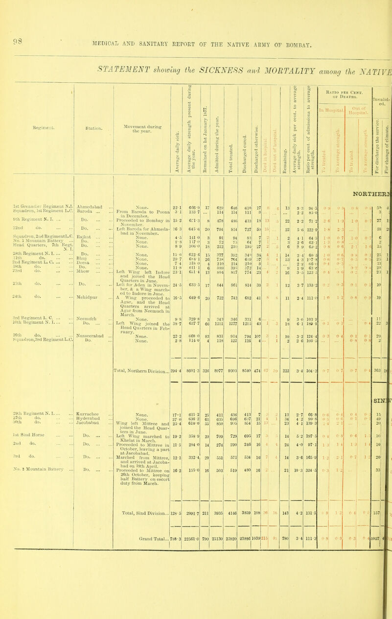 STATEMENT showing the SICKNESS and MORTALITY among the NATIVE bp © be © oc — —-! 1 £ d Ratio per Cent. © > d > of Deaths. Invalid- © X) rfl In Hospital Out of Hospital. £ © I - © «3 © Sediment. Station. Movement during the year. bD d © a! 32 | d : B £ > © d 'Tj 'd d np £ M bo '5a d d -p r—1 P o QC B <D 3 d Op d o a. 02 O o be 'xji >> drd o p © °ra •3 P i 1 o be i © JC © be d o © be © § bp © B © be d be d e o be c° © be P*P d d u © d B © p d . © > > ^ 5 CD 3 rp A o o XJ1 'd © HP d 3 > « o ® o d © 4-3 rt d o <4 <5 EH o S P Ph <1 PH EH &H ' NORT HER* 1st Grenadier Regiment N.I. Ahmedabad None. 221 666-9 17 629 646 610 17 61 K 13 3-3 94-3 o • y OS OS | 0-8 50i 4 Squadron, 1st Regiment L.C. Baroda From Baroda to Poona 31 133 7 114 114 in 3 *>, • 9 85-0 3 9 tli Regiment N.I in December. Do Proceeded to Bombay in 15-2 671-3 8 478 436 433 18 13 '5 22 2-2 71-2 2-6 1-9 If 0 7 27 . i: 22nd do. November. Do Left Baroda for Ahmeda- 3G-3 645-6 20 794 814 727 60 15 22 5-6 122 9 1-8 23 58 21 Squadron, 2nd RegimentL.C. Rajkot None. 4- 5 141 0 3 91 94 83 7 2 i 2 4 1 1-0 0 7 1-0 0 7 6 .No. 1 Mountain Battery Do None. 2-8 117 0 3 72 64 7 i 3 2 6 63 1 1-3 0 8 2 Mead Quarters, 7th. Regt. N. I. Do None. 8 9 306-0 18 212 230 195 27 2 6 6 2 9 69-2 08 0 6 2-1 16 15 28th Regiment N.I Do None. 150 622 G 15 377 392 340 34 4 i 14 2-4 60- 5 10 0 6 0 8 0 1 25 1 I Ilth do. Bhuj None. 29'7 Gs4 1 26 738 764 639 37 5 4 53 4 3 107-8 0-6 o-7 0*5 0 5 25 ll 2nd Regiment L. C Deesa None. 7 4 318 0 4 210 214 210 3 1 2-9 660 0*4 0-3 13 ISth do. Do None. 118 011 1 6 389 395 372 14 3 9 1-9 63-6 0-7 9 ± 23 23rd do. Mhow Left Wing left Indore 231 651-4 13 804 817 774 23 4 2 16 3 ■ 5 123-5 01 0-6 02 0 3 23 ll 23 th do. Do and joined the Head Quarters in June. Lelt for Aden in Novem- 24-5 633-5 17 844 861 811 33 2 i 12 3-7 133-2 0 *2 n-3 0 1 0 1 10 24th do. ber, & a Wing march- ed to Indore in June. Mehidpur A Wing proceeded to Agar, and the Head Quarters arrived at 16-5 649 6 20 722 742 682 41 8 6 11 2-4 111-0 1-0 1 2 0-8 0 9 19 3rd Regiment L. C Agar from Neemuch in March. Neemhch None. 9-8 329-8 3 343 346 331 6 9 30 103-9 11 10 th Regiment N.I Bo Left Wing joined the 38-7 637-7 66 1211 1277 1215 43 1 3 18 6 1 189-9 o-l 0 1 0 4 22 31 Head Quarters in Feb- lGth do. ruary. Nusseerabad ... None. 22 2 668 0 83 831 914 794 107 3 1 10 3-2 124-4 0-3 0 4 0-1 01 29 Squadron,3rd RegimentL.C. Bo. None. 2’8 114 0 4 118 122 116 4 1 2 2 6 103-5 0-8 0 3 2 Total, Northern Division... 294-4 8601-3 320 8977 9303 8540 474 67 39 222 3-4 104-3 0-7 0 7 0-7 0-4 363 If sm.ii 29th Regiment N.I Kurrachee None. 17‘1 615-2 25 411 436 413 7 3 2 13 2-7 66-8 0-6 0-4 0 4 O' 3 15 27 th do. Hyderabad None. 27 0 636-2 61 635 696 637 21 4 I 34 4-2 99-8 0 5 0 6 0 1 0- 1 49 1 30th do. Jacobabad Wing left Mittree and 25-4 6100 55 850 905 854 15 13 23 41 139 3 1-4 2 1 20 1 st Sind Horse joined the Head Quar- ters in June. Do Left Wing marched to 19-2 358-9 20 709 729 695 17 3 14 5-2 197-5 0-4 0 8 0 6 1.3 10 2nd do. Khelat in March. Do Proceeded to Mittree in 11 5 284 0 14 276 290 246 16 4 4 24 4-0 971 1 3 1 4 13 1 4 10 3rd do. Do October, leaving a part at Jacobabad. Marched from Mittree, 12-1 332-4 20 551 571 534 16 7 4 14 3-6 165-9 12 21 0 7 1-2 20 and arrived at Jacoba- No. 2 Mountain Battery Do bad on 18th April. Proceeded to Mittree on 16-2 155-0 16 503 519 480 16 2 21 10-3 324-5 0-3 1 2 33 I 26th October, keeping half Battery on escort duty from March. Total, Sind Division... 128-5 2991-7 211 3935 4146 3859 108 36 16 143 4-2 131-5 0 8 1-2 0-4 O'5 157 1 il Grand Total... 788-3 22561-0 790 25130 25920 23836 1039 216 95 780 3-4 111-3 0-8 0-9 0-3 0 4 1057 4