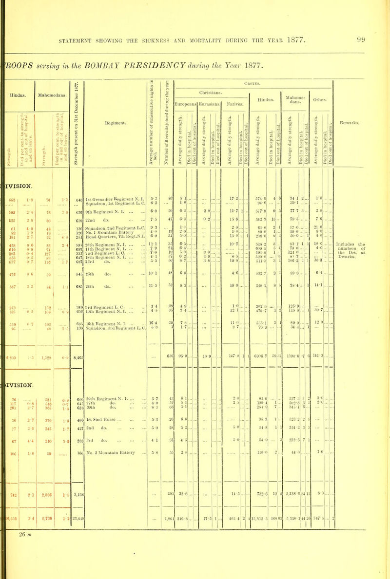 'ROOFS serving in the BOMBAY PRESIDENCY during the Yecu ■ 1877. Hindus. Mahomedans. Strength present on 31st December 1877. Regiment. Average number of consecutive nights in bed. J Number of Recruits joined during the year. Castes. Remarks. Christians. Hindus. Mahome- dans. Other. Europeans Eurasians. Natives. Strength U) * i3 o cfl,C Otn ^ ° 4> ■*» -*3 >■ fl g c3 © O <u © «—• js'S a © 3 O ^ 03 <T3 |.9 § Strength. _c _• tc.3 e'L © 57 ® ,P o v ^ *5 > a a a © o © O P © Pi o 1.E§ P Average daily strength. IT. o A s Died out of hospital. Average daily strength. | Died in hospital. es o A o o © Average daily strength. Died m hospital. i Died out oi hospital. Average daily strength. Died in hospital. [ Died out of hospital. Average daily strength. i Died m hospital. | Died out ot hospital. Average daily strength. | Died in hospital. /.’ c +H o © p IVISION, | 662 I 8 76 : 1*2 646 1st Grenadier Regiment N. I. 5-3 83 5*1 17 2 574*8 4 6 74*1 2 1*0 Squadron, 1st Regiment L. C. 6 2 10 94*6 39/ 1 1 583 2-4 78 3 8 676 9th Regiment N. I GO 50 6 5 2 0 11*7 1 577*9 9 5 77 7 | 3 ... 2*0 - £.25 2-8 80 629 22nd do. 7‘5 47 6*3 0 2 15*6 542 7 15 79*5 7*6 Cl 4 9 48 130 Squadron, 2nd Regiment L.C. 9 3 1*0 2 0 610 2 1 57*0 21*0 62 10 )9 120 No. 1 Mountain Battery 4-0 13 2 0 l-o 89 0 1 19*0 181 27 22 4 0 251 Head Quarters, 7th Eegt.N.I. 6 0 52 5/0 13*0 1 239*0 ‘2 3 500 1 4-0 4S& 06 83 2 4 59 i 28th Regiment N. I hi 35 65 10*7 518-2 3 83-lj 1 1 10*6 Includes the C19 0-8 74 697 11th Regiment N. 1. 7 9 21 6 4 609 5 5 4 70-0 4-6 numbers of »>2 0-4 127 332 2nd Regiment L. C 70 19 5-0 3 0 191*0 1 124 0| the Det. at 556 O1 5 83 647 18th Regiment N. I 4 1 57 G-2 1-9 ... 8'5 520*0 3 S'»*7 Dwarka. 6$7 0-7 lie 1 7 637 23rd do. 55 56 8*7 3*8 19 8 511*3 3 1 106*2 1 i 10 3 ;.'S 0 6 59 645 25th do. 1 10-1 i 48 6*0 4*6 532*7 2 i 89 8 6*4 567 2 2 84 w 685 24th do. 11*5 52 8*3 1G*9 540 2 8 5 78*4 l 14*1 213 132 346 3rd Regiment L.C 3*4 * 28 4*9 1*0 202-ft 125 9 625 0 5 106 0 9 656 lUth Regiment N. I. ... 4 ■ o 35 7 4 12 1 470*7 1 115 8 1 679 0 7 102 685 16th Regiment N. I 16*4 39 7 8 11*0 555 • 1 3 1 89 *9 12 0 95 40 138 Squadron, 3rd Regiment L.C. 5 3 1 17 2 7 76 9 34 4 1 «,E :u 1*3 1,329 0-9 8,465 ... 636 95-9 10 9 147*8 1 1 6906 7 59 32 1394*6 7 6 141*3 IVISION. 76 521 0 9 600 29th Regiment N. I 5 7 43 6*1 2-0 82 9 527 3 3 2 3*0 1J 7 0 8 516 0-7 645 27th do. 4 0 51 51 129*4 1 502-3 3 1 2-0 26 J 365 1*8 628 30th do. 8-3 63 3 1 264*9 7 ... 345*1 6 16 2-7 370. 1*9 406 1st Sind Horse 5*3 20 6 6 35 7 1 323*2 2 -- 2 6 345 1*7 427 2nd do. SO 28 5*2 5 0 54*8 i ! 224-2 3 3 67 4 4 210 3-3 232 3rd do. ... 4*1 33 45 50 54 9 ... 3 272*5 7 i i lot. 1-8 |. - 160 No. 2 Mountain Battery 5-8 55 2-0 110*0 2 44*0 10 742 21 2,386 1*6 3,154 293 32*6 14*5 732 6 12 4 2,238*6 j-4 1: 60 6,5. r. 14 6,736 1*2 23.44C 1,861 246*6 ... 17 £ 405 4 4 15,852 5 163 63 1 5,538 •! 44 1 2C 747 .