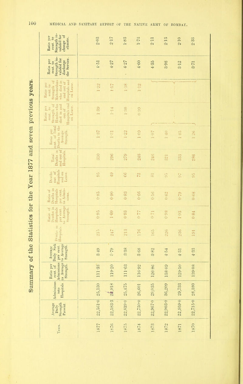 Summary of the Statistics for the Year 1877 and seven previous years. 100 Ratio per cent, to Strength in- valided for change of climate. cor^coco^ssooco O r-H QO r- r—1 r—i i—I CO cm cm ^ i—i cm cq cm cm Ratio per cent, to Strength in- valided for discharge the Service. !>• !>• O iO 00 CM i Ratio per- cent. to Strength of Mahomedans who died in and out of Hospitals and on Leave. ■— “\ CM 1^- 00 CM CM rH r—t M rH rH rH r- H Ratio per cent, to Strength of Hindus who died in and out. of ! Hospitals and on Leave. C& O 03 t Ratio per cent, of Total Deaths to the Average Strength. !>• rH CO C5 r-« © iO r© CO-MCMOO^-rpCM rH r-H r-H j—i ,—< j—{ i . | Total Deaths in and out of Hospitals. O CO ^0 rH CO CO 1—1 G* CM CO CO CO CM CM CM Cl CO CO CM Deaths out of Hospitals ; and on Leave. iO C7> CM ^ )C I ^ io Ci 'rfi I>» CO Cv Ci O'- Ratio of Deaths in Hospitals per cent. to Admis- sions. iOC>COtO«Oeqo>00 oo 05 oo co io © r- to OOOOOOOO Ratio of Deaths in Deaths in Hospitals Hospitals. '< per cent. to Average Strength. 50 05 CO 1>- t—i 00 CO 05 O 05 l— 05 © 00 O'—lOOOO—« o jo i— co co xo co co .—i r—l -sfl r-1 r- CO CM CO 05 CM CM CM i— i—i CM CM r-H Average j Daily Sick; per cent. J to Average Strength. 05 05 00 OO CM rfi r—i 00 -^r^cocoooiococo cb oo cb co cb -rf1 -rf Ratio per cent, of Admissions to Average Strength. CO O CO CM CO 05 o- oo CO CM © 05 00 O 50 O' r-tOSr-irbcboOOO r—i r—1 1—1 1—1 CM 50 CM CO 1—(i—li—< r-H t—It—1 1—11—1 Admissions into Hospitals OOOiOrHiOCiCOO CO r—i 1>- O CO O CO OO rHOi^COOCMl^CO xO <hT iO o' of o' 00 CM CM CM CM CM CO CM CM Average Daily Strength Present. O CO . O O o p p p r—i cb o o oo io OOOrHiOOO^r-i i-o iQ oo j>- Oi o* i>- cm' cm' CM CM' of of CvT cm' CM CM CM CM CM CM CM CM Years. 1877 1876 1875 1874 1873 1872 1871 1870 ;