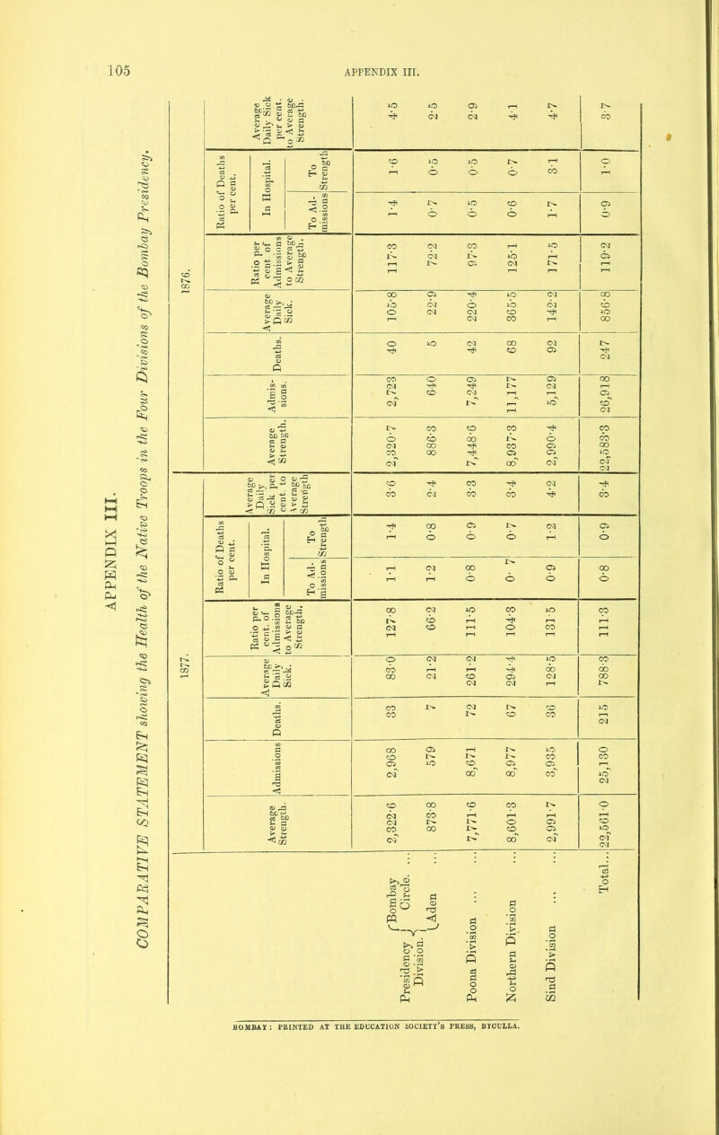 W' k—t X k—i Q X m Cm Cu X *<>> co Oh c3 h£5 o aq CO £ o P 55 8 *<s> Co o p <33 53 HO .e o' Hg HO r—a <3 tel <33 r8 HO 3* 8 Eh fei S e s 02 S e X cs X o o ^ .Z, c ow.—« g1“ 8 I f 03 JO t* > 03 u Q fl ^ 03 Oh O o ^ o 03 'cS P3 w S3 ^ bD r5 £ H 03 in CO r-H a <■8 (/} o 'n £■* ’3 VJ 03 . S- C4_, a kCr- £ O C £ H & ■•» S W3 Q O  a • - G *2 03 03 S <3 • CS rj  « 1 ‘ o m 03 S3’S.2 >P<» <1 V) a 03 P &o a? *3 fl 6C tQ cc S3 t- 0) 03 S- > H <3 Cfl 03 Q3 O 03 ^ bp >, fcp bxj co — -pa 03 ’« p 03 « >p CZ) ■ m ^3 03 X P a to <“ o ° O 03 « - bfl r? 3 Eh 03 H3 <3 . 03 Ph o o 03 • oX)-'“ S3 O ,-r. H-H •S 2 6£> +J M 13 p — a ’£ 5 Si s ^S''3 K GO g>£\* ‘3.« rd <1 03 ^3 bC *-• a bp p> a 03 Q3 t> - H co 4= 2 w PJ CD ns ^ 5 W *GQ ’> • (-t t> P d .2 * CQ o .O S'm a a S-H ’> • r—< CD *jH ns . b d CD P *CG O 03 ^ Pi a O o -U> Sh O nS d Ph Ph c2 o H 1C iO 05 1 i r^. <M CM ■HP cb CO 30 30 r>- pH o r—1 o o o cb H 30 co 05 H o o o pH o CO CM CO rH 30 CM r>- CM 30 rH T—1 03 CM rH |H rH oo Oi 30 CM oo o CM o 30 C>1 cb o CM CM CO 30 1—1 C^J CO rH 00 o 30 (M 00 CM i>~ co 05 <M CO o Oi 05 oo OI !>. CM rH I>H <uo CM rH i—i 03 <M r—i 30 co pH CM D- CO CO CO CO o cb OO o cb CM 00 CO o 00 CO 00 Hf o o 30 cm' rC CO cm CM*~ CM CO CO CM HP CO cq cb cb cb -tfl 00 05 CM 03 1—1 o o o pH o H CM 00 05 00 1—I r-H o o o o 00 C<J 50 CO 30 CO 1^ cb pH P-t tH CM CO rH o CO rH i—l rH rH 1—1 rH o CM CM ■rp 30 CO cb rH rH oo 00 00 C\J CO 05 CM 00 CM CM rH CO CM CO 30 CO IH co CO CM CO Os rH 30 o CO l>- CO CO o 30 CO 05 05 rH CM 00 oo CO 30 CM CO 00 CO CO o CM cb H rH pH pH CM o 03 co CO oo co 05 30 (M r>T CO cnT of CM BOMBAY: PRINTED AT THE EDUCATION SOCIETY’S PRESS, BYCULLA.