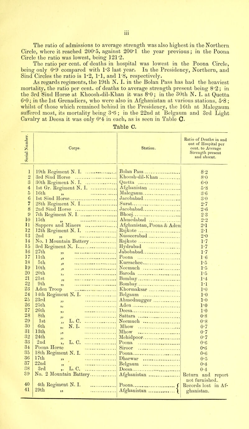 The ratio of admissions to average strength was also highest in the Northern Circle, where it reached 2005, against 200*1 the year previous; in the Poona Circle the ratio was lowest, being 121*2. The ratio per cent, of deaths in hospital was lowest in the Poona Circle, being only 0*9 compared with 1*3 last year. In the Presidency, Northern, and Sind Circles the ratio is 1*2, 1*1, and 1*8, respectively. As regards regiments, the 19th N. I. in the Bolan Pass has had the heaviest mortality, the ratio per cent, of deaths to average strength present being 8*2; in the 3rd Sind Horse at Khoosh-dil-Khan it was 8*0; in the 30th N. I. at Quetta 6*0; in the 1st Grenadiers, who were also in Afghanistan at various stations, 5*8 ; whilst of those which remained behind in the Presidency, the 16th at Malegaum suffered most, its mortality being 3*6 : in the 22nd at Belgaum and 3rd Light Cavalry at Deesa it was only 0*4 in each, as is seen in Table O. Table C. Serial Number. j Corps. Station. Ratio of Deaths in and out of Hospital per cent, to Average Strength present and absent. 1 19th Regiment N. I Bolan Pass 8-2 2 3rd Sind Ilorse Khoosh-dil-Khan 8*0 3 30th Regiment N. I Quetta 6*0 4 1st Gr. Regiment N. I Afghanistan 5*8 5 16th ,, Malegaum 3*6 6 1st Sind Horse Jacobabad 3*0 7 28 th Regiment N. I Surat 2*7 8 2nd Sind Horse Jacobabad 2-6 9 7th Regiment N. I Bhooi’ 23 10 15th .. Ahmedabad 2-9 11 Sappers and Miners Afghanistan, Poona & Aden 2*1 12 12th Regiment N. I Raikote 2-1 13 2nd ,, Nusseerabad 2*0 14 No. 1 Mountain Battery Rajkote 1*7 15 3rd Regiment N. I Hydrabad 1*7 16 27th ,, Jabobabad 1*7 17 11th ', Poona 16 18 5th ,, Kurrackee 1*5 19 10th ,, Neemuch 1*5 20 20tli ,, Baroda 1*5 21 21st ,, Bombay 1*4 22 9th ,, Bombay 1*1 23 Aden Troop Kkormaksar 1*0 24 14th Regiment N. I Belgaum 1*0 25 23rd „ Akmednugger 1-0 26 25th ,, Aden 1*0 27 26tli ,, Deesa 1*0 28 8th ,, Sattara 0-8 29 1st ,, L. C Neemuch 0*8 30 6th N. I Mhow 0*7 31 13th ,, Mhow 0*7 32 24th Mehidpoor 0*7 33 2nd „ L. C Poona 0*6 34 Poona Horse Siroor 0*6 35 18th Regiment N. I Poona 0-6 36 17th “ „ Dharwar 0*5 37 22nd „ Belgaum 0*4 38 3rd ,. L. C Deesa 0-4 89 No. 2 Mountain Battery Afghanistan Return and report not furnished. 40 4th Regiment N. I. Poona ( Records lost in Af* 41 29th ,, Afghanistan \ ghanistan.