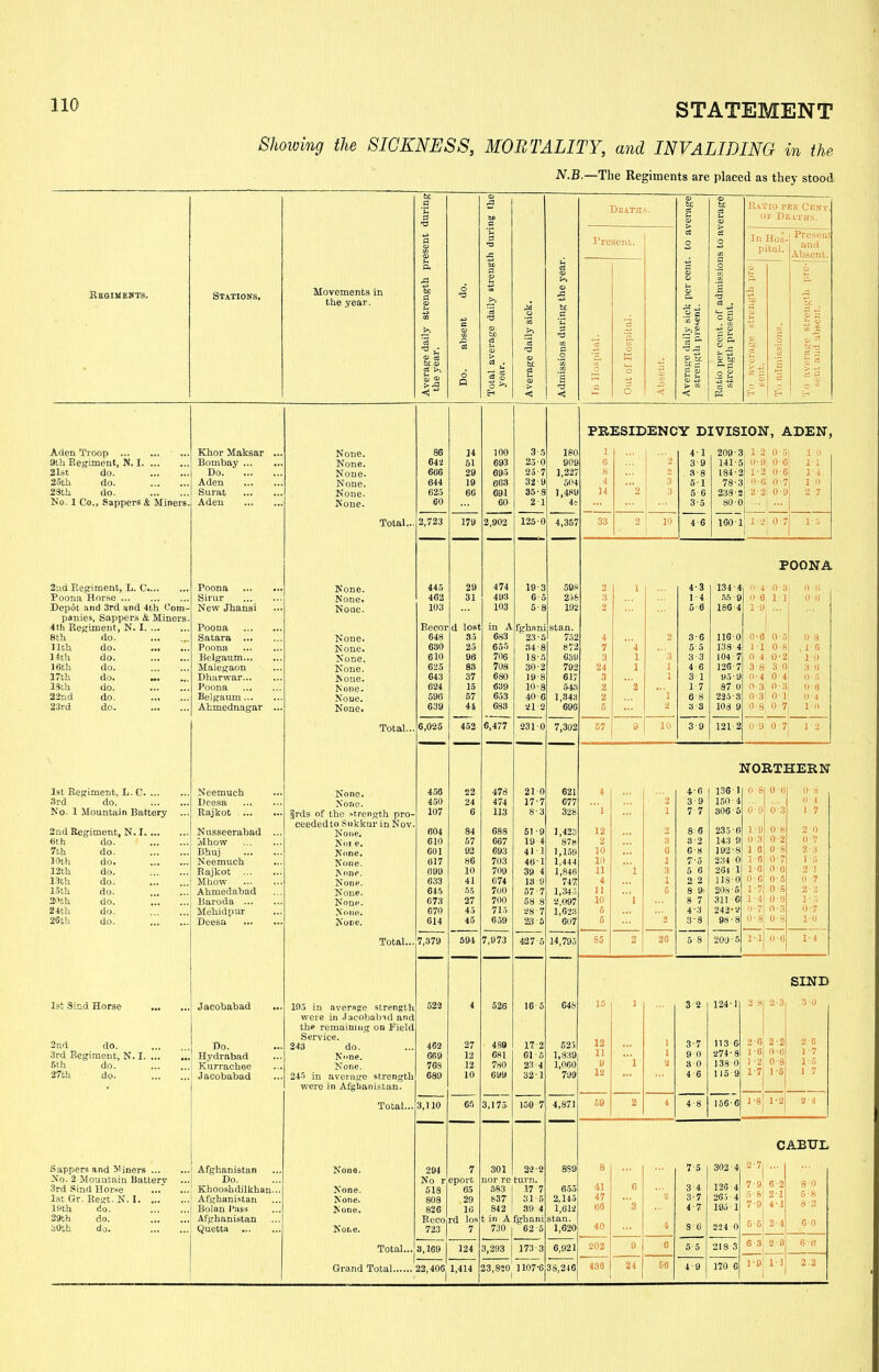 Showing the SICKNESS, MORTALITY, and INVALIDING in the N.B.—The Regiments are placed as they stood 6C CD a Death be a be Ratio per Cent. P 'a to C <D u CD of Deaths. a CD <D a Present. a 0 G O 03 In Hos pital. Present and Absent. P. be a a .2 ii © CD >> © 3. E. Regiments. Stations. Movements in the year. bC a CD 6 >> £ CD 5 be 0 a ra rt . be A fc GQ j>-. c © rt CD. bfl _o ’5j £ '3 ■ .2 c GQ © 0 § . cn 0 CD 1c a? © a rc © g ^ * © o3 ’ci oi CD > 5 to a o 'g o W © P* © ^ tr. £ 0 ’ll U1 <D - G £ be a) c3 Qj CD o P otal a year. be a u CD > at cn a tr. o a o a (D fi be c G 5 0 is > M a a .2 g +3 -Uk G w > -43 O X s 'C G © g a CD c 'x < < *- o < < P3 ©4 £ PRESIDENCY DIVISION, ADEN, Aden Troop Khor Maksar None. 86 14 100 3 5 180 i 2 41 209-3 12 0-5 10 9th Regiment, N. I. ... Bombay ... None. 642 51 693 250 909 c 39 141-5 o-e| o-6 IT 21st do. Do. None. 6G6 29 695 25-7 1,227 8 2 3-8 184-2 1-2, 0-6 1-4 25th do. Aden None. 644 19 663 32 9 504 4 3 51 78-3 or 0-7 10 29th do. Surat None. 625 66 691 35-8 1,48U 14 2 3 5 6 238-2 2-21 0-9 2 7 No. 1 Co., Sappers & Miners. Aden None. 60 60 21 ... 35 80-0 ... ... Total... 2,723 179 2,902 125-0 4,357 33 2 10 4 6 1601 i i\ 15 POONA 2nd Regiment, L. C.... Poona None. 445 29 474 19 3 508 2 1 4-3 134-4 0-4 0-3 0 6 Poona Horse Sirur None. 462 31 493 6 5 256 3 14 55 9 IN 1 1 0 6 Depot and 3rd and 4th Com- New Jkansi None. 103 103 5-8 192 2 5-6 186 4 10 ... panies. Sappers & Miners. 4th Regiment, N. I. ... Poona Recor d lost in A fghani Stan. 8th do. Satara None. 648 35 683 23-5 752 4 2 3-6 116-0 0-( 0 • 5 0 3 11th do. Poona None. 630 25 655 34 8 872 7 4 5 5 138-4 1 ] 0-8 . 16 14th do. Belgaum None. 610 96 706 18-5 639 3 1 3 3-3 104 7 0-4 0-2 M) 16th do. Malegaon None. 625 83 708 30-2 792 24 1 1 4 6 126-7 3-8 3 01 3 6 17th do. Dharwar None. 643 37 680 19 8 617 3 1 3 1 95-9 0-4 0-4. 0 5 13th do. Poona 624 15 639 10-8 543 2 2 ... 17 87 0 0-3 0-3 0 6 22nd do. Belgaum None. 596 57 653 40 6 1,343 2 i 6 8 225-8 0-3 01 0 4 23rd do. Ahmednagar ... None. 639 44 683 21 2 696 5 ... 2 3-3 108 9 0-8 0-7 l-n Total... 6,025 452 6,477 231 0 7,302 67 9 10 3-9 121-2 0-9 0-7 12 NORTHERN 1st Regiment, L. C. ... Neemuch None. 456 22 478 21 0 621 4 4-6 1361 0-8 0-6 0 8 3rd do. Deesa None. 450 24 474 17-7 677 2 3 9 150 ■ 4 0-9 0 4 No. 1 Mountain Battery Rajkot ifrds of the strength pro- eeededto Sukkur in Nov. 107 6 113 83 328 1 1 77 8 6 306-5 235-6 0 3 0-8 17 2 0 1:9 2nd Regiment, N. I. ... Nnsseerabad ... None. 604 84 688 51-9 1,423 12 2 6th do. Ivlhow 610 57 667 19 4 878 2 3 8-2 143-9 0-3 0-2 0 7 7th do. Bhuj 601 92 693 411 1,159 10 6 6-8 ]92’8 10 08 2-3 10th do. Neemuch 617 86 703 46-1 1,444 10 1 7-5 234 0 1-6 0-7 1-5 12th do. Rajkot None. 699 10 709 39 4 1,846 747 H 1 3 5 6 264 1 10 0-6 21 13th do. Mhow None. 633 41 074 13 9 4 1 2 2 118-0 0 6 0-5 0 7 15th do. Ahmedabad 645 55 700 57-7 1,345 n 6 8 9> 208 • 5 1-7 OS 2-2 2<>th do. Baroda None. G73 27 700 58 8 2,097 10 1 8 7 311 6 1-4 0-9 1 • 5 24 th do. Mekidpur None. 670 45 715 28 7 1,623 5 ... 4-3 242*2 <)• 7 0-3 0-7 26th do. Deesa None. 614 45 659 23'5 607 6 2 3-8 98-8 0 • 8 0-8 10 Total... 7,379 594 7,973 42 7 5 14,793 85 2 26 5 8 200-5 11 0-6 1-4 SIND 1st Sind Horse Jacobabad ... 105 in average strength 522 4 526 18 5 648 15 I 3 2 124-1 2-8 2’3 30 were in Jacobabad and the remaining on Field 2nd do. Do. Service. 243 do. 462 27 439 172 525 12 ... 1 1 3-7 113 6 2-6 2-2 2 6 3rd Regiment, N. I. ... Hydrabad N«>ne. 669 12 681 Cl • 5 1,839 11 ... 9 0 274-8 1-6 0-6 1 7 5th do. Kurrackee None. 769 12 780 23 4 1,060 9 1 2 3 0 138 0; 7 ‘2 0-8 17 27th do. Jacobabad 245 in average strength 689 10 699 321 799 12 ... 4-6 115 9, 17 1 -6 ■ were in Afghanistan. Total... 3,110 65 3,175 150 7 4,871 69 2 4 4-8 156-6 1-8 1-2 2-4 CABIJL Sappers and Miners ... Afghanistan None. 294 7 301 22'2 8S9 8 ... 7-5 302 4 2-7 No. 2 Mountain Battery 3rd Sind Horse Do. Khooshdilkhan... None. No r 518 eport 65 nor re turn. 583 I 17 7 655 41 6 3 4 126 4 7-9 5-8 7-9 6-2 21 41 80 6-8 8 • 2 1st Gr. Regt. N. I. ... 19th do. Afghanistan Bolan Pass None. None. 808 826 29 10 837 842 31 5 89 4 2,145 1,612 47 68 ‘3 2 3- 7 4- 7 265 4 195 1 29th do. Afghanistan Reco rd los t in A fghani stan. 40 224 0 2-4 6-0 30th do. Quetta Nor.e. 723 7 730 62 5 1,620 4 8-6 Total... 3,169 124 3,293 173-3 6,921 202 9 6 55 218 3 6 3 2-9 60 Grand Total 22,406j 1,414 23,820 1107-6 3S.246 436 24 66 4 9 170 6 1-9 11 2.2