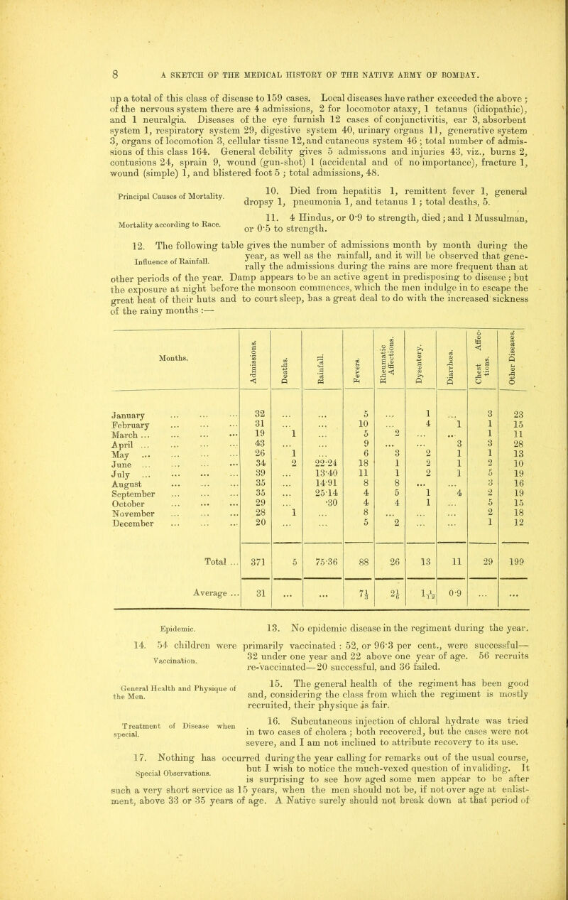 up a total of this class of disease to 159 cases. Local diseases have rather exceeded the above ; of the nervous system there are 4 admissions, 2 for locomotor ataxy, 1 tetanus (idiopathic), and 1 neuralgia. Diseases of the eye furnish 12 cases of conjunctivitis, ear 3, absorbent system 1, respiratory system 29, digestive system 40, urinary organs 11, generative system 3, organs of locomotion 3, cellular tissue 12, and cutaneous system 46 ; total number of admis- sions of this class 164. General debility gives 5 admissions and injuries 43, viz., burns 2, contusions 24, sprain 9, wound (gun-shot) 1 (accidental and of no importance), fracture 1, wound (simple) 1, and blistered foot 5 ; total admissions, 48. , ... 10. Died from hepatitis 1, remittent fever 1, general Principal Causes of Mortality. , ... r n ... J & dropsy 1, pneumonia 1, and tetanus 1 ; total deaths, 5. 11.4 Hindus, or 0'9 to strength, died; and 1 Mussulman, Mortality according to Race. Qr <3.5 to strength. 12. The following table gives the number of admissions month by month during the year, as well as the rainfall, and it will be observed that gene- In uence o am a . rally the admissions during the rains are more frequent than at other periods of the year. Damp appears to be an active agent in predisposing to disease; but the exposure at night before the monsoon commences, which the men indulge in to escape the great heat of their huts and to court sleep, has a great deal to do with the increased sickness of the rainy months :— ■ Months. Admissions. Deaths. Rainfall. Fevers. Rheumatic Affections. Dysentery. Diarrhoea. Chest Affec- tions. Other Diseases. January 32 5 1 3 23 February 31 10 4 1 1 15 March ... 19 1 5 2 ... 1 11 April ... 43 ... 9 ... ... 3 3 28 May 26 1 6 3 2 1 1 13 June 34 2 22-24 18 1 2 1 2 10 July 39 13‘40 11 1 2 1 5 19 August 35 14-91 8 8 ... ... 3 16 September 35 ... 25-14 4 5 1 4 2 19 October 29 •30 4 4 1 5 15 November 28 1 8 2 18 December 20 5 2 1 12 Total ... 371 5 75-36 88 26 13 11 29 199 Average ... 31 ... ... ItV 0-9 ... Epidemic. 13. No epidemic disease in the regiment during the year. 14. 54 children were Vaccination. primarily vaccinated ; 52, or 96 3 per cent., were successful— 32 under one year and 22 above one year of age. 56 recruits re-vaccinated—20 successful, and 36 failed. General Health and Physique of the Men. Treatment of Disease when special. 15. The general health of the regiment has been good and, considering the class from which the regiment is mostly recruited, their physique is fair, 16. Subcutaneous injection of chloral hydrate was tried in two cases of cholera; both recovered, but the cases were not severe, and I am not inclined to attribute recovery to its use. 17. Nothing has occurred during the year calling for remarks out of the usual course, c, . , m ,. but I wish to notice the much-vexed question of invaliding. It is surprising to see how aged some men appear to be alter such a very short service as 15 years, when the men should not be, if not over age at enlist- ment, above 33 or 35 years of age. A Natiye surely should not break down at that period of