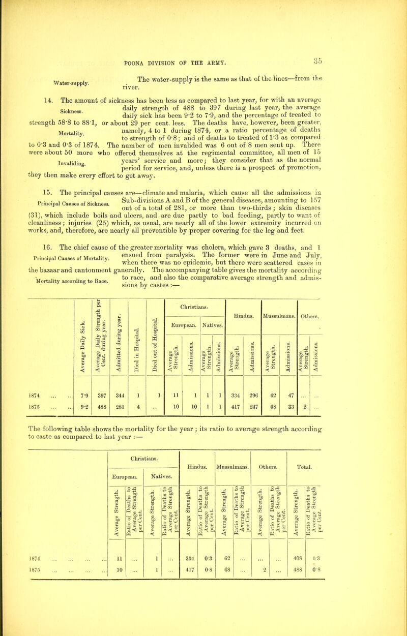 Water-supply. The water-supply is the same as that of the lines—from the river. Sickness. 14. The amount of sickness has been less as compared to last year* for with an average daily strength of 488 to 397 during last year, the average daily sick has been 9‘2 to 7'9, and the percentage of treated to strength 58’8 to 88T, or about 29 per cent. less. The deaths have, however, been greater. Mortality namely, 4 to 1 during 1874, or a ratio percentage of deaths to strength of 0'8; and of deaths to treated of T3 as compared to 0”3 and 0'3 of 1874. The number of men invalided was 6 out of 8 men sent up. There were about 50 more who offered themselves at the regimental committee, all men of 15 In ai d’ years5 service and more; they consider that as the normal period for service, and, unless there is a prospect of promotion, they then make every effort to get away, 15. The principal causes are—climate and malaria, which cause all the admissions in D ■ ■ , n , Sub-divisions A and B of the general diseases, amounting to 157 out ot a total ot 281, or more than two-thirds ; skm diseases (31), which include boils and ulcers, and are due partly to bad feeding, partly to want of cleanliness ; injuries (25) which, as usual, are nearly all of the lower extremity incurred on works, and, therefore, are nearly all preventible by proper covering for the leg and feet. 16. The chief cause of the greater mortality was cholera, which gave 3 deaths, and 1 Principal Causes Of Mortality. ensued from paralysis The former were in June and July, when there was no epidemic, but there were scattered cases m the bazaar and cantonment ganerally. The accompanying table gives the mortality according •,r , ... j- 4. T, to race, and also the comparative average strength and admis- Mortahty according to JKace. . A o d sions by castes :— The following table shows the mortality for the year ; its ratio to average strength according to caste as compared to last year :— 1874 1875 Christians. Hindus. Mussulmans. Others. Total. European. Natives. Average Strength. Ratio of Deaths to Average Strength per Cent. Average Strength, . j Ratio of Deaths to Average Strength per Cent. Average Strength. Ratio of Deaths to Average Strength per Cent. Average Strength. Ratio of Deaths to Average Strength per Cent, Average Strength. Ratio of Deaths to Average Strength per Cent. Average Strength. Ratio of Deaths to Average Strength per Cent. 11 10 i i 334 417 0‘3 0-8 62 68 2 408 488 0-3 0-8