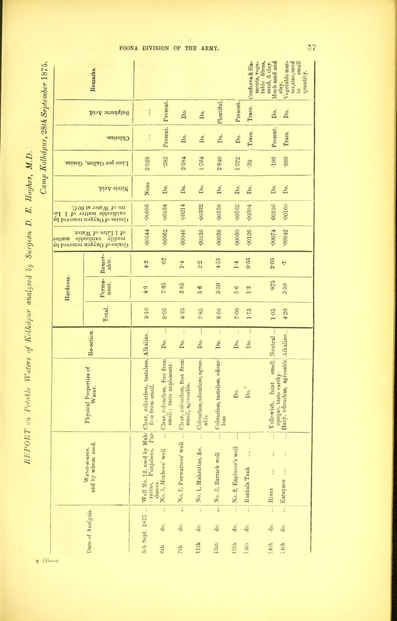 REPORT on Potable Waters of Kolhdpur analysed by Surgeon D. E. Hughes, M.D. fe <7 iO CO 5* >-c> s 00 (M 3 R. 3 o cd a <0 ce <a c5 > Jh G O-1 O f) > Co “ Ti - a <d *. ce & CD rQ G *G *g g «33 ce o , g H +J RJ 3 o «i C rf c oJ c a to h © cT ® rO.g ' : <d ^ ! bo 2 c a CD CO <D P-t Do. Q 3 *4-H G -D -+-> G CD CD CD O a t-i Do. p Ph Pu cC H -*-> G <D G a5 •eaiiojijQ to CD Do Do Do. Do. a u CO CD o o3 H £ H Ph H 00 Ol Tfl o 03 CD o '8UIBI0 ‘aoipf) J9d axniq Ol iO 00 CO 00 IO CO IN. p CO 39 05 00 05 CO 03 03 rH •ppy oup^t None Do. Do. Do. Do. Do. Do. 1 6 Q Do. ‘0 0911® J° 0JI *o cn> CO r—1 03 03 00 CO 03 CO O CO 05 o co IT I J° -laM^n1 epBzipTXO O o o 03 o CO o rH o rH o CO o o 1—1 o iq paAoraa.i naijAxo jo sunu£) o o p p p p p o o ua^AV J° e^n I lo rji rf 03 CO CO CO 03 00 oo o 30 CO 03 03 ja'jpra era^zipixo Appuaj O O o o o o o o o o o T—i o o o O O iq paiouia.i uojIaxq josarB.iQ O p p p. p p p p O 1 k • IN. »o IO *o G 'G o rf 03 iO -$< 30 o N <D <e ^3» rH C3 r—i o 03 P to <D c3 . iO IQ o iO 1^- o £ ^ p p 00 CO IO CO 03 oo IO H a w p fl CO *h> 00 ib rH cb O to iO iO »o o IO iO o H-» i—< o 03 00 o O' 1^ o 03 o Eh 05 00 AO 4n do fiN rH rH Tj< d <D .2 o *4-* . CD _G CCS • CD C3 K/f p rH p p p P H-3 p CD Fe3 Ph < 55 <rj G O T3 O ~ G< « § rn >> rG Ph <D ^ % g i a CD H 00 1 a <D C a CD CD b£) o rd o oT o o O f-> *o o _ o o ce CD vTo b' 'o ^ CD 03 ^D _ e8 G ^ S Cd (D a CD o ce o o o O T3 - CD <D tO 5 a > o ■ '’S ' £ s> s ^ s • & * of, o> £ ~CQ o> CD rG o ^ -x CO ^ 2 a> „ ? o' 55 55 c6 p £ 44 p c3 ce -V ^ 03 Pd a o a £j P bo a W a rG ce . <D -P bo ^ *e « a ce •2 *> cn G QQ ® s to T? ^ Ci rH .2 ar^ £ P ° ^ cT >*» 2 o s pH B P a p*~> ce c3 « <3 p Gh CD a) rG 5 -G CO nzJ nrj ,G ,G rG rG v. GG—o