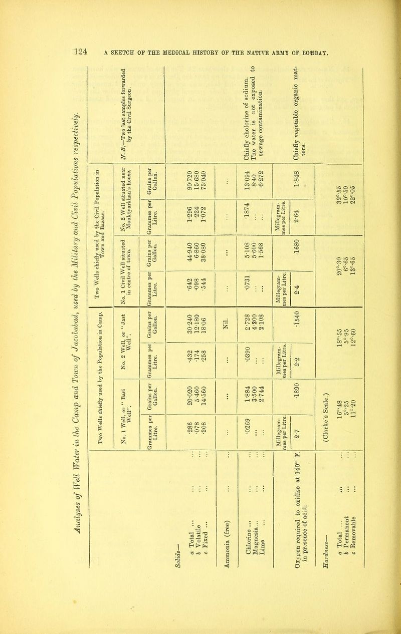 Analyses of Well Water in the Camp and Town of Jacolabad, used by the Military and Civil Populations respectively. ci £ ft J o fl *4-« O <x> ft 3 r—t Z'Z ' 0) O -U =q te; 'XS <B i aj O 5 S s.2 o a g rd <U ° o ffl . <3 bo i •I ® I O H Pi ce bo a o ^2 «3 <D be ►» 03 tn ,P -is Q Pw .5 u Q cS ci <D N ^pq £ rt 0Q p S3 £ a pa S <N 3 o So 0) © a P-H .-s Sh3 ci fc« o o o o CM 00 xj< in <o o 6 o >b cr, h n Oi CNN CM 03 O a^ON O xp 03 00 oo jn 00 go ft S Qt § s a ''f 'P C-J “IKlO (M O OJ O H a a .13 £ to o £ 2 _ i-* rs -*-> > a ■ rH <D O O i-« a O SO StO Ci s- o o o o ^ CO 00 9 co o ^ cb do ^ co oi oc xfl 05 T? COOid 00 O 00 O O CO H <D IQ o oo CD CO IN o a.p so - o “5 iO CO to CO o to CO <N I-H p. a c3 o >> >> ta o £ H o PQ £ ftp O !c5 <u <D a-s a^i o-a C0 O •2^ go o a.-s a^ u o o o ^ 00 <x> CNhO o <m do CO H H ft CM ^ CO CO N O xH ^ cm O O O 03 CO tO O tF »p o»o^ (M rH 00 O 00 CM O O JSWH 03 xH CM O xh AO o CTj CO o ^ o ^ CO o ^ OO O N rH CO CM tD 00 O0 OO IN. o CM O <M cn CO CM o a s sea © o 3 trH 05 0 01 00 as gh4 so a © © C3 P, § s a lOioo id CTj tO cS o CO -a o oowo 03 ?3 (O iO i—l • ® . • *H . *3 c9 ^ 'o ,y Eh [> C3 ra « «0 p o a a <i pi, be: ct La co a pa o c3 13 ^ <D o 'r~ -rH 0 Sj ° 2^ pi CD CD J-i OQ p 2 !>-. P M -rt o • ”1 ' g | I | § a 1 EhPL« C rO O £ tq