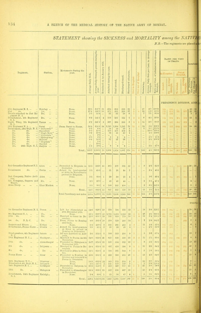 STATEMENT showing the SICKNESS and MORTALITY among the NATIVM N.B.— The regiments are placed aw1' Regiment. Station. Movements during the year. Average Daily Sick. Average Daily Strength present during the year. Remained on 1st January 1875. Admitted during the year. Total treated. . Discharged cured. Discharged otherwise. Died in Hospital. Died out of Hospital. Remaining, Average Daily Sick per Cent, to Average Strength. Ratio per Cent, of Admissions to Average Strength. Ratio pee Cent of Death. Invalided In Hospital. Out of Hospital. I c-3 © 43 To Average Strength. To treated, 0 1 S . 1 § fa E-» For Disciiarge the Service. For Change of Climate. PRESIDENCY DIVISION, ADEN, 20th Regiment N. I Bombay .. None. 29'3 621-7 31 624 655 590 29 9 27 4-7 100-3 1-4 1-6 43 18 21st do. J)o None. 17'4 586-0 10 371 381 323 37 5 4 16 2 9 63-3 1-3 0'3 1-1 0-7 22 22 Details attached to 21st Re- Do None. 2-5 35'0 32 32 18 6 1 7 7-1 91-4 1-1 2-8 3 2 giment N. I. Detachment, 4th Regiment Do None. 6'3 14T5 4 133 137 122 7 a 2 6 4’5 93-9 1-4 1-4 1-4 1-4 12 4 N. I. Right Wing, 7th Regiment Tanna None. 8-2 301-0 1 267 268 245 6 5 1 12 2-7 88-7 1-9 1-7 0-4 0-3 6 N. I. 26th Regiment N. I Surat From Surat to Poona. 34-4 614 0 24 1,240 1,264 1,141 78 11 1 34 5-6 201-9 0-9 1-7 0-03 0-2 19 20 Detachment, 21st Regt. N. I. “ Dalhousie ” None. 0'3 8*0 14 14 10 3 1 3-7 ;i75-o Do, do. Bassadore None. 2-0 12-0 155 155 102 3 16-6 129-2 , , , , Do. do. “ Hugh Rose ” .. None. 0-2 lo-o 14 14 13 1 20 140-0 i Do. do. “ Abyssinia ” None. 8-0 Do. do. “ Quangtung” .. None. 6-3 8-0 9 9 9 3-7 11*2 . . Do. do. Bushire ... None. 0-4 16-0 37 37 36 1 2-5 231-2 2-7 6-2 Do. do. “ Magdala ” None. 80 ,, .. Do. do. Bagdad None. 10-0 M t , Do. 20th Regt. N. I. Janjira None. i-4 17-0 8 8 8 8-2 47-0 •• •• Total.. 102-7 2,396-2 70 2,904 2,974 2,667 170 34 8 103 4-3 121-3 11 1-4 0-3 0-3 100 72 2nd Grenadier Regiment N. I. Aden Proceeded to Belgaum in 135 592-0 10 363 373 305 59 1 4 8 2-3 61-3 0-3 0-2 IT 0*6 28 24 . December. Detachment do. Perim Joined its head-quarter 1-1 45-8 21 21 14 7 2-4 45-8 at Aden in November to proceed to Belgaum. 2nd Company, Native Artil- Aden None. 1-1 66-8 1 29 30 25 4 1 l 1-6 43-4 3-3 1-4 3'3 1-4 . . 1 lery. 5th Company, Sappers and Do None. 1*5 97-0 46 46 44 2 1-5 47-4 4 Miners. Aden Troop Ehor Mucksa .. None. 5-5 90-7 4 188 192 190 2 61 207-3 2 4 Total.. 22-7 892-3 15 647 662 578 70 2 5 12 2-5 72-5 0-3 0-2 0-3 0-6 26 29 Total Presidency and Aden. 125-4 3,288-5 85 3,551 3,636 3,245 240 36 13 115 3-8 107-9 09 IT 0-4 0-4 126 101 POONA 1st Grenadier Regiment N. I. Poona Left for .Alimedabad on 24-6 629-5 19 779 798 725 52 3 18 3-9 123-7 0-4 0-4 24 30 1 20tli December 1875. 1 8th Regiment N. I Do None. 28-1 690-0 29 1,381 1,410 1,366 10 2 1 26 41 200 1 0T 0-4 0-1 01 32 16 17th do. .. Do Marched to Surat in De- 22-8 65S5 19 791 810 779 10 3 4 18 3-4 1202 0-4 OT 0-5 0-6 16 10 ceruber. 1st do. N. L. C. Do From Poona to Bombay 8-9 3016 10 310 320 299 14 1 7 2-9 102-7 0'3 7 8 and back. Sappers and Miners .. Kir bee None. 9-2 488-5 7 281 288 269 4 4 11 1-9 57-5 1-4 0-8 6 2 Detachment, Poona Horse .. Dhulia Joined its head-quarters 1-9 91-5 2 31 33 'Jti 4 j 2-1 33-9 3*0 1-0 4 at Sirur to proeed to Bombay in November. | Head-quarters, 4th Regiment Satara 147 men marched to Asir- 5-G 352-5 5 308 313 29S 9 1 5 1-6 87-4 0-3 0-2 , , 13 7 N. I. garli. 19th Regiment N. I ShoMpur.. Marched to Poona on 5th 14-0 668-0 21 625 646 599 33 a 2 12 2-1 93-6 0-3 0-3 0-3 0-3 8 8 November. 13th do. Ahmednagar Proceeded to Mrilegaonin 14-7 674-0 11 543 554 532 12 2 8 2-2 80*5 0-4 03 12 12 November 1875. 5th do. Bel gaum .. Marched to Poona in De- 14-4 634-0 13 407 420 394 9 4 1 13 2-3 64-2 0-9 0(3 0-2 0-1 48 3 cember. [ 6th do. Do Marched to Aden in Octo- ll’l 610-5 5 356 361 344 8 4 3 5 1-8 58-3 IT 0-6 0-8 o-l 7 5 1 ber. Poona Horse .. Sirur Proceeded to Bombay in 10-6 308-3 8 292 300 258 26 3 13 4'3 94-7 1-0 0-9 15 6 I October and returned to Poona in December. 12th Regiment N. I... Dharwar .. None. 18-3 685-0 12 363 375 354 2 4 15 2-7 52*9 IT 0-5 6 • • | Detachment,4th Regt. N. I... Asirgarh .. None. 4-0 137*1 2 151 153 149 3 1 2-9 110-2 i • • I 14th Regiment N. I. .. Kolhiipnr Proceeded to Belgaum in 20-2 524-0 9 419 428 378 25 4 3 21 3-8 79-9 0-9 0-7 0-7 0-5 25 10 November. 15 th do. Malegaon Proceeded to Ahmednagar 14-4 608-0 13 517 530 467 38 2 23 2-4 85-0 0-4 0-3 i » 13 5 I in November. [ Detachment, 14th Regiment Kaladgi.. None. 1-4 85-0 1 53 54 47 4 1 2 1-6 62-3 1-8 M 6 3 I N. I. Total.. 224*2 8,145-9 1S6 7,607 7,793 7,236 269 40 15 198 2-8 93-4 0-5 0-5 0-2 2-0 239 129