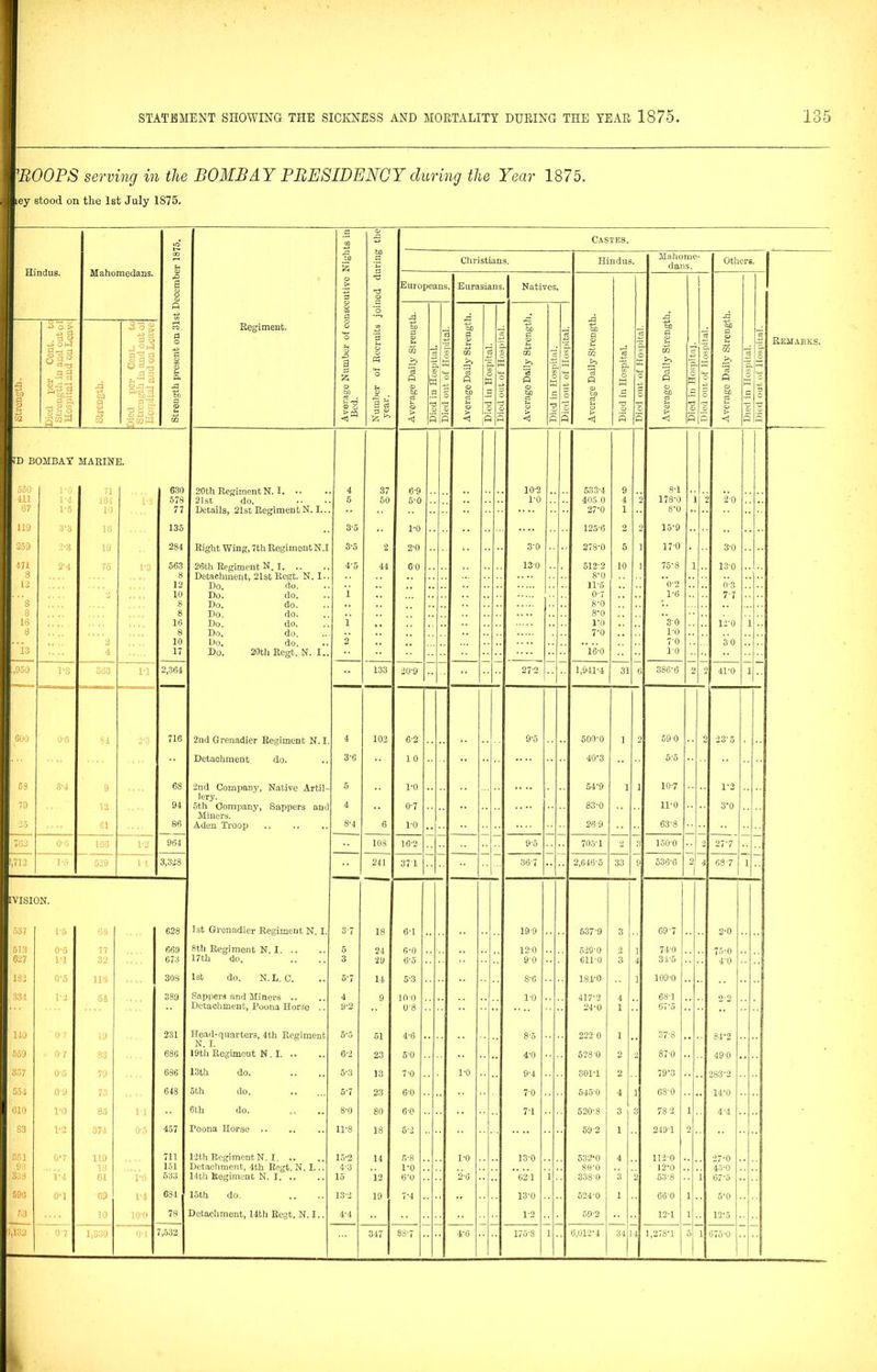 DROOPS serving in the BOMBAY PRESIDENCY during the Year 1875. ey stood on the 1st July 1S75. Hindus. Mahomedans. Strength present on 31st December 1875. Regiment. Average Number of consecutive Nights in Bed. Number of Recruits joined during the year. Castes. Christians. Hindus. Mahome- dans. Others. Remaeks. Europee ms. Eurasian 3. Natives. Died in Hospital. _• tc 2 § H. 8 ® *c3 C P - CD = §P > a o te s Died out of Hospital. Average Daily Strength. Died in Hospital. Died out of Hospital. Average Daily Strength. Difid in TTosnit.nl. Died out of Hospital. Average Daily Strength. Died in Hospital. i juieu out or Hospital. 1 Average Daily Strength. | o M •a 5 JLueaout ot Hospital. Average Daily Strength. Strength. Died per Cent, to Strength in and out of Hospital and on Leave Strength. So % if £ o *5 °b* 63° S tUD-jj -§'g- ID BOMBAY MARINE. ; 16 71 630 20th Regiment N. I. •• 4 37 6-9 . 10-2 . 533-4 9 8-1 ;!. i 1-4 164 VS 578 21st do. 5 50 5-0 . l'O . 405 0 4 2 178-0 2 20 87 I’D 10 77 Details, 21st Regiment N. I... i 8*0 - ! 1 / 3 -i 10 135 3-5 .. VO .. . 125-6 2 2 15-9 r.j i-i 19 284 Right Wing, 7th RegimentN.I 3-5 2 2-0 .. 3'0 ■ 278-0 5 1 17-0 3-0 ■if 2-4 75 V3 563 26th Regiment N. I, 4'5 44 60 .. 130 512-2 10 1 75-8 1 13-0 9 8 Detachment, 21st Regt. N. I.. 8-0 U 12 Do. do. 11-5 0*2 0*3 10 Do. do. i 0*7 1-6 7-7 ; 8 Do. do. 8-0 i,, j 8 Do. do. 8-0 19 16 Do. do. i M 1*0 30 12-0 i s 8 Do. do. 7-0 1-0 2 10 Do. do. 2 7'0 30 11 4 17 Do. 20th Regt. N. I.. 10 1-8 363 1-1 2,364 133 20-9 .. 27'2 . 1,941-4 31 6 386*6 2 2 4V0 i 6u0 0*5 84 716 2nd Grenadier Regiment N. I. 4 102 6'2 .. 9-5 500-0 1 2 590 2 23-5 Detachment do. 3'6 10.. 40-3 5*5 .7? 3-4 9 68 2nd Company, Native Artil- 5 1-0 .. 54-9 1 10-7 1-2 lery. 70 12 94 5th Company, Sappers and 4 0-7 .. 83-0 11-0 3-0 Miners. 05 61 86 Aden Troop 8*4 6 1-0 .. 26 9 63-8 70 J 0-6 166 1-2 964 108 16-2 .. 9*5 705-1 2 1500 2 27-7 1,713 1-5 529 It 3,328 241 37'1 .. 367 2,646-5 33 » 536*6 2 1 687 1 [VISION. 537 15 68 628 1st Grenadier Regiment N. I. 3-7 18 6'1 .. 19-9 537-9 3 . 69-7 2-0 SIS 0-5 77 669 8th Regiment N. I 5 24 6*0 .. 12-0 52S-0 2 74-0 75-0 627 1-1 32 675 17th do. 3 29 6*5 .. 9'0 611-0 3 31-5 4-0 IS J 0’5 113 308 1st do. N.L. C. 5-7 14 5-3 .. 8‘6 184-0 .. 109-0 .. 53 1 1-2 54 389 Sappers and Miners .. 4 9 100 .. 1-0 417-2 4 . 68*1 9-0 Detachment, Poona Horse .. 9-2 0'8 .. 24-0 1 .. 67*5 140 07 19 231 Head-quarters, 4th Regiment 5*5 51 4-6 .. 8*5 222 0 i .. S7-8 84-2 N. I. ■ i 0-7 83 686 19th Regiment N. I 6-2 23 5-0 .. 4'0 528-0 2 2 870 49-0 357 0-5 79 686 13th do. 5-3 13 7-0 .. 1-0 9-4 30V1 2 79-3 2S3-2 551 09 73 648 5th do. 5'7 23 60 .. 7'0 5450 4 1 6S-0 14*0 CIO VO 85 VI 6th do. 8'0 80 6-0 .. 7-1 520-8 3 3 78 2 i 4-4 S3 V2 37'4 0*3 457 Poona Horse .. 11-8 18 5-2 .. 59-2 1 .. 249-1 2 551 O'7 119 711 12th Regiment N. I. .. 15-2 14 5*8 .. . 1-0 1.3-0 532-0 4 .. 112-0 27-0 ti; 18 151 Detachment, 4th Regt. N. I... 4-3 l'O .. 80-0 12-0 45-0 353 l'l 61 V0 533 14th Regiment N. I 15 12 6‘0 .. 2-6 62'1 i.. 338-0 3 2 53-8 1 67*5 596 0'1 69 1-4 634 15th do. 13-2 19 7-4 .. 13'0 524*0 1 .. 660 1 5-0 53 10 10-0 78 Detachment, 14th Regt. N. I.. 4-4 1-2 59*2 12-1 1 12-5 5,130 0-7 1,339 Q-l 7,532 347 88*7 .. . 4‘6 175-8 l .. 6,012-4 34 14 1,278-1 5 1 675*0 |