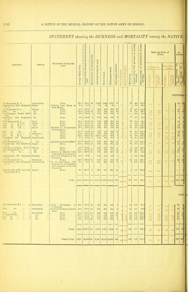 STATEMENT showing the SICKNESS and MORTALITY among the NATIVE © & 03 bC bO bp CD 3-1 03 C, < < Ratio per Cent, of In- • Death. valided. M co a O •2 >» u 0 Movements during the year. u ci rt t, 03 a Regiment. Station. M o bO § s ci io o +3 2* 03 % U CS ft M 03 35 ■d *M O In Hospital. Out of Hos- pital. 03 ■3 “o >> .5 £ 72 *5 ft >> bD 3 P bo cj 01 p> < Average Dail year. O a .2 2 03 « 'd 'd £ <1 Total treated 'd 03 be u o3 O 3 'd bD u c3 rg CO s ft 0 PI a 03 s W CM O O 03 s Remaining. Average Dai Strength. Ratio per Ce: Strength. *t5 03 R$ 'o' To A v rage Strength. To treated, To Average Strength. For Discha Service. For Chang- Climate. NORTHERN 3rd Regiment N. I Alimedabed None. 32-4 700-5 20 1,226 1,246 1,167 41 23 4-9 175-0 1-2 40 22 Detachment, 18tli Regiment Sddra Arrived from Deesa on 0*4 41-8 39 39 39 15 0-9 93-3 ,, N. I. 20th March. 9 7th Regiment N. I. Rhjkot None. 6-8 247-0 7 284 291 260 18 2-8 114 9 1-4 1*6 1-6 0-3 0-4 25 4 28th do. Do. None. 15-9 551-2 16 550 566 500 44 13 2-9 99-7 30 15 1st Company, Native Artil- Do. None. 2'6 124-0 1 105 106 100 6 24 84-6 1*6 5 lerv. 0*9 Squadron, 2nd Regiment L. C. Do. None. 3-9 146-0 5 119 124 114 6 1 3 2-7 81-5 0-8 0-6 0-8 0-7 4 2 11th Regiment N. I Bhuj None. 16T 671-0 18 314 332 29!) 15 14 2-4 46-8 1-2 21 2 2nd do. N. L. C. Deesa None. 9-4 288-9 9 243 252 234 10 4 7 3*4 84-1 0*5 • * 8 18th do. N. I. .. Do. None. 21-2 583-0 23 732 755 714 18 23 3-6 1255 0*4 0*3 0-4 0-5 30 8 16th do. do Mhow Marched to Nusseerabad 24-7 547-7 32 749 781 730 34 12 4*5 136-7 ' o'c 0-9 5! 3 in November. 0*3 0*3 25th do. do Do. None. 22-5 517-0 10 744 754 725 IS i 10 4-4 143-9 01 0T 0-4 0-5 44 17 3rd do. L. C Neemuch .. None. 12-3 316-0 18 361 379 367 2 9 3-7 114*2 13 1 24th do. N. I Do. .. None. 23-2 622-0 20 1,015 1,035 996 3 1 2 1 25 3-6 166*4 0*3 0*3 0-2 0-6 0-3 0-3 25 3 Squadron, 3rd Regiment L C. Nusseerabad None. 37 122-6 9 152 161 153 4 11 4 3-2 123-9 1*1 1*1 4 23rd Regiment N. I Do. .. LeftinNovemberforMhow 17-9 629-0 10 665 675 624 17 • 33 2-8 105-7 o-i 01 0-4 0*4 27 5 Detachment, 10th Regiment Augur None. 15*4 223-3 10 392 402 361 27 * 14 6-7 175-5 18 13 N. I. * • Squadron, 1st Regt. N. L. C. Baroda None. 6-6 158-1 233 233 22.3 1 9 4-4 147*3 3 1 22nd Regiment N. I... Do. None. 26'8 662-2 27 779 806 758 17 * ■ 22 4-0 117-6 i:i 1-3 1-6 0- 5 1- 2 o-a 0-9 30 11 9th do. do Do. Arrived at Baroda from 15’6 648'3 15 481 496 421 53 n 6 11 26 74-2 25 8 Ahmedabad in January. 22 Detachment, 7th Regiment Dw&rka .. Arrived at Dwrirka on 1st 2'8 8T7 115 115 112 0 1 3-9 142 5 2 N. I. February. • • •«• * 3 0th Regiment N. I .. Mehidpur None. 24'3 361-0 17 858 875 793 35 1 22 66 237 7 2-9 1-7 6-9 5-7 o-i 0-3 26 21 Detachment, 28th Regiment Barda Ch oki On 1st September 1875 7'7 87-9 7 283 290 274 4 7 9-0 321-9 4 4 N. I. marched to Porebunder and returned on the 2nd Deoember. Detachments 16th and 25th Indore None. 6-0 217-9 6 275 281 264 13 3 2-7 126-2 0-3 04 2 Regiments N. I. 1 Total.. 318-2 8,547-1 280 10,714 10,994 10,228 387 106 27 274 3-7 125-3 0-9 1-2 0-2 0-3 437 148 SIND 29ch Regiment N.I. .. Kurrachee From Hj'derabad to Kurrachee. 20-8 627-8 27 538 565 537 5 4 2 19 3-3 85-7 0-7 0-0 0-4 0-3 22 6 27th do. Hyderabad From Kurrachee to Hyder- abad. 27-8 679-0 32 629 661 624 3 i 1 32 4-1 92-6 0-3 0-1 0-2 o-i 38 3 30th do. Jacobabad None. 25-9 583-2 30 829 859 802 14 30 4*4 142-1 1-5 2-2 1-9 49 4 1st Sind Horse Do. None. 10-1 304-5 12 570 582 544 18 K • ‘ 14 33 187-2 0*6 0-9 17 18 2nd do. Do. None. 9*6 287-0 9 334 343 312 6 ( 3 22 3‘4 116-0 1*0 18 6 3rd do, r. Do. None. W7 356-0 21 703 724 704 4 5 A 2 3 12 30 197-4 0*9 0*6 ri 0*5 0*4 0*7 0*3 26 4 Total.. 104-9 2,837-5 131 3,603 3,734 3,523 50 S'. n 129 3-7 126-9 0-9 IT 0-3 0-4 170 40 Grand Total.. 772-7 22,819 682 25,475 26,157 24,282 946 215 60 716 3-4 111-6 0-8 T9 0'2 0*3 972 418