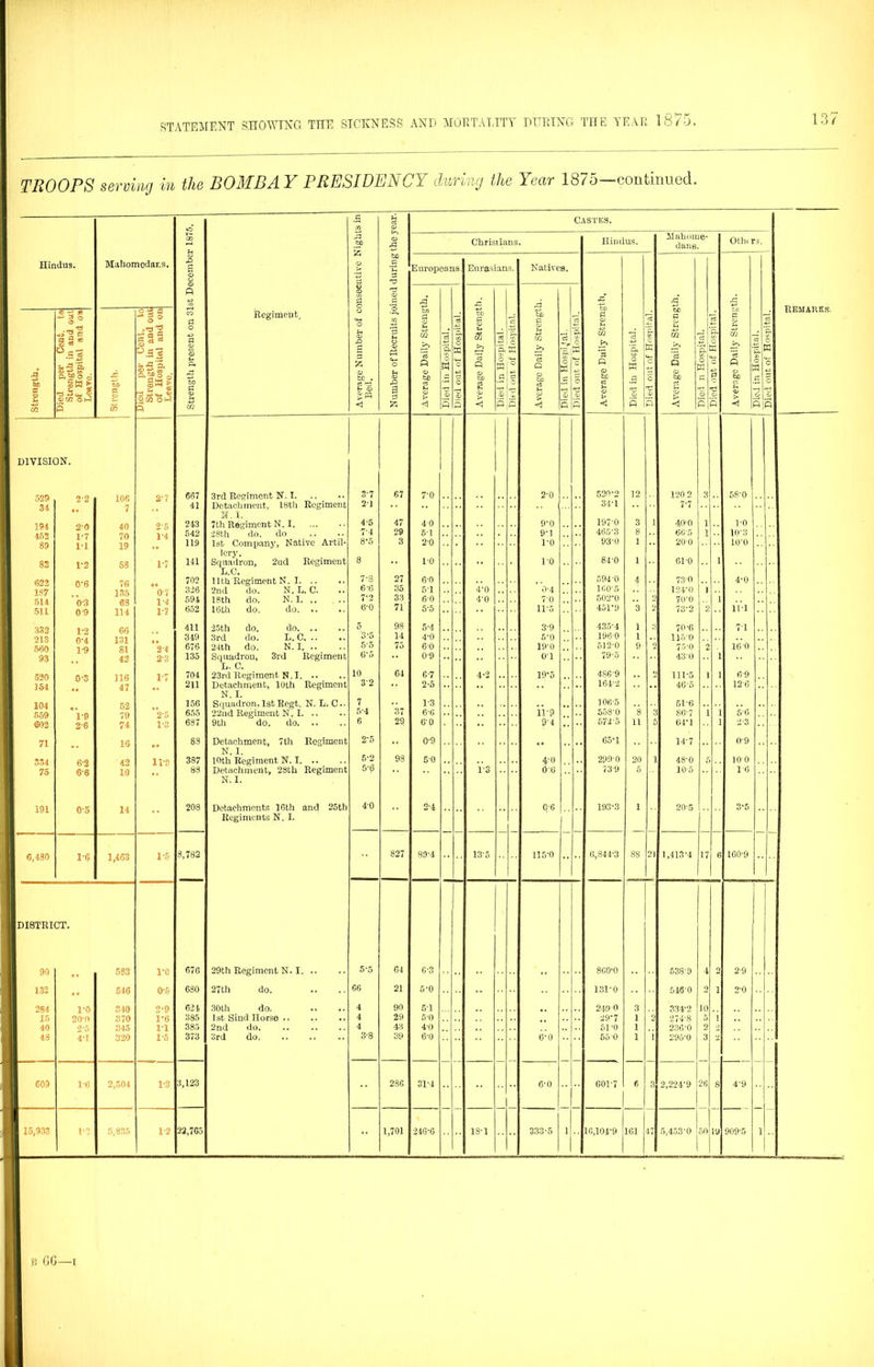 TROOPS serving in the BOMBAY PRESIDENCY during the Year 1875—continued. Hindus. a g « *5 = 3 Is 5 S' O £ ■a ^ ow division. 529 31 194 452 89 83 622 187 514 511 332 213 580 93 520 154 104 559 602 71 334 75 191 6,480 0-5 Mahomcdar.s. o-jg a -§° .•o'® -a a B gS « °.S| £ ir «• O C/2 OfJ Q 2-2 20 1-7 11 1-2 0-6 * *03 0 9 1*2 0*4 1*9 1*9 | 2*6 6*2 6*6 106 7 40 70 19 58 76 135 68 114 66 131 51 42 116 47 52 79 74 16 42 10 14 | 1*6 I 1,463 DISTRICT. 90 132 284 15 40 48 609 15,933 1*0 20*n 2*5 4*1 1*0 1*3 5 S3 546 340 370 345 320 2,504 5,835 2*7 2*5 1*4 1*7 0*7 1*4 1*7 2*4 2*3 1*7 2*5 1*3 ITS 667 41 243 542 119 141 702 326 594 652 411 349 676 135 704 211 156 655 687 88 387 88 208 Regiment. <1 1*5 8,782 1*0 0*5 2*9 1*6 1*1 1*5 385 1*3 13,123 1*2 22,7G5 CASTJiS. Chrisl ians. Europeans. Eurasians. Natives. rg • a bn 73 to 7- ■& ■5 m ri % u & 73 % ■p. >> a O a t>i aK >> ’S. M p o M O c3 Q o W C3 Q o w c to ■5 c to c3 a O to .2 5 > ai S3 © © o © V <1 3 P <1 p,p <1 5 p Hindus. Mahome- dans. P CD bo 3rd Regiment N. I. 3*7 67 7*0 2*0 520-2 12 1*20 2 3 58*0 Detachment, 18th Regiment 2*1 34*1 7*7 it. i. 7th Regiment N. I. 4*5 47 40 9*0 197*0 3 1 40-0 i TO 28th do. do 7*4 29 51 9*1 465*3 8 66’5 i 10* 3 1st Compaxiy, Native Artil- 8*5 3 2*0 1*0 93-0 1 200 10-0 lery. Squadron, 2nd Regiment 8 1*0 1*0 84*0 1 61*0 1 L.C, 11th Regiment N. I 7*8 27 6*0 594*0 4 730 4*0 2nd do. N. L. C. 6‘G 35 5*1 4*0 0*4 ICO-5 124-0 1 IRth do. N. I 7*2 33 60 4*0 70 502‘G 2 70-0 1 16th do. do 6*0 71 5*5 11*5 451*9 3 2 /3*2 2 111 25tli do. do 5 98 5*4 3*9 435*4 1 70*6 71 3rd do. L.C. .. 3*5 14 4*0 5*0 196*0 1 115-0 24th do. N. I. .. 5*5 75 60 190 512-0 9 2 75-0 2 160 Squadron, 3rd Regiment G'5 0*9 0*1 79-5 43 0 1 L. C. 23rd Regiment N.I. .. 10 64 67 4*2 19*5 486-9 2 111*5 3 1 6-9 Detachment, 10th Regiment 32 2*5 164-2 ., 46-5 12-6 N. I. Squadron, 1stRegt. N. L. C.< 7 37 1*3 106-5 61-6 22nd Regiment N. I 5‘4 6*0 11 * 9 558-0 8 3 86‘7 1 1 5-6 9th do. do 6 29 60 3-4 572 5 11 5 64*1 1 2-3 Detachment, 7th Regiment 2*5 0*9 65*1 14-7 09 N. I. 10th Regiment N. I 5*2 98 5*0 4'0 299-0 20 1 48-0 5 10 0 Detachment, 28th Regiment 5*0 1*3 6-6 739 5 10 5 16 N. I. Detachments 16th and 25th 4*0 2*4 Q*6 193*3 i 20-3 3*5 Regiments N. I. 827 80*4 13*5 115*0 6,844*3 88 21 1,413*4 17 6 160-9 29th Regiment N. I 27th do. 5*5 64 6*3 8G0‘0 538'D 4 2 2-9 GG 21 5*0 .. .. 131*0 546*0 2 1 2-0 30 th do. 4 90 5-1 249 0 3 334*2 10 1st Sind Horse 4 29 5-0 29*7 1 2 274*8 5 1 2nd do. 4 43 4*0 51*0 1 236-0 2 2 3rd do. 3*8 39 6*0 6*0 55 0 1 i 295*0 3 t 286 31*4 6*0 00T7 f) 3 2,224*9 26 8 4-9 1,701 246*6 13*1 333*5 1 16,104*9 161 17 5,453*0 50 19 909-5 1 Othc rs. T? T7.AT A TJ TT« is GG—i Died in Hospital. Died out of Hospital.