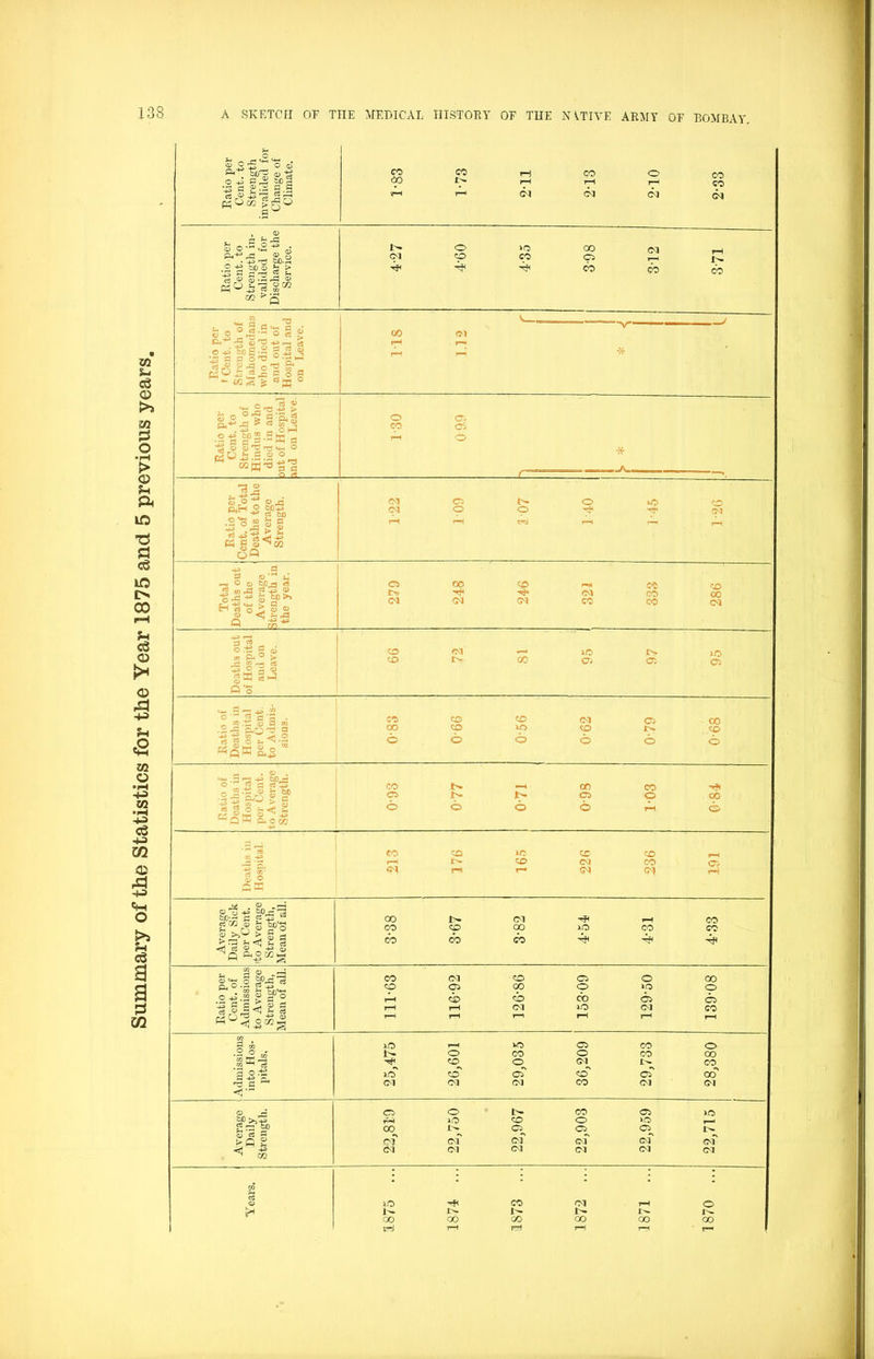 Summary of the Statistics for the Year 1875 and 5 previous years. Ratio per Cent, to Strength invalided for Change of Climate. CO CO ^ CO o co O0 !>■ »—1 T—1 r—! CO ^ i—1 Gd Cd C\1 Ratio per Cent, to Strength in- valided for Discharge the Service. O >0 OO OS rH (01 O CO O pZ ^ *sP 00 CO 00 Ratio per 1 Cent, to Strength of Mahoinedans who died in and out of Hospital and on Leave. 00 <M r—» ) r—4 r—i Ratio per- cent. to Strength of Hindus who died in and out of Hospital Hid on Leave. O CO, CO Ci t-l O * Ratio per Cent, of Total Deaths to the Average Strength. <01 Ca O to CO CS O O f—( r—1 r—t t—i r—i ' Deaths out of Hospital and on Leave. co cm ' m tv m co r> co co a os Ratio of Deaths in Hospital per Cent, to Admis- sions. co co co es co co 00 CO no CO tv c© O O O O O O Ratio of Deaths in Hospital per Cent, to Average Strength. CO —< 00 CO ’•Jt <05 J> !>• 05 O 00 o o o o r—< ffii Deaths in Hospital. 213 176 165 226 236 191 Average Daily Sick per Cent, (to Average Strength, Mean of all. 00 C-l -*J< f—l CO CO CO CO JO CO CO 00 00 CO -rfi Ratio per Cent, of Admissions to Average Strength, Mean of all. 111*63 116-92 126-86 153-09 129-50 139-08 Admissions into Hos- pitals, 25,475 26,601 29,035 36,209 29,733 28,380 Average Daily Strength. 22,819 22,750 22,967 22,903 22,959 22,715 TO • • “ • : CO d rH O Jb- l'- 1- 00 00 00 00 00 oo E^3 t-h reel T—1 T—1 r—