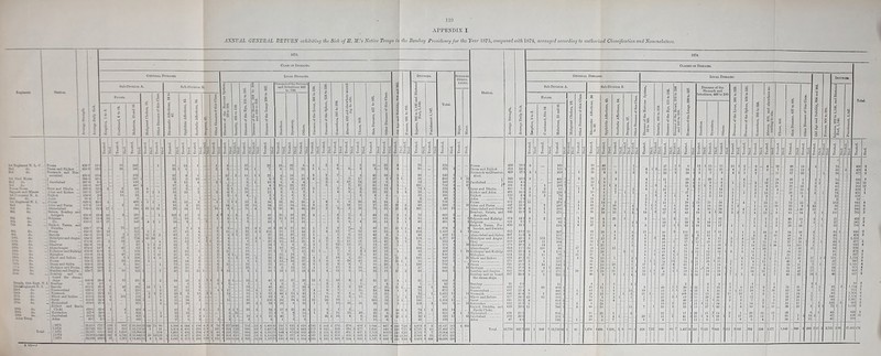 APPENDIX I. ANNUAL GENERAL RETURN exhibiting the Sick- of H. M.'s Native Troops in the Bombay Presidency for the Year 1875, compared with 1871, arranged according to authorized Classification and Nomenclature.