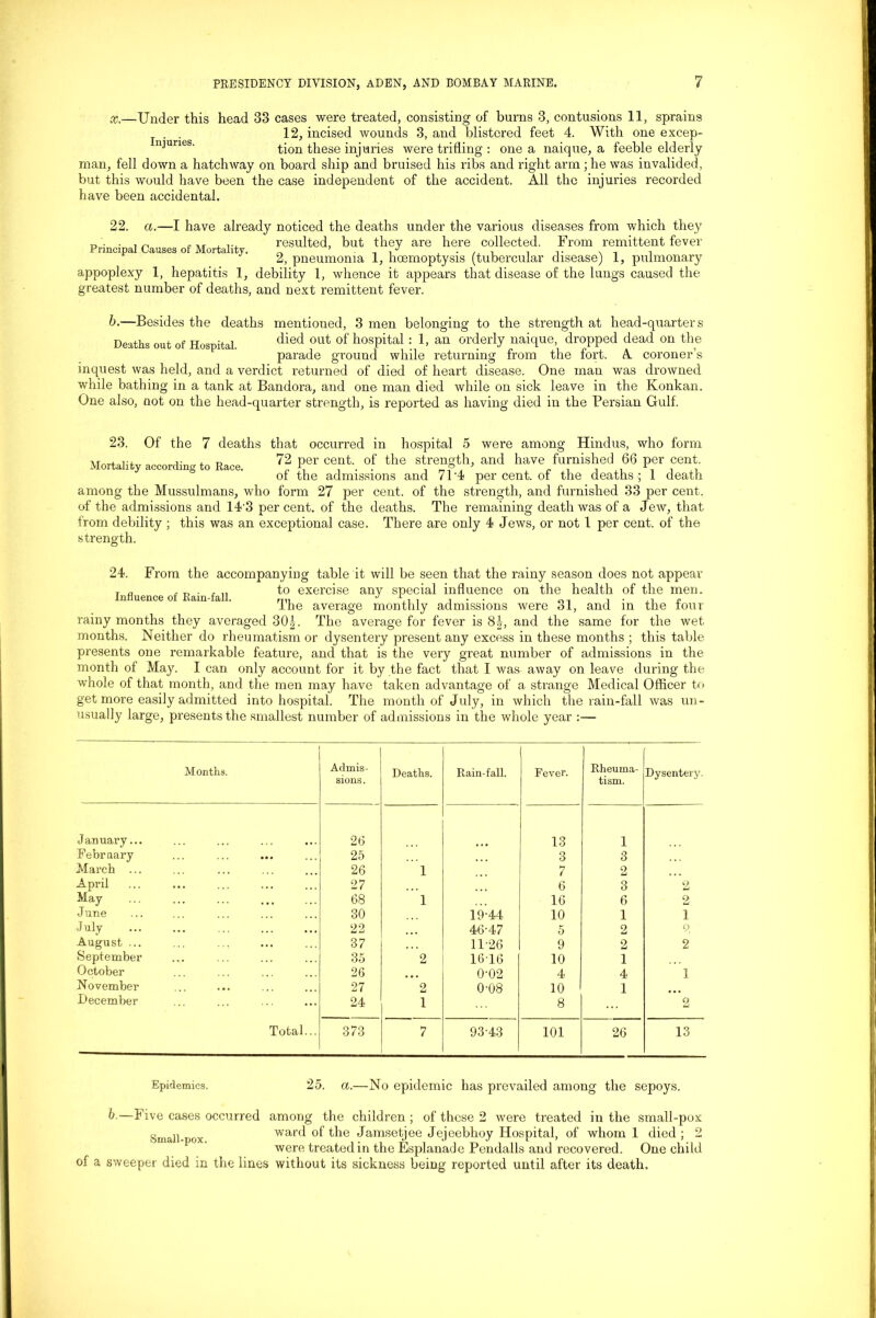 x.—Under this head 33 cases were treated, consisting of burns 3, contusions 11, sprains . 12, incised wounds 3, and blistered feet 4. With one excep- njuries' tion these injuries were trifling : one a naique, a feeble elderly man, fell down a hatchway on board ship and bruised his ribs and right arm; he was invalided, but this would have been the case independent of the accident. All the injuries recorded have been accidental. 22. a.—I have already noticed the deaths under the various diseases from which they D ~ , ... resulted, but they are here collected. From remittent fever 2, pneumonia 1, hoemoptysis (tubercular disease) 1, pulmonary appoplexy 1, hepatitis 1, debility 1, whence it appears that disease of the lungs caused the greatest number of deaths, and next remittent fever. l>•—Besides the deaths mentioned, 3 men belonging to the strength at head-quarters Deaths out of Hospital died ou^ hospital: B an orderly naique, dropped dead on the parade ground while returning from the fort. A coroner’s inquest was held, and a verdict returned of died of heart disease. One man was drowned while bathing in a tank at Bandora, and one man died while on sick leave in the Konkan. One also, not on the head-quarter strength, is reported as having died in the Persian Gulf. 23. Of the 7 deaths that occurred in hospital 5 were among Hindus, who form i• 4- x> 72 per cent, of the strength, and have furnished 66 per cent. ol the admissions and 714 per cent, of the deaths ; 1 death among the Mussulmans, who form 27 per cent, of the strength, and furnished 33 per cent, of the admissions and 143 percent, of the deaths. The remaining death was of a Jew, that from debility ; this was an exceptional case. There are only 4 Jews, or not 1 per cent, of the strength. 24. From the accompanying table it will be seen that the rainy season does not appear T „ , „ . . ,, to exercise any special influence on the health of the men. Influence of Rain-fcill. nn ^ i ^ r* ihe average monthly admissions were 31, and in the tour rainy months they averaged 30|. The average for fever is 8J-, and the same for the wet months. Neither do rheumatism or dysentery present any excess in these months ; this table presents one remarkable feature, and that is the very great number of admissions in the month of May. I can only account for it by the fact that I was away on leave during the whole of that month, and the men may have taken advantage of a strange Medical Officer to get more easily admitted into hospital. The month of July, in which the rain-fall was un- usually large, presents the smallest number of admissions in the whole year :— Months. Admis- sions. Deaths. Rain-fall. Fever. Rheuma- tism. Dysentery. January... 26 13 1 February 25 3 3 March ... 26 1 7 2 April 27 6 3 2 May 68 1 16 6 2 June 30 19-44 10 1 1 July 22 46'47 5 2 2 August ... 37 11-26 9 2 2 September 35 2 1616 10 1 October 26 0-02 4 4 1 November 27 2 0-08 10 1 December 24 1 8 9 ui Total... 373 7 93-43 101 26 13 Epidemics. 25. a.—No epidemic has prevailed among the sepoys. b—Five cases occurred among the children ; of these 2 were treated in the small-pox Small-pox ward of the Jamsetjee Jejeebhoy Hospital, of whom 1 died ; 2 were treated in the Esplanade Pendalls and recovered. One child of a sweeper died in the lines without its sickness being reported until after its death.