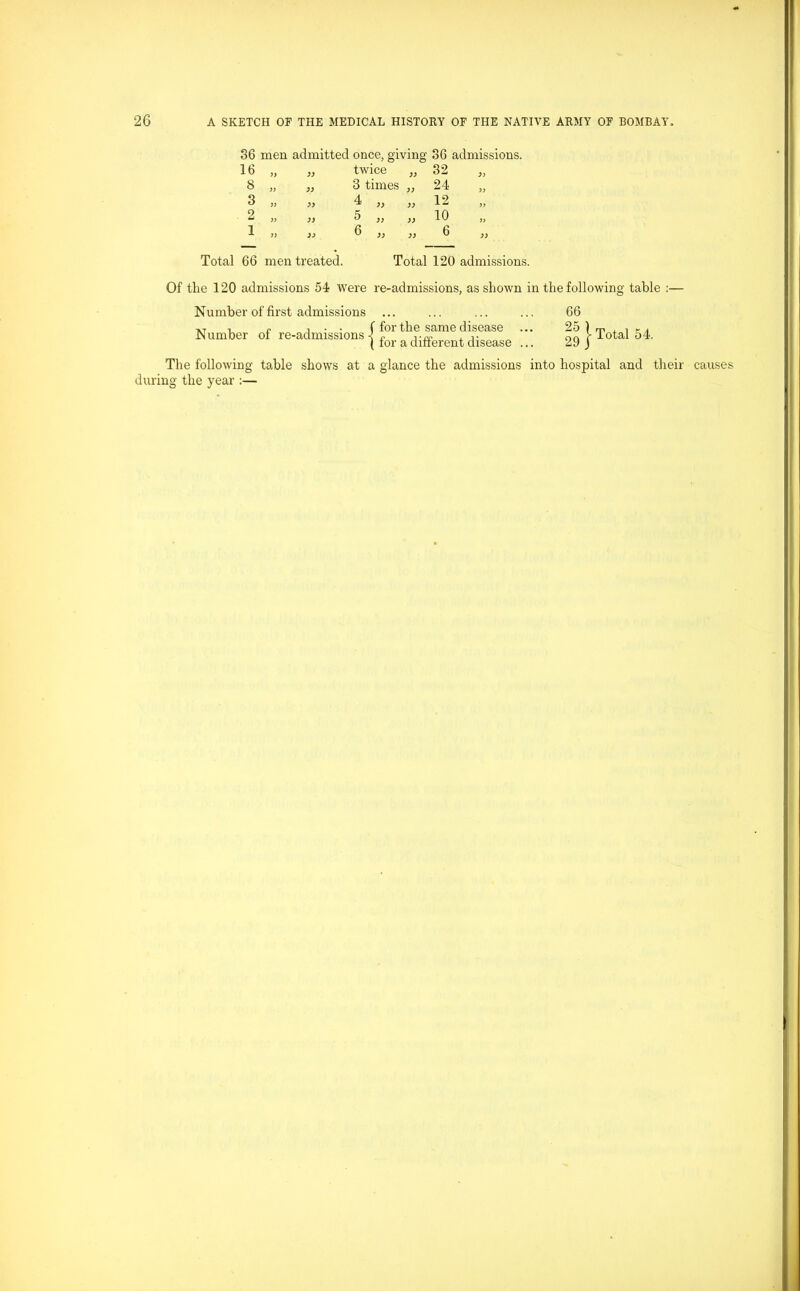 36 men admitted once, giving 36 admissions. 16 „ twice 32 )> 8 „ 3 times „ 24 ?> 3 » ^ j) 12 99 2 >> „ 5 „ )) 10 99 1 a >, 6 „ 6 >> Total 66 men treated. Total 120 admissions. Of the 120 admissions 54 were re-admissions, as shown in the following table :— Number of first admissions ... ... ... ... 66 vr i r j . . ( for the same disease ... 25 1 m , , K . Number ol re-admissions c , .. oa > Total 54. ( lor a different disease ... 29 j The following table shows at a glance the admissions into hospital and their causes during the year :—