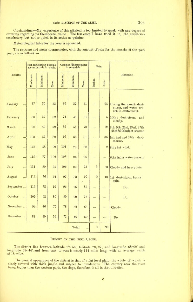 Cinchonidine.—My experience of this alkaloid is too limited to speak with any degree of certainty regarding its therapeutic value. The few cases I have tried it in, the result was satisfactory, but not so quick in its action as quinine. Meteorological table for the year is appended. The extreme and mean thermometer, with the amount of rain for the months of the past year, are as follows :— Self-registering Thermo- meter outside in shade. Common Thermometer in verandah. Rain. M oaths. Maximum, Minimum. Mean. Maximum. | Minimum. Mean. Inches. Cents. Remarks. J anuary 30 53 66 37 51 ... 65 During the month dust- storm, and water fro- zen in cantonment. February ... 88 37 62 74 48 61 ... 5 10th: dust-storm and cloudy. March 98 40 69 86 55 70 12 8th, 9th, 21st, 23rd, 27th 28th&30th: dust-storms April 108 52 80 96 66 81 36 1st, 2nd and 27th: dust- storms. May 123 58 90 104 73 88 ... 9 8th: hot wind. June ... 127 77 102 108 84 96 ... 6th: Indus water came in July 111 80 95 104 83 93 4 53 Cloudy and heavy rain. August 113 76 94 97 83 90 4 10 1st: dust-storm, heavy- rain. September ... 113 72 92 94 76 85 Do. October 109 52 80 90 60 75 ... Do. November ... 94 46 70 78 52 65 Cloudy. December ... 88 30 59 72 46 59 ... Do. Total 9 90 Report on the Sind Ulcer, The district lies between latitude 27o 56’, latitude 280 27’, and longitude 68° 00’ and longitude 69° 44’, and from east to west is nearly 114 miles long, with an average width of 18 miles. The general appearance of the district is that of a flat level plain, the whole of which is nearly covered with thick jungle and subject to inundations. The country near the river being higher than the western parts, the slope, therefore, is all in that direction.