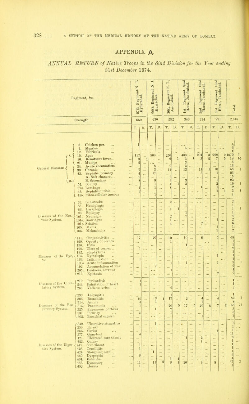 APPENDIX A ANNUAL RETURN of Native Troops in the Sind Division for the Year ending 31 st December 1874. HH n—i »—i .9h3 “3 ■& | a a tz; ■3 ■g J 00 5 .nil a GO CJ aJ .Q cd -Q O i Regiment, &c. 11 bOrQ CD a a> .g 0 CD O J3 <D ~ n 1) ~ i O) O c3 *0 M S _ T3 Sw w a rO 3 SM P4 -g 5 S O 1-5 cc ® ^ CO Sh 0 sw Cd ® ^ cn M 2 u _ 0 aj -*-> O CM ^ CM CO t-H <M H Strength. 652 636 592 343 334 291 2,848 T. D. T. D. T. D. T. D, T. D. T. D. T. D. r 3. Chicken-pox 1 1 ... i 4. Measles 6 6 pi 12. Febricula 1 1 15. Ague 112 568 256 438 1 204 3 292 2 1S70 5 16. Remittent fever... 3 1 2 1 3 3 2 7 5 18 10 21. Mumps 2 ... 3 ... 5 General Diseseas. ^ f 34. Acute rheumatism 38. Chronic „ 7 8 3 2 14 3 13 ::: 11 1 10 13 58 1 i 43. Syphilis, primary 4 17 3 1 25 1 1 A. Soft chancre... 9 6 15 B. Secondary 8 8 3 3 1 23 1 54. Scurvy 1 4 1 3 ” 1 2 10 i 37a. Lumbago 1 1 8 1 12 1 1 43. Syphilitic intis ... 2 ... 1 1 3 V 456. Fibro-cellular tumour 1 ... 1 ( 66. Sun-stroke 2 2 85. Hemiplegia 1 1 1 1 86. Paraplegia 1 1 Diseases of the Ner- _j 93. Epilepsy 1 1 101. Neuralgia 2 2 ... 4 vous System. 1016. Brow-ague 1 1 2 101c. Sciatica 4 ... 2 6 105. Mania 1 1 L 106. Melancholia 2 2 rill. Conjunctivitis .. 17 20 10 10 6 5 68 129. Opacity of cornea 1 ... 1 136. Iritis 1 1 128. Ulcer of cornea ... 1 • . . ... 1 2 132. Staphyloma ... 1 1 ... 1 Diseases of the Eye, 165. Nyctalopia . .. 1 &c. 169. Inflammation ... 1 1 1 190a. Acute inflammation 1 1 1 1 3 192. Accumulation of wax 2 2 205a. Deafness, nervous ... 1 1 1213. Epistaxis ... 2 2 Diseases of the Circu- (219. Pericarditis 1 1 244. Palpitation of heart 1 1 latory System. 1266. Varicose veins ... 2 ... ... 2 f 293. Laryngitis 13 1 1 82 1 1 306. Bronchitis 42 ! 17 2 4 4 Diseases of the Res- ] 314. Ashma 4 3 1 8 -21 -j 315. Pneumonia 1 20 5 17 5 20 8 7 3 65 piratory System. 1 325. Pneumonic phthisis 1 2 . . . 3 1 331. Pleurisy 5 1 6 1305. Bronchial catarrh ... 1 1 f 349. Ulcerative stomatitis 1 .... . . . 1 350. Thrush 1 1 366. Caries 1 1 377. Gum-boil 4 7 11 421. Ulcerated sore throat 1 2 3 ... Diseases of the Diges- 422. Quinsy 1 1 419. Sore throat. 1 1 tive System. 423. Tonsillitis 1 1 424. Sloughing sore ... 460. Dyspepsia 6 i 1 1 6 1 1 464. Enteritis 1 466. Dysentery 11 11 2 8 1 20 9 8 67 1 3 1^480. Hernia . ... 1 ••