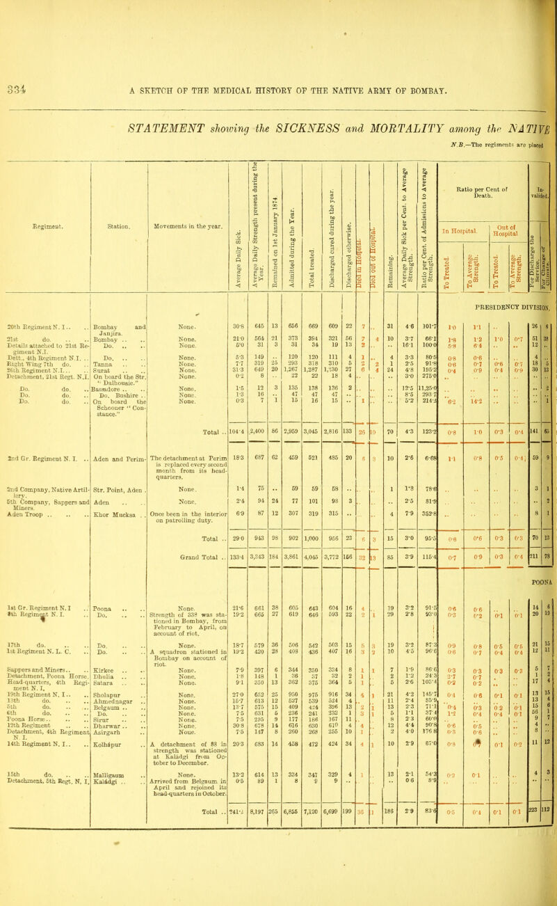 STATEMENT showing the SICKNESS and MORTALITY among the NATIVE N.B.—The regiments are placed £ t£ & © bo .9 U © 3 > Ratio per Cent of Id- fl © t— aj ►>> o +* o Death. valided. © l“H £ a o Cj © A bo bo O 1 Regiment. Station. Movements in the year. 02 bfl 3 © u 43 02 § c6 4^ .3 u p 'O r3 © CO 1 © c3 © P. 24 o aS a 'O <1 o In Hospital. Out of Hospital © A >> 3 »-4 a o P* © >> p © bo O a P a) be c3 © >■ verage Da Year. .2 a © •3 © B S oj © i-4 43 TJ S, u aS A .3 TJ S) aS A o © =1 2 T3 O © A o T3 © bb C § S s verage Da Strength. atio per Ci Strength. *6 cJ o Average Strength. T3 © c3 © u 3 Average Strength, or Dischar Service. 11 bo Si Pas OS uP o <1 p H o 5 P d a ■< P § Eh Eh & PRESIDENCY DIVISION, 20th Kegiment N. I.. Bombay and None. 30-8 645 13 656 669 609 22 7 31 4-6 101-7 1-0 11 26 6 Janjira. 564 21 373 321 56 21st do Bombay .. None. 210 394 7 4 10 3'7 66* 1 1-8 1-2 l-o 0-7 51 38 Details attached to 21st Re- Do. .. None. 6‘0 31 3 31 34 19 13 3 16T 100 0 5-8 6-4 12 giment N.I. Dett., 4th Regiment N.I. .. Do None. 5-3 149 25 120 120 in 4 1 4 3-3 80-5 0-8 0-6 4 Right Wing 7th do. Tanna None. 7'7 319 293 318 310 5 2 2 i 25 91-8 0-6 0-7 0-6 0*7 18 5 26th Regiment N.I... Surat None. 313 649 20 1,267 1,287 1,230 27 6 4 24 4-8 195-2 0-4 0-9 0*4 0*9 30 13 Detachment, 21st Regt. N.I. On board the Str. None. 0-2 8 22 22 18 4 3-0 2750 “ Dalhousie.” 135 Do. do. Bassadore .. None. 1-5 12 3 138 136 2 12‘5 11,25-6 ,, .. 2 Do. do. Do. Bushire .. None. 1-3 16 i 47 47 47 8-5 293 7 Do. do. On board the None. 03 7 15 16 15 I 5‘2 214-3 6-2 14-2 .. i Schooner “ Con- stance.” Total .. 104A 2,400 86 2,959 3,045 2,816 133 26 10 70 43 123-2 0-8 10 0-3 0-4 141 65 2nd Gr. Regiment N. I. .. Aden and Pcrim- The detachment at Perim 183 687 62 459 521 485 20 6 3 10 2'6 6-68 11 0-8 0-5 0-4i 59 9 is replaced every second month from its head- quarters. 2nd Company, Native Artil- Str. Point, Aden . None. 1-4 75 69 59 58 1 1-8 78-6 3 1 lery. 94 24 5th Company, Sappers and Miners. Aden Troop Aden None. 2-4 77 101 98 3 2-5 81-9 2 Khor Mucksa . . Once been in the interior 69 87 12 307 319 315 .. 4 79 352-8 8 1 on patrolling duty. Total .. 290 943 98 902 1,000 956 23 6 3 15 3-0 95 *5 0-0 0'6 0-3 0-3 70 13 Grand Total .. 1334 3,343 184 3,861 4.045 3,772 156 32 13 85 3-9 115-4 0-7 09 0-3 0-4 211 78 POONi 1st Gr. Regiment N. I Poona None. 21*6 661 38 605 643 604 16 4 19 3-2 91-5 0-6 06 14 6 *th Regim^it N.I. Do Strength of 338 was sta- 19-2 665 27 619 646 593 22 2 l 29 2*8 93-0 0-3 0-2 0-1 01 20 19 1 tioned in Bombajr, from February to April, on account of riot. 1 17th do. Do None. 18-7 579 36 506 542 503 15 5 3 19 3'2 873 0-9 08 0-5 0*5 21 15 1st Regiment N. L. C. Do A squadron stationed in 10-2 420 28 403 436 407 16 3 2 10 4*5 96-6 0-6 0-7 0-4 0-4 12 11 j Bombay on account of riot. Sappers and Miners.. Kirkee None. 7-9 397 6 344 350 334 8 i 1 7 1-9 86'6 0-3 0 3 03 0-3 5 7 Detachment, Poona Horse Dhulia .. None. 1-8 148 1 36 37 32 2 i 2 1*2 24'3 2-7 07 1 Head quarters, 4th Regi- Satara None. 91 350 13 362 375 364 5 i 5 2-6 103-4, 0-2 0 2 17 4 ment N. I. 13 15 19th Regiment N. I.. Sholapnr None. 27 0 652 25 950 975 916 34 4 1 21 4-2 145-7 0-4 0 8 o-i 01 13th do. Ahmed nagar N one. 15-7 613 12 527 539 524 4 11 2*4 S59 13 5th do. Belgaum .. None. 13-7 575 15 409 424 396 13 2 i 13 23 71-1 0-4 0-3 0 2 01 15 6th do. Do None. 75 631 6 236 241 232 1 3 i 5 1*1 374 1*2 0-4 0-4 01 56 1 Poona Horse.. Sirnr None. 7-5 295 9 177 186 367 11 8 2-3 60*0 9 7 12th Regiment Dharwar .. None. 30 8 678 14 616 630 610 4 4 12 4-4 90*8 0-6 b'5 4 *• Detachment, 4ih Regiment Asirgarh Noue. 75 147 8 260 268 255 10 1 2 40 176 8 0-3 0-6 8 N. I. 14th Regiment N. I.. Kolhdpur A detachment of 83 in 20-3 683 14 458 472 424 34 4 i 10 29 67-0 0-8 A o-i 0-2 a 12 strength was stationed at Kal&dgi from Oc- tober to December. 15 th do. Malligaum None. 13-2 614 13 334 347 329 4 i 13 2-1 54-3 0-2 01 4 3 Detachment, 5th Regt. N, I. Kalddgi .. Arrived from Belgaum in 0-5 89 1 8 o 9 06 8-9 . . •• April and rejoined its head-quarters in October. 223 112