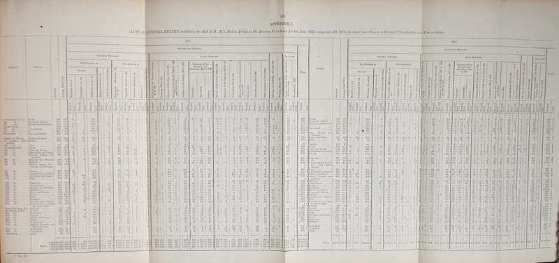 33(1 APPENDIX I. ANNUAL GENERAL RETURN exhibiting the Sick of H. M’s Nation Troops in the Bombay Presidency for the Year 1874 compared with 1873, arranged according to authorized Classification and Nomenclature. Classes of Diseases. General Diseases. Sub-Division A. 5a; da So. I*<a So. Us >' L C. Poona 2ai ' dev. Dees* and Rajkor 3rd . ~N and Nasu&bod I'fe * Juofcabaa *i i. 1 IWn Bane Sirur and Dkulia Sarper? and Miners Krrkee and Aden I** --;—f ?. .;k : ArtSfcry. Sti da Aden lat Ecgassit S.I Poona do. _ Aden and Perim | 3r: i . Lhne-iabad and Sddra fek da Bombay, Satara, and Asirgarh , Belyanin and Kalidgi .. Belgamn .. Rajkot, Tanna, Por- bnndar, and Dwarka. Sti do. Pc-Ttia ita do. ... Ahmedabad and Sadra Ifc do. Mehidpur and Augur- liii do. Bhuj 1—*h do. . . Dharwar U& do. Ahmednagar ! i&h da Kolhapur and Kaladgi. 15*h do. JlaHigaum 16th do. Alhow and Indore ... ITti t . ... Pocaia 1-tl do . ... Deesa lith do. Sholapur Bombay and Jan lira. (Bombay and on board 1 the steam-ships. • . Sti Legunant N.I Baroda 22ri da Nasirabad 24tn do. Nimach . .... iDtow and Indore ... .... Surat ( Knrrachee .... Rajkot, Dwarka, and Barda Chowki. Hyderabad Jacobabad ....Aden 661 216 15'. 6641 14**2 631 7*5 650, lSl 20th 26ch 665 19-2 6S7 16*0 595 42*6 66S 14*0 633 40*3 579 |1S 6*20 *2S 652 27 645 30 5*0 3*2*7 25*4 41 *0 34*8 -31 *3 *kh do. Aden Troop . ! (1874 2*2,750, 835 J 1873*22,967 ! 876*2 Total... ' 187222,903 1040*0 I 1871 *22,959. 990*2 151, 1 359 441 1 560 1 12.733 1,039... 13,994 4.742 3 16,849 • 1,351 2d 4.432, Sub-Divisiou B. 1,174 i,i;gi 1,91 1.647 4 496 1 228 1 492 1 29 ' 3 477 1 24 8 573 3 238 Local Diseases. Diseases of the Stomach and Intestines, 449 to 500. 224 7 22 223 9 21 2081 8 19 256 12 24 3' 21 7 1,437 54 532 4 1,335 57, 640 r> 1,115 68 711 lo 1,107|7 lj 690 Old Age and Debility, 904 and 905. Injuries. Abscess, 819, and elsewhere accord- ( ing to site. Ulcers, 859. Skin Diseases, 827 to 901. Other Diseases of this Class. Injuries, 992 to 1146, and Blister- ed Feet, 114S. 0 Ph •d 'd -d -d L •d 7? V 75 1 d 1 d d d 1 •d HP H P H P H 5 H P 1 3 p H P 4 20 48 18 6 73 23 12 1 1 GG 2 11 57 20 i , 96 19 40 3 2 1 1 75 10 28 18 2 5 2 41 8 31 26 10 2 . 65 6 4 17 10 1 5 41 0 1 2 9 3 v 22 1 5 3 33 11 12 16 5 10.i 4 1 68 40 32 < 86 s 29 12 3 1 1 3 25 5 1 1 37 5 3 39 28 i ; 32 10 9 54 10 2 84 1 4 16 30 9 1 1 40 9 42 29 3 11 16 37 26 1 3 i 1 48 i 51 1 40 14 163 1 1 63 10 1 32 11 1 64 3 1 64 16 41 .. 9 7 26 10 48 3 1 7 111 45 37 2 1 ] 181 15 3 40 6 11 3 5 3S 51 7 1 1 57 4 5 35 32 15 51 11 2 Go 42 17 j 65 4 7 46 22 14 1 ! 40 1 2 1 9 4 51 21 3 i 83 3 5 36 62 3(1 1 2 5 51 54 1 82 6 58 20 7 1 146 2 97 51 7 , 89 7 10 32 11 1 123 b 9 11 26 2° 2 2 1 1 72 1 16 12 20 G 1 43 11 3 95 2 19 2 4 7 24 b 11 41 334 2 377 1,640 940 8 289 7 17 3 10 491 1417 1 1,713 Slit 1(1 242 6 3!) 7 7 405 1(543 1 1,689 681 5 245 11 38 4 15 2514 1 566 1,727 6S0 9 216 9 39 2 JhOlO 3 104 27,402176 29,964105 37,07' 30,608(236 3 Poona 4 Decsa and Rdjkot 3 Nimach and Nasirdbad J ncohabad 1 Sirur, D India, and Kalddgi. 1 Kirlcee and Aden Aden .. Rdjkot 4 Poona 6 Aden and Perim 2 Alimedabad and Sddra 3 Baroda 2 Belgaum Do Tanna, Rdjkot, Dwdr- ka, and Barda Chowki. Poona Ahmedabad and Sddra Mhow and Indore . Satara, Asirgarli and Bombay. Dbavwar Abmednagar 4Kolhdpur ...., 1 Malligaum Mhow and Indore .. Poona and Dhulia ... 4 Rdjkot 4 Bombay and Jai\jirn, “ Blny 8 Bombay, and on board the steam-ships. Bombay Nimach Nasirdbad Decsa Mebidpur and Augur. Surat Kurrachco Sholapur Hyderabad Jacobabad .. Aden Classes of Diseases. General Diseases. Sub-Division A. Sub-DiviBion B. 243 £ 405 Local Diseases. Diseases of the Stomach and Intestines, 449 to 500. ; 3 s 3 3 6 543 1,150 2qli 131—St