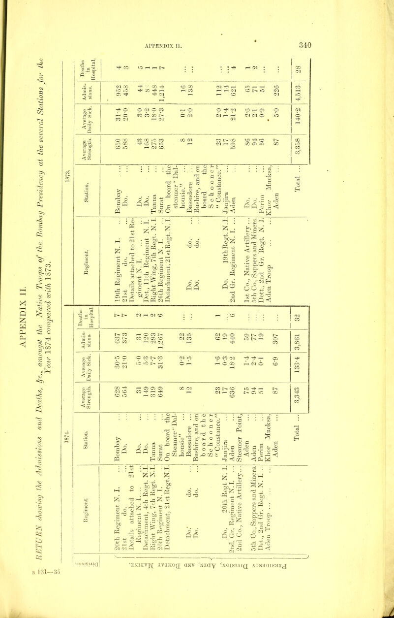 RETURN showing the Admissions and Deaths, Sfcamongst the Native Troops of the Bombay Presidency at the severed Stations for the Year 1874 compared with 1873.