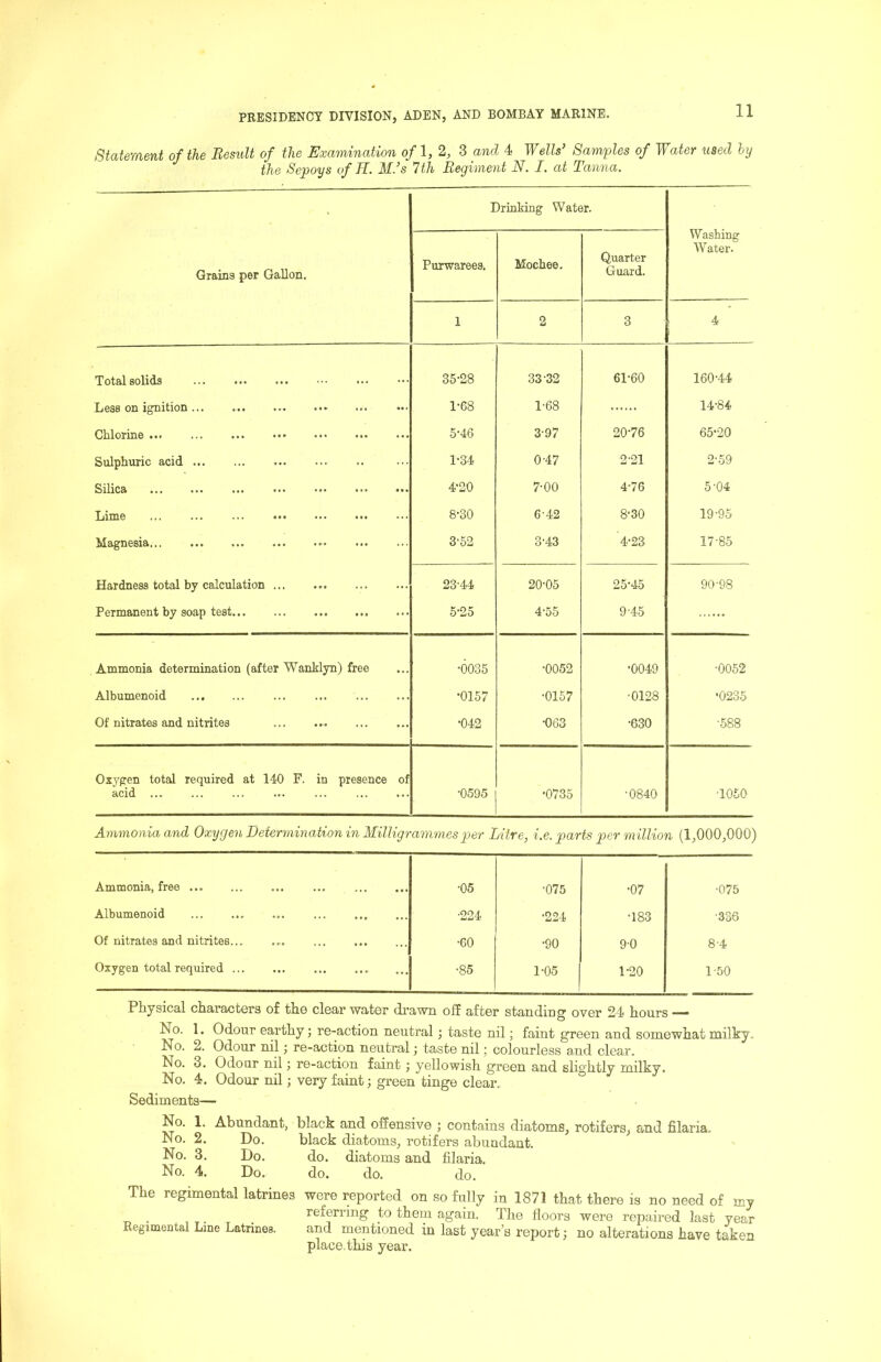 Statement of the EestiU of the Examination of 1, 2, 3 and 4 Wells’ Samples of Water used by the Sepoys of R. M.’s 1th Regiment N. I. at Tanna. • Drinking Water. Washing Water. Grains per Gallon. Purwarees. Mochee. Quarter Guard. 1 2 3 4 Total solids ... 35-28 33-32 61-60 160-44 Less on ignition 1-68 1-68 14-84 Chlorine 5-46 3-97 20-76 65-20 Sulphuric acid 1-34 0-47 2-21 2-.59 Silica to o 7-00 4-76 5-04 Lime ... ... ... 8-30 6-42 8-30 19-95 Magnesia.., 3-62 3-43 4-23 17-85 Hardness total by calculation 23-44 20-05 25-45 90-98 Permanent by soap test 5-25 4-55 9-45 Ammonia determination (after Wanklyn) free •0035 -0052 •0049 •0052 Albumenoid •0157 -0157 •0128 •0235 Of nitrates and nitrites •042 -063 •630 •588 Oxygen total required at 140 F. in presence of acid ... •0595 •0735 •0840 •1050 Ammonia and Oxygen Deterynmation in Milligrammes per Litre, i.e. parts per million (1,000,000) Ammonia, free •05 •075 •07 ’075 Albumenoid •224 •224 •183 •336 Of nitrates and nitrites... •60 •90 9-0 8-4 Oxygen total required •85 1-05 1-20 1-50 Physical characters of the clear water di'awn oil after standing over 24 hours —~ No. 1. Odour earthy; re-action neutral; taste nil; faint green and somewhat milky. No. 2. Odour nil; re-action neutral; taste nil; colourless and clear. No. 3. Odour nil j re-action faint j yellowish green and slightly milky. No. 4. Odour nil; very faint; green tinge clear. Sediments— No. 1. Abundant, black and offensive •, contains diatoms, rotifers, and filaria. No. 2. Do. black diatoms, rotifers abundant. No. 3. Do. do. diatoms and filaria. No. 4. Do, do. do. do. The regimental latrines were reported on so fiilly in 1871 that there is no need of my referring to them again. The floors were repaired last year Regimental Line Latrines. and mentioned in last year’s report; no alterations have taken place.this year.