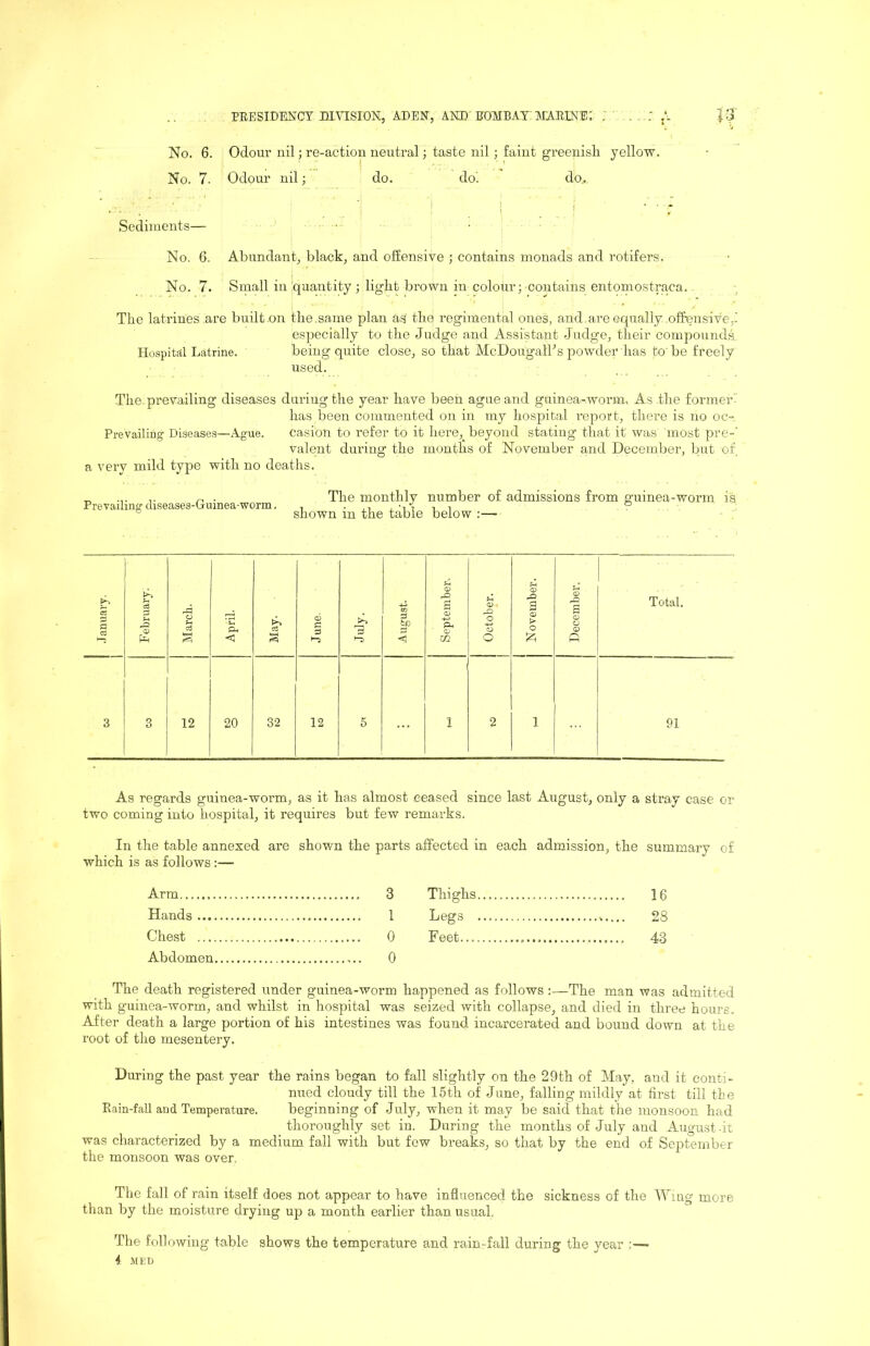 No. 6. Odour nil; re-action neutral; taste nil; faint greenish yellow. No. 7. Odour nil; do. do’. do.. Sediments— No. 6. Abundant, black, and offensive ; contains monads and rotifers. No. 7. Small in'quantity ; light brown in colour; contains entomostraca. The latrines are built .on the.same plan as the regimental ones, and.are equally .offensive especially to the Judge and Assistant -Judge, their compounds. Hospital Latrine. being quite close, so that McDougalTs powder has to’be freely used. The. prevailing diseases during the year have been ague and guinea-worm. As .the former’.' has been commented on in my hospital report, there is no oc-. Prevailing Disease.?—Ague. casiou to refer to it here,^ beyond stating that it was most pre-' valent during the mouths of November and December, but of, a very mild type with no deaths. Prevailing diseases-Guinea-worm. The monthly number of admissions from guinea-worm is shown in the table below ;— 1 .lamiavy. i February. March. i April. 1^ ci § June. July. August. September. 1 October. 1 a <D > O December. Total. 3 3 12 20 32 12 5 1 2 1 91 As regards guinea-worm, as it has almost ceased since last August, only a stray case or two coming into hospital, it requires but few remarks. In the table annexed are shown the parts affected in each admission, the summary of which is as follows :— Arm . 3 Thighs... 16 Hands Legs Chest . 0 Feet Abdomen . 0 The death registered itnder guinea- -worm happened as follows : ;—The man was admitted with guinea-worm, and whilst in hospital was seized with collapse, and died in three hours. After death a large portion of his intestines was found incarcerated and bound down at the root of the mesentery. During the past year the rains began to fall slightly on the 29th of May, and it conti- nued cloudy till the 15th of June, falling mildly at first till the Kain-fall and Temperature. beginning of July, when it may be said that the monsoon had thoroughly set in. During the months of July and August-it was characterized by a medium fall with but few breaks, so that by the end of September the monsoon was over. The fall of rain itself does not appear to have influenced the sickness of the Wing more than by the moisture drying up a month earlier than usual. The following table shows the temperature and rain-fall during the year -