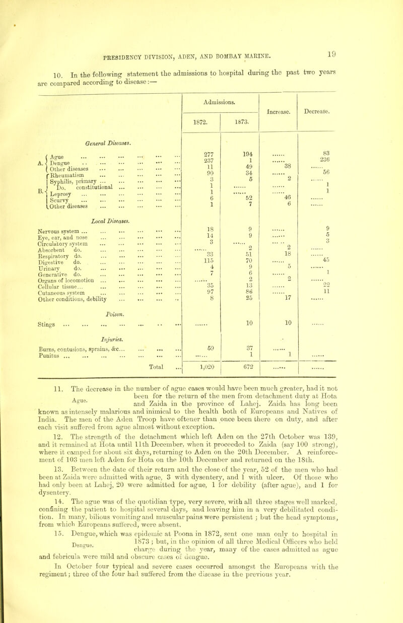 10. In the following statement the admissions to hospital during the past two years are compared according to disease: General Diseases. A. Ague Dengue ^ Other diseases f Rheumatism I Syphilis, primary ... „ ! Do. constitutional ■[Leprosy I Scurvy tOther diseases Local Diseases. Nervous system ... Eye, ear, and nose Circulatory system Absorbent do. Respiratory do. Digestive do. Urinary do. Generative do. Organs of locomotion Cellular tissue... Cutaneous system Other conditions, debility Poison. Stings Injuries. Burns, contusions, sprains, &c... Punitus ... Total Admissions. Increase. Decrease. 1872. 1873. 277 194 83 237 1 236 11 49 38 90 34 56 3 5 2 1 1 1 1 6 52 46 1 7 6 18 9 9 14 9 5 3 3 2 2 33 51 18 115 70 45 4 9 5 7 6 1 2 2 35 13 22 97 86 11 8 25 17 10 10 59 37 1 1 1,020 672 ...... 11. The decrease in the number of ague cases would have been much greater, had it not ^ been for the return of the men from detachment duty at Hota and Zaida in the province of Lahej. Zaida has long been known as intensely malarious and inimical to the health both of Europeans and Natives of India. The men of the Aden Troop have oftener than once been there on duty, and after each visit suffered from ague almost without exception. 12. The strength of the detachment which left Aden on the 27th October was 139, and it remained at Hota until 11th December, when it proceeded to Zaida (say 100 strong), where it camped for about six days, returning to Aden on the 20th December. A reinforce- ment of 103 men left Aden for Hota on the lOtb December and returned on the 18th. 1.3. Between the date of their return and the close of the year, 52 of the men who had been at Zaida were admitted with ague, 3 with dysentery, and 1 with ulcer. Of those who had only been at Lahej, 20 were admitted for ague, 1 for debility (after ague), and 1 for dysentery. 14. The ague was of the quotidian type, very severe, with all three stages well marked, confining the patient to hospital several days, and leaving him in a very debilitated condi- tion. In many, bilious vomiting and muscular pains were persistent ; but the head symptoms, from which Europeans suffered, were absent. 15. Dengue, which was epidemic at Poona in 1872, sent one man only to hospital in 1873 ; but, in the opinion of all three Medical Officers who held * ' charge during the year, many of the cases admitted as ague and febricula were mild and obscure cases of dengue. In October four typical and severe cases occurred amongst the Europeans with the regiment; three of the four had suffered from the disease in the previous year.