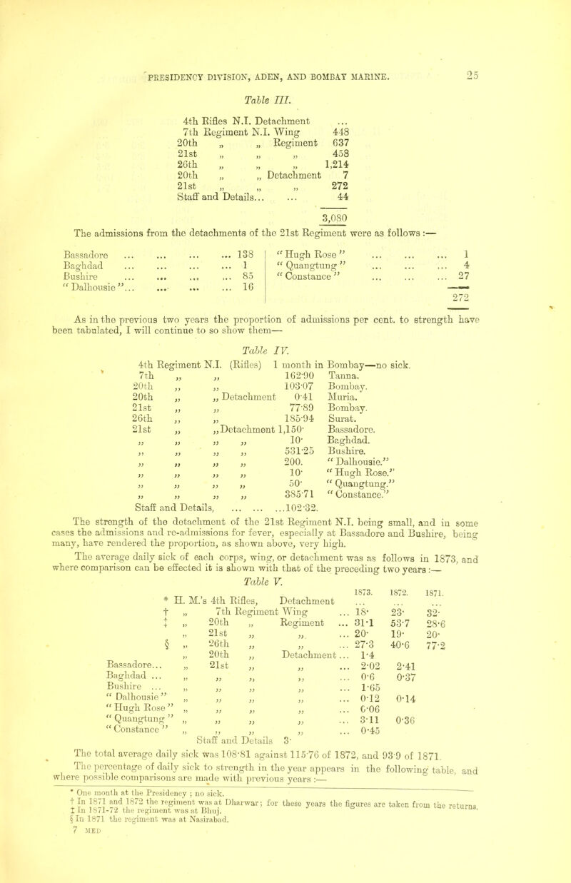 Table III. 4tla Rifles N.T. Detachment Regiment 7th Regiment N.I. Wing 20th „ 21st „ 26th 20th „ „ Detachment 21st jj „ Stafiand Details... 448 637 458 1,214 7 272 44 3,080 The admissions from the detachments of the 21st Regiment were as follows :— Bassadore ... ... 138 Hugh Rose 1 Baghdad • • • * . . ... 1 “ Quangtung ... 4 Bushire ♦ • • . 9 * * * § ... 85 '^Constance” 27 “ Dalhonsie ” « • •' ... ... 16 272 As in the previous two years the proportion of admissions per cent, to strength have been tabulated, I will continue to so show them— Table IV. 4th Regiment N.I. (Rifles) 1 month in Bombay—no sick. 7th 162-90 Tanna. 20 th )} 103-07 Bombay. 20th )) Detachment 0-41 Muria. 21st }} )) 77-89 Bombay. 26th )) 99 185-94 Surat. 21st )> >, Detachment 1,150' Bassadore. )) )) 99 99 10- Baghdad. )) 99 99 531-25 Bushire. 9) 99 99 200. “ Dalhousie.-” )> 99 99 10- “ Hugh Rose.^’ 99 99 50- “ Quangtung.^’ }} 99 99 385-71 “ Constance.’-’ Staff and Details, . « . ... ..102-32. The strength of the detachment of the 21st Regiment N.I. being small, and in some cases the admissions and re-admissions for fever, especially at Bassadore and Bushire, being many, have rendered the proportion, as shown above, very high. The average daily sick of each corps, wing, or detachment was as follows in 1873, and where comparison can be effected it is shown with that of the preceding two years : * H. M.’s 4th Rifles, Detachment t )> 7th Regiment Wing 18- 23- 32- 4- + )> 20th 99 Regiment 31-1 53-7 28-6 21st 99 99 . 20- 19- 20- § 26th 99 99 27-3 40-6 77-2 >> 20th 99 Detachment... 1-4 Bassadore... )) 21st 99 99 • • • 2-02 2-41 Baghdad ... D 99 99 99 0-6 0-37 Bushire ... 99 99 99 • • • 1-65 “ Dalhousie” 99 99 99 • • • 0-12 0-14 ” Hugh Rose ” >5 99 99 99 • • • C-06 “ Quangtung ” )} 99 99 99 - * • 3-11 0-36 “ Constance ” )) 99 99 99 • • • 0-45 Staff and Details 8- The total average daily sick was 108’81 against 11576 of 1872, and 93'9 of 1871. The percentage of daily sick to strength in the year appears in the following table, and where possible comparisons are made with previous years :— * One month at the Presidency ; no sick. t In 1871 and 1872 the regim'ent was at Dharwar; for these years the figures are taken from the returns X In 1871-72 the regiment wa,s at Bhuj. § In 1871 the regiment was at Nasirabad. 7 MED