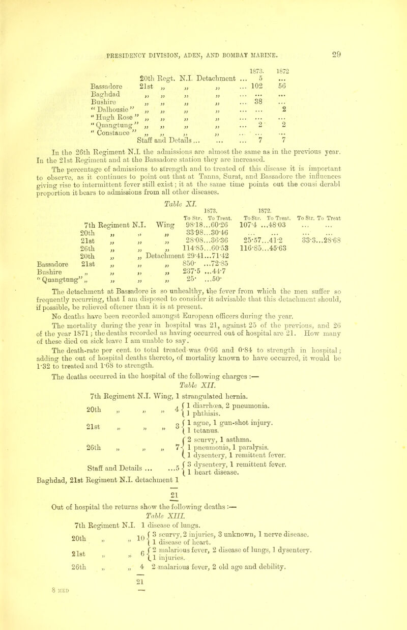 Bassadore Bas’lidad O Bu shire “ Dalhousie ” “ Hugh Rose ’ “ Qiiangtung ^ “ Constauce ” 20th. Regt. N.I. Detachment 21st ,, „ ,, Staff and Details 1873. 5 102 38 1872 66 2 2 7 In the 26th Regiment N.I. the admissions are almost the same as in the previous year. In the 21st Regiment and at the Bassadore station they are increased. The percentage of admissions to strength and to treated of this disease it is important to observe, as it continues to point out that at Tanna, Surat, and Bassadore the influences giving rise to intermittent fever still exist; it at the same time points out the consi derabl proportion it bears to admissions from all other diseases. 7th Regiment N.I. 20th „ „ 21st „ ,, 26th ,, 3, 20th „ 21st „ Wing Table XL 1873, To Str. To Treat. 98-18...00-26 33-98...30-46 28-08...36-36 „ 114-85...60-53 Detachment 29-41...71-42 „ 850- ...72-85 „ 237-5 ...44-7 „ 25- ...50- 1872. To Str. To Treat. 107-4 ...48-03 25-57...41-2 116-85...45-63 To Str. To Treat 33-3...28-68 Bassadore Bushire Quangtnng’ The detachment at Bassadore is so unhealthy, the fever from -which the men suffer so frequently recurring, that I am disjiosed to consider it advisable that this detachment should, if possible, be relieved oftener than it is at present. No deaths have been recorded amongst European officers during the year. The mortality during the year in hospital -was 21, against 25 of the previous, and 26 of the year 1871 the deaths recorded as having occurred out of hospital are 21. Ho-w many of these died on sick leave I am unable to say. The death-rate per cent, to total treated was 0-66 and 0'84 to strength in hospital; adding the out of hospital deaths thereto, of mortality known to have occurred, it would be 1-32 to treated and 1-68 to strength. The deaths occurred in the hospital of the following charges :— Table XII. 7th Regiment N.I. Wing, 1 strangulated hernia. . J 1 diarrhoea, 2 pneumonia. ” (1 phthisis. q f 1 ague, 1 gun-shot injury. ” (1 tetanus. r 2 scurvy, 1 asthma. „ i 1 jDueumouia, I paralysis. ( 1 dysentery, 1 remittent fever, g f 3 dysentery, 1 remittent fever. (1 heart disease. Baghdad, 21st Regiment N.I. detachment 1 20th 21st 26th „ , Staff and Details Out of hospital the returns show the following deaths :— Table XIII. 7th Regiment N.I. 1 disease of lungs. , in I ^ scurvy, 2 injuries, 3 unknown, 1 nerve disease. ” ” I 1 disease of heart. 6 -f “ malarious fever, 2 disease of lungs, 1 dysentery. ” ” (,1 injuries. 26th „ „ 4 2 malarious fever, 2 old age and debility. 21