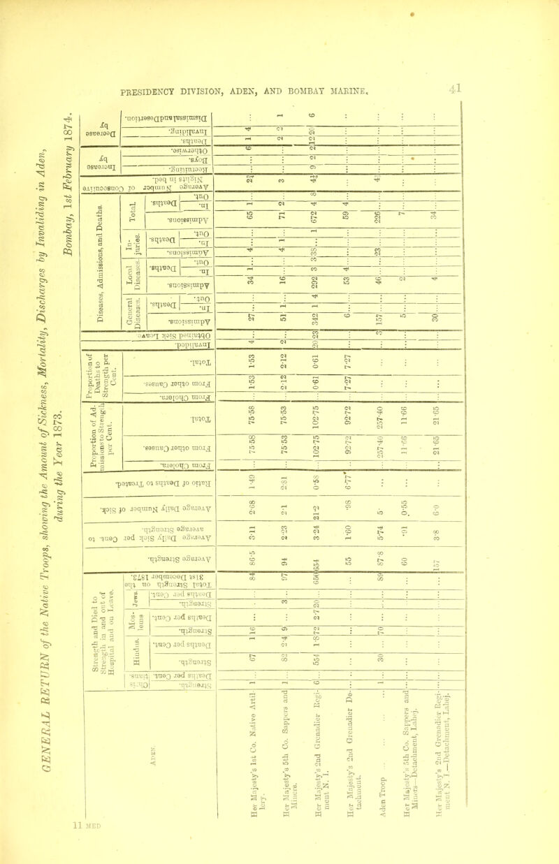 GENERAL RETURN of the Native Troops, shoiving the Amount of Sickness, Mortality, Discharges hy Invaliding in Aden, during the Year 1873. Bombay, 1st February 1874. /q 8BB0.IOSQ •noTjjasoQpnB ■['Bsstrasi(j : ^ ^ : : : •SaxpqTJAnj 4 o 20 •sqjuaa ^ Cl : : : 9SB9J0UI •03TAva9qq.Q ^ ^ . . . •siog ; ; c<i : ; : • •SniaraiO0>j ; 03 : ; ; •paq ni BPioij^ 9AWTiooBiiof> 10 JSqixin SI oS'e-isAy ST M ; Diseases, Admissions, and Deaths. Total. •sqjrea •jno : : : : : ■nj •-< ; ; •snoiesTuipY 65 71 672 59 226 7 34 In- juries. •sqjuaQ •jno : : ^ ; : : : : : •suoissinroy 4 4 38 23 Local Diseases. ■Bqjnaa •jno •: : CO : : : ■ni <-H : ffc : : 'SUOISSlTUpY ^ CC CD C4 ^ CC F-t o XQ Cl General Diseases. •sqjuQd •jno : : : : •ui • • • • •Buoissimpy F«H Cl CD iO O Cl ID tJH O CC CO l-H OABaq :5iotg pguinq-qo : ; CO : CO : . : Cl : : •pOpll'BAUI 4 2 20 Proportion of Deaths to Strength per Cent. •I'BJox 1-53 212 0-61 7-27 ■SOSn'BQ I9q!(.0 mo.T^ CO <N i-H 1>* »p CM . . F Cl O • • •uj9[oqo Proportion of Ad- missions to Strength per Cent. 'Fjox 75-58 75-53 102-75 92-72 257-40 11-66 21-65 ■easnisQ nio.i^ GO CO lO (M O CD ID ip ^ t'- O CD xb ID Cl Cl r-. ^ ^ t- o O ID rH d F—f Cl ■Bi9[oq3 Tuojj •pa^aa-Tj, o? sq^iJoa Jo OT;ap[ O ^ CO Y CO ‘fi Y* • ' • rH Cl' o «b • * •qoTg JO jaqtnnj^ oSniaAy 00 CO ID O F-t ^ ID O C-1 (M xD O cb 03 ■qjSna.Tjg oS'bma'b oj -jneo Asd qoig ipi3(j ege.wAy *-H CO ^ O -*tl 1-H l-H Cl Cl cp C3 00 cb Cl CO l-H »b ’ CO •qjSuarjg eSBJOAy )0 00 CD ^ ID ^ O CO o iO ^ io CD (-H Strength and Died to Strength in and out of Hospital and on Leave. •gl8I reqmaoea jsjg aqj no qr8nojjg jujox 84 97 660 89 OJ ■jaa^ rad eqjeeQ : •qjSuarig CO o : • • C3 . ' Mos- lems ■juaQ jod gqinaQ ; : w : • ; •qjSnerjg 16 9 72 70 Hindus. •jnoQ rod sqjnaQ; f-H Cp Cl F-i ; ; : •qjSlI0.lJg 67 82: 654, 30 •SUlli: S].:qo j 'jnsQ jad sqiBaQ; 1 'q^Saerjg i-H r-q CD I ; : o O o a ® ■ a i a o ) a o 3 'si 3 -a H C <u 'a <! .2,?^ i a a