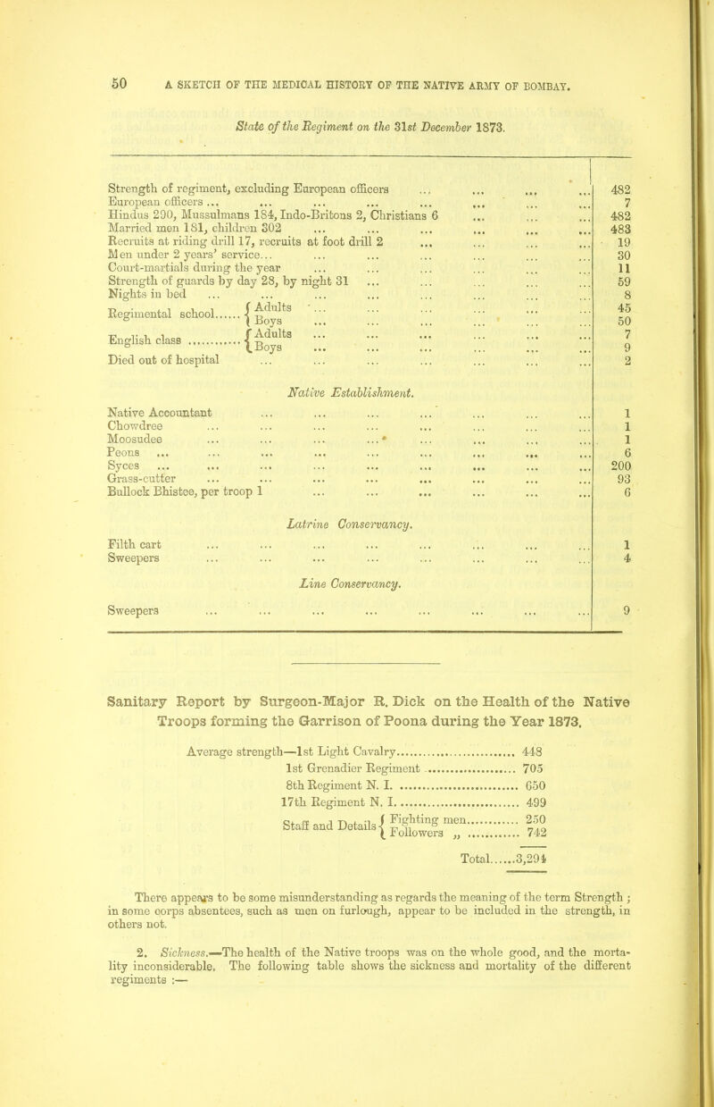 State of the Regiment on the Zlst December 1873. Strength of regiment. excluding European officers 482 European officers ... ••• ••• 7 Hindus 290, Mussulmans 184, indo-Hritons 2, Christians 6 482 Married men 181, children S02 483 Recruits at riding drill 17, recruits at foot drill 2 19 M en under 2 years’ service... 30 Court-martials during the year 11 Strength of guards by day 28, by night 31 59 Nights in bed ••• ••• ..4 8 Regimental school.... ( Adults '... ■j Boys 45 50 English class f Adults \Boys 7 9 Died out of hospital 2 Native Establishment. Native Accountant ’ 1 Chowdree 1 Moosudee 0 1 Peons «.• • • • 6 Syces ... ... »«« • •• ♦ • * 200 Grass-cutter ••• «•« • • * • • t 93 Bullock Bhistee, per troop 1 ... ... 6 Latrine Conservancy. Filth cart »•» ... ... 1 Sweepers Line Conservancy. ■ • • 4 Sweepers ... ... ... 9 Sanitary Report by Surgeon-Major R. Dick on the Health of the Native Troops forming the Garrison of Poona during the Year 1873. Average strength—1st Light Cavalry 1st Grenadier Kegiment 8th Regiment N. I 17 th Regiment N. I Staff and Details! j^f^tefsT Total 3,291 There appeals to be some misunderstanding as regards the meaning of the term Strength ; in some corps absentees, such as men on furlough, appear to be included in the strength, in others not. 2. tSzc/cness.—The health of the Native troops was on the whole good, and the morta- lity inconsiderable, The following table shows the sickness and mortality of the different regiments :— 448 705 C50 499 2.50 742