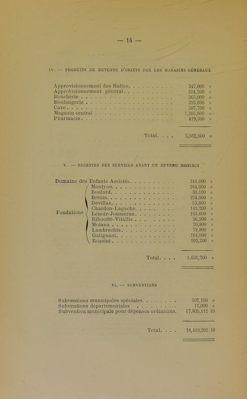 IV. — PRODUITS DE REVENTE D’OBJETS PAR LES MAGASINS GENERAUX Approvisionnement des Halles Approvisionnement general. Boucher ie Boulangerie Cave Magasin central Pharmacie Total. . . . V. — RECETTES DES SERVICES AVANT UN REVENU Domaine des Enfants Assistds. . f Montyon / Boulard I Brezin 1 Devillas ] Chardon-Lagache Fondations J Lenoir-Jousseran. j Riboutte-Vitaliis . I Moiana f Lambrechts. . . I Galignani. . . . \ Rossini Total. . . . VI. — SUBVENTIONS Subventions municipales speciales Subventions departementales Subvention municipale pour depenscs ordinaires. 347.000 » 324,200 » 365.000 » 393,600 » 507,700 » 1,205,800 » 419,300 » 3,562,600 » DISTINCT 310.000 » 284.000 » 30,100 » 224.000 » 53.800 » 143,200 » 183,600 » 36.200 » 20.800 » 78,800 » 164.000 » 103.200 » 1,631,700 » 597,150 » 17,000 » 17,805,112 10 Total. . . 18,419,262 10