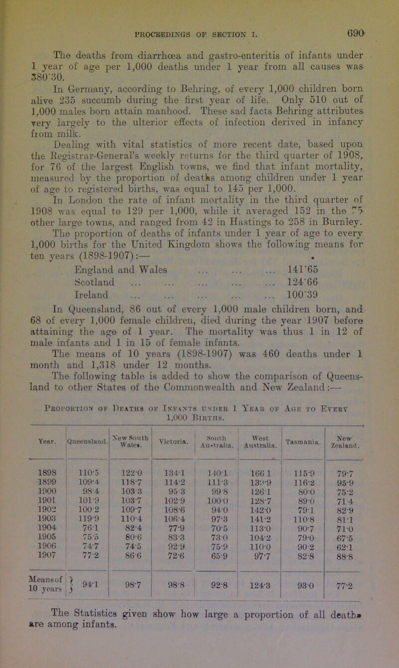 The deaths from diarrhoea and gastro-enteritis of infants under 1 year of age per 1,000 deaths under 1 year from all causes was 3S0'30. In Germany, according to Behring, of every 1,000 children born alive 235 succumb during the first year of life. Only 510 out of 1,000 males born attain manhood. These sad facts Behring attributes very largely to the ulterior effects of infection derived in infancy from milk. Dealing with vital statistics of more recent date, based upon the Registrar-General’s weekly returns for the third quarter of 1908, for 76 of the largest English towns, we find that infant mortality, measured by the proportion of deaths among children under 1 year of age to registered births, was equal to 145 per 1,000. In London the rate of infant mortality in the third quarter of 1908 was equal to 129 per 1,000, while it averaged 152 in the 75 other large towns, and ranged from 42 in Hastings to 258 in Burnley. The proportion of deaths of infants under 1 year of age to every 1,000 births for the United Kingdom shows the following means for ten years (1898-1907):— . England and Wales ... ... ... 141'65 Scotland ... ... ... ... ... 124'66 Ireland ... ... ... ... ... 100'39 In Queensland, 86 out of every 1,000 male children born, and 68 of every 1,000 female children, died during the year 1907 before attaining the age of 1 year. The mortality was thus 1 in 12 of male infants and 1 in 15 of female infants. The means of 10 years (1898-1907) was 460 deaths under 1 month and 1,318 under 12 months. The following table is added to show the comparison of Queens- land to other States of the Commonwealth and New Zealand:— Proportion of Deaths or Infants under 1 Year of Age to Every 1,000 Births. Year. Queensland. New South Wale*. Victoria. South Australia. West Australia. * Tasmania. New Zealand. 189S 110-5 1220 1841 140-1 166 1 115-9 79-7 1899 109-4 118-7 114-2 111-3 189-9 116-2 959 1900 98-4 108-3 95 3 998 1261 800 75-2 1901 101-9 1037 1029 1000 128-7 890 714 1902 100 2 109-7 108-6 940 1420 791 82-9 1903 1199 110-4 106-4 973 141-2 110-8 81-1 1904 761 82-4 779 70-5 1130 90-7 710 1905 75o 80-6 83-3 73 0 1042 79-0 67-5 1906 747 74-5 92-9 75-9 1100 90-2 621 1907 772 86-6 72-6 659 97-7 S2-8 88-8 Means of j 941 98-7 98-8 10 years 92-8 124-3 930 77-2 The Statistics given show how large a proportion of all death* are among infants.