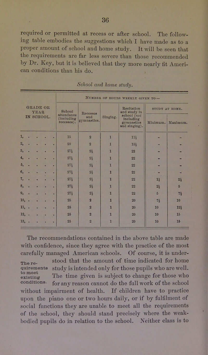 required or permitted at recess or after school. The follow- ing table embodies the suggestions which I have made as to a proper amount of school and home stud3^ It will be seen that the requirements are far less severe than those recommended by Dr. Key, but it is believed that they more nearly fit Ameri- can conditions than his do. , School and home study. Number op nouRS weekly given to — GRADE OR YEAR IN SCHOOL. School ntteDdoDce (including recesses). Recesses and gymnastics. Singing. Recitation and study in school{not including gymnastics and singing). STUDY A Minimum. T HOME. Maximum. 1, . . . 15 2 1 114 - - 2, . . . 20 2 1 154 - - 3, . . . 27i 24 1 22 - - 4, . . . 27i 24 1 22 - - 6, . . . 27i 24 1 22 - - 6, . . . 27i 24 1 22 - - 7. . . . 27i 24 1 22 IJ 24 8, . . . 27i 24 1 22 24 5 9, . . . 27i 24 1 22 6 74 10, . . . 25 2 1 20 74 10 11, . . . 25 2 1 20 10 124 12, . . . 25 2 1 20 10 15 13, . . . 25 2 1 20 10 16 The recommendations contained in the above table are made with confidence, since they agree with the practice of the most carefully managed American schools. Of course, it is uuder- stood that the amount of time indicated for home quirements study is intended only for those pupils who are well, existing The time given is subject to change for those who conditions, for any reason cannot do the full work of the school without impairment of health. If children have to practice upon the piano one or two hours daily, or if by fulfilment of social functions they are unable to meet all the requirements of the school, they should stand precisely' where the weak- bodied pupils do in relation to the school. Neither class is to
