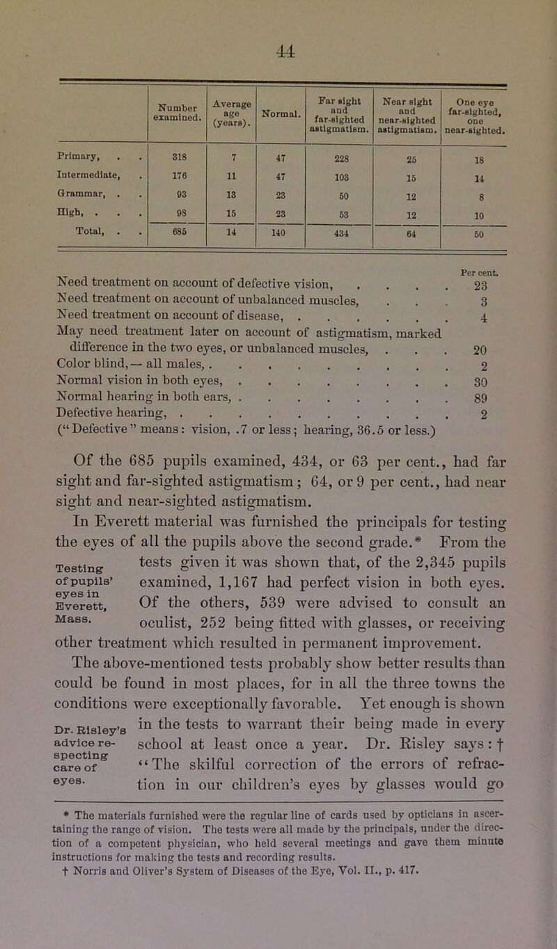 Number examined. Average age (years). Normal. Far sight and far-sighted astigmatism. Near sight and near-sighted astigmatism. One eye far-sighted, one near-sighted. Primary, 318 7 47 228 25 18 Intermediate, 176 11 47 103 15 14 Grammar, . 93 13 23 60 12 8 nigh, . 98 15 23 53 12 10 Total, 686 14 140 434 64 50 Per cent. Need treatment on account of defective vision, .... 23 Need treatment on account of unbalanced muscles, ... 3 Need treatment on account of disease, 4 May need treatment later on account of astigmatism, marked difference in the two eyes, or unbalanced muscles, ... 20 Color blind, — all males, 2 Normal vision in both eyes, 30 Normal hearing in both ears, 89 Defective hearing, 2 (“Defective” means: vision, .7 or less; hearing, 36.5 or less.) Of the 685 pupils examined, 434, or 63 per cent., had far sight and far-sighted astigmatism; 64, or 9 per cent., had near sight and near-sighted astigmatism. In Everett material was furnished the principals for testing the eyes of all the pupils above the second grade.* From the Testing tests given it was shown that, of the 2,345 pupils ofpupiis’ examined, 1,167 had perfect vision in both eyes. Everett, Of the others, 539 were advised to consult an Mass. oculist, 252 being fitted with glasses, or receiving other treatment which resulted in permanent improvement. The above-mentioned tests probably show better results than could be found in most places, for in all the three towns the conditions were exceptionally favorable. Yet enough is shown Dr. Risiey’s tests to warrant their being made in every advice re- school at least once a year. Dr. Risley says: f care of ^ “The skilful correction of the errors of refrac- eyes. children’s eyes by glasses would go * The materials furnished were the regular line of cards used by opticians in ascer- taining the range of vision. The tests were all made by the principals, under the direc- tion of a competent physician, who held several meetings and gave them minnte instrnctions for making the tests and recording results, t Norris and Oliver’s System of Diseases of the Eye, Vol. II., p. 417.
