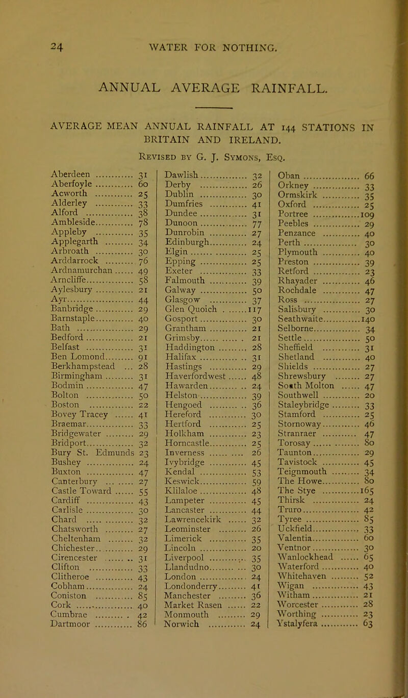 ANNUAL AVERAGE RAINFALL. AVERAGE MEAN ANNUAL RAINFALL AT 144 STATIONS BRITAIN AND IRELAND. Revised by G. J. Symons, Esq. Aberdeen 31 Dawlish 32 Oban Aberfoyle 60 Derby Orkney Acworlh 25 Dublin 30 Ormskirk Alderley 33 Dumfries 41 Oxford Alford 38 Dundee 31 Portree Ambleside 78 Dunoon 77 Peebles Appleby 35 Dunrobin 27 Penzance Applegarth 34 Edinburgh 24 Perth Arbroath 30 Elgin 25 Plymouth Arddarrock 76 Epping 25 Preston Ardnamurchan 49 Exeter 33 Retford Arncliffe 58 Falmouth 39 Rhayader Aylesbury 21 Galway 50 Rochdale Ayr 44 Glasgow 37 Ross Banbridge 29 Glen Quoich . 117 Salisbury Barnstaple 40 Gosport 30 Seathwaite Bath 29 Grantham 21 Selborne Bedford 21 Grimsby .. . 21 Settle Belfast Haddingtoir ... 28 Sheffield Ben Lomond 91 Halifax .. .. 31 Shetland Berkhampstead ... 28 Hastings 29 Shields Birmingham 31 Haverfordwest 48 Shrewsbury Bodmin 47 Ha warden .. .. 24 So«th Molton Bolton 50 Helston 39 Southwell Boston 22 Hengoed .. .. 36 Staleybridce Bovey 'I'racey 41 Hereford 30 Stamford Braemar 33 Hertford 25 Stornoway Bridgewater 29 Holkham 23 Stranraer Bridport 32 Homcastle 25 Torosay Bury St. Edmunds 23 Inverness Taunton Bushey 24 Ivy bridge 45 Tavistock Buxton 47 Kendal 53 Teignmouth Canterbury 27 Keswick 59 The Howe Castle Toward 55 Klilaloe 48 The Stye Cardiff 43 Lampeter 45 Thirsk Carlisle 30 Lancaster 44 Truro Chard 32 Lawrencekirk 32 Tyree Chatsworth 27 Leominster ... Uckfield Cheltenham 32 Limerick 35 Valentia Chichester 29 Lincoln 20 Ventnor Cirencester 31 Liverpool 35 Wanlockhead Clifton Tilandndno. • ••• 30 Waterford Clitheroe «3 43 London 24 Whitehaven Cobhnm .... 9/1 T.onflonHpny 41 Wigan Coniston 85 Manchester 36 Witham Cork 40 Market Rasen . 22 Worcester C umbrae 42 Monmouth .... 29 Worthing Dartmoor 86 Norwich 24 1 Ystalyfera IN 66 33 35 25 109 29 40 30 40 39 23 46 47 • 27 ■ 30 .140 ■ 34 • 50 31 ■ 40 27 27 47 20 33 25 46 47 80 29 45 34 80 165 24 42 S5 33 60 30 65 40 52 43 21 28 23 63