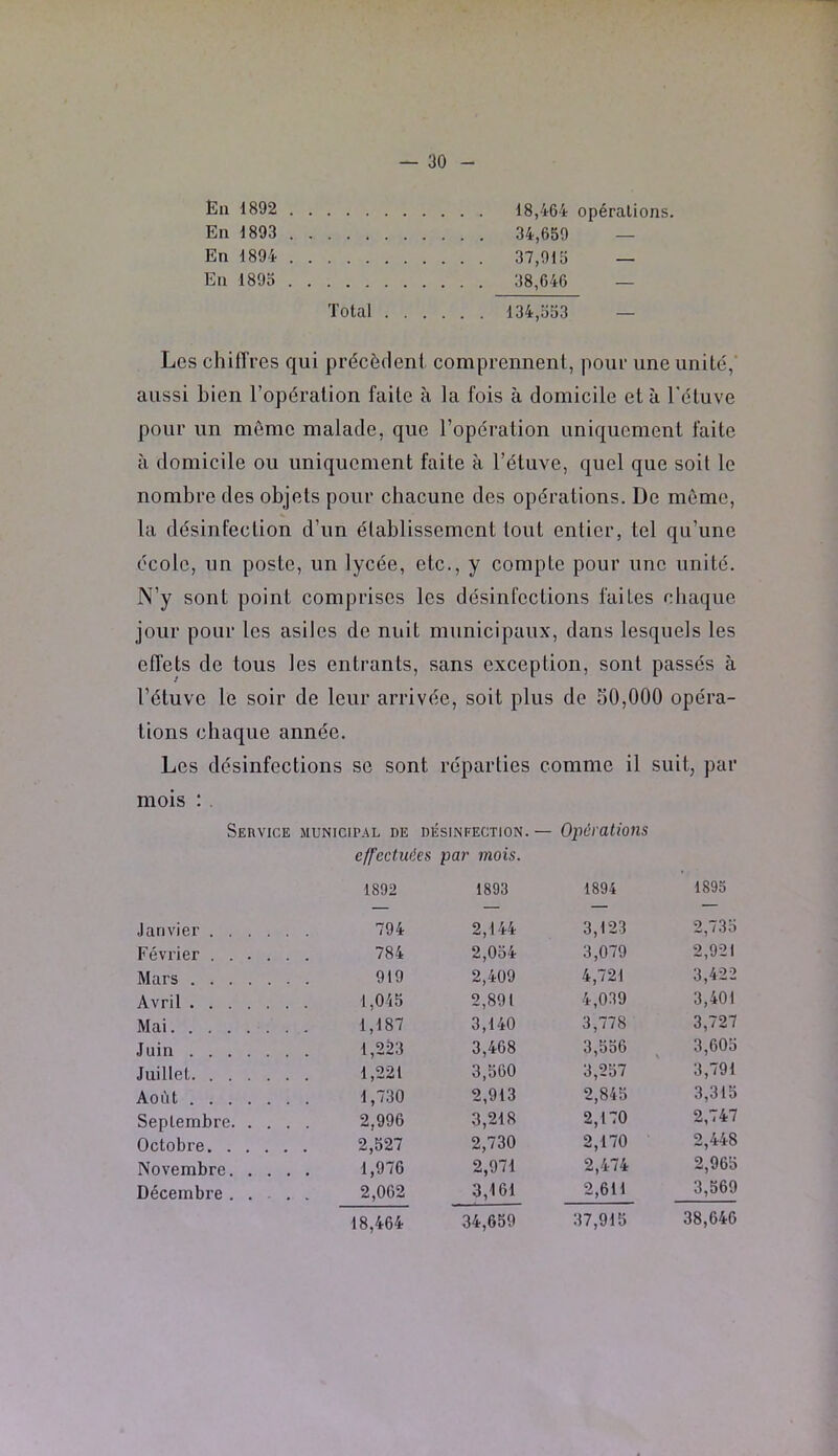 En 1892 En 1893 En 1894 En 1893 Total 18,464 opérations. 34,659 — 37,913 — 38,646 — 134,333 — Les chiffres qui précèdent comprennent, pour une unité, aussi bien l’opération faite à la fois à domicile et à l'étuve pour un môme malade, que l’opération uniquement faite à domicile ou uniquement faite à l’étuve, quel que soit le nombre des objets pour chacune des opérations. De même, la désinfection d’un établissement tout entier, tel qu’une école, un poste, un lycée, etc., y compte pour une unité. N’y sont point comprises les désinfections faites chaque jour pour les asiles de nuit municipaux, dans lesquels les effets de tous les entrants, sans exception, sont passés à l’étuve le soir de leur arrivée, soit plus de 50,000 opéra- tions chaque année. Les désinfections se sont réparties comme il suit, par mois : Service municipal de désinfection. — Opérations effectuées par mois. Janvier . Février , Mars . . Avril . . Mai. . . Juin . . Juillet. . Août . . Septembre Octobre. Novembre Décembre 1892 794 784 919 1,043 1,187 1,223 1,221 1,730 2,996 2,527 1,976 2,062 18,464 1893 2,144 2,034 2,409 2,891 3,140 3,468 3,560 2,913 3,218 2,730 2,971 3,161 34,659 1894 3,123 3,079 4,721 4,039 3,778 3,536 3,257 2,845 2,170 2,170 2,474 2,611 37,915 1893 2,733 2,921 3,422 3,401 3,727 3,603 3,791 3,315 2,747 2,448 2,965 3,569 38,646