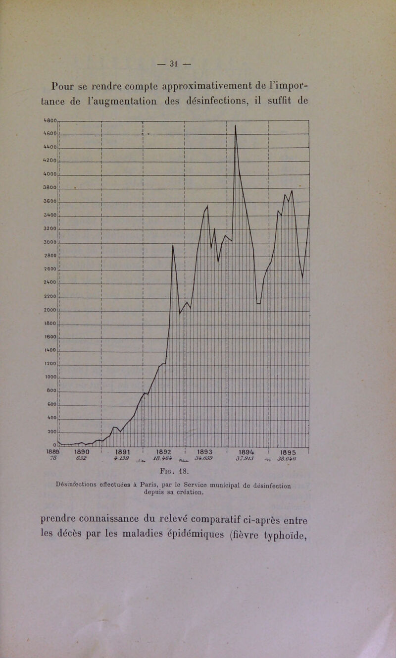Pour se rendre compte approximativement de l’impor- tance de l’augmentation des désinfections, il suffit de Désinfections onocluées à Paris, par le Service municipal de désinfection depuis sa création. prendre connaissance du relevé comparatif ci-après entre les décès par les maladies épidémiques (fièvre typhoïde,