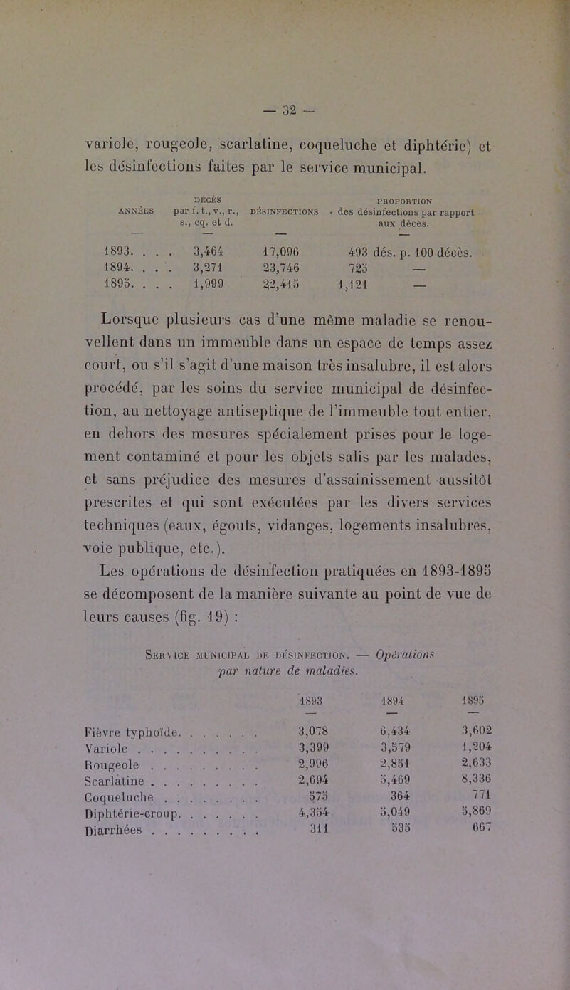 variole, rougeole, scarlatine, coqueluche et diphte'rie) et les désinfections faites par le service municipal. ANNÉES DÉCÉS PROPORTION par f. t., V., r., désinfections • des désinfections par rapport s., cq. et d. aux décès. 1893. . . . 3,464 1894. . . '. 3,271 1895. , . . 1,999 17,096 493 dés. p. 100 décès. 23,746 725 — 22,415 1,121 — Lorsque plusieurs cas d’une même maladie se renou- vellent dans un immeuble dans un espace de temps assez court, ou s’il s’agit d’une maison très insalubre, il est alors procédé, par les soins du service municipal de désinfec- tion, au nettoyage antiseptique de l’immeuble tout entier, en dehors des mesures spécialement prises pour le loge- ment contaminé et pour les objets salis par les malades, et sans préjudice des mesures d’assainissement aussitôt presciites et qui sont exécutées par les divers services techniques (eaux, égouts, vidanges, logements insalubres, voie publique, etc.). Les opérations de désinfection pratiquées en 1893-1895 se décomposent de la manière suivante au point de vue de leurs causes (fig. 19) : Service muï^icipal de désinfection. — Opérations par nature de maladies. 1893 1894 1895 Fièvre typhoïde . . 3,078 6,434 3,602 Variole . . 3,399 3,579 1,204 Rougeole 2,996 2,851 2,633 Scarlatine . . 2,694 5,469 8,336 Coqueluche . 575 364 771 Diphtérie-croup . . 4,354 5,049 5,869 Diarrhées . . 311 535 667