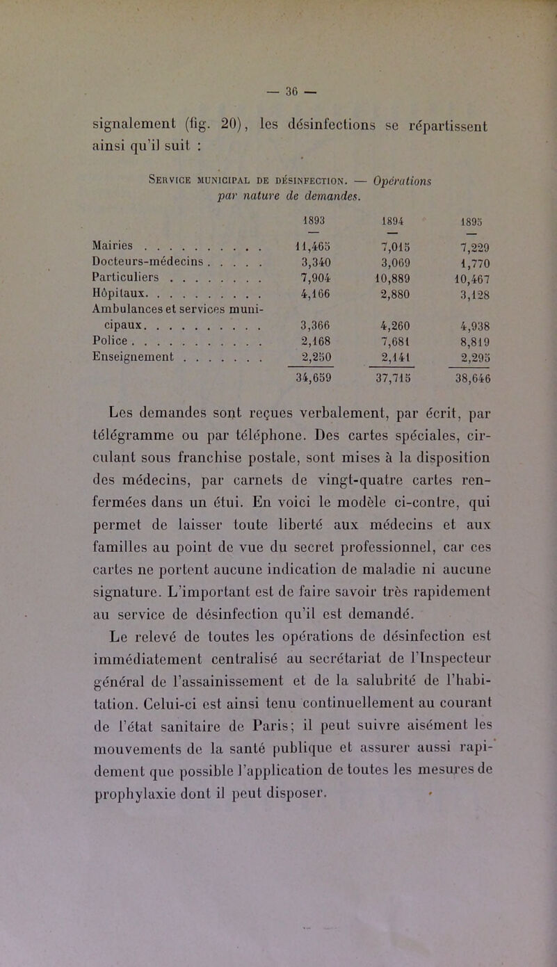 signalement (fig. 20), les désinfections se répartissent ainsi qu’il suit : Seuvice municipal de désinfection. — Opérations par nature de demandes. 1893 1894 1893 Mairies 11,463 7,013 7,229 Docteurs-médecins 3,340 3,069 1,770 Particuliers 7,904 10,889 10,467 Hôpitaux 4,166 2,880 3,128 Ambulances et services muni- cipaux 3,366 4,260 4,938 Police 2,168 7,681 8,819 Enseignement 2,230 2,141 2,293 34,639 37,713 38,646 Les demandes sont reçues verbalement, par écrit, par télégramme ou par téléphone. Des cartes spéciales, cir- culant sous franchise postale, sont mises à la disposition des médecins, par carnets de vingt-quatre cartes ren- fermées dans un étui. En voici le modèle ci-contre, qui permet de laisser toute liberté aux médecins et aux familles au point de vue du secret professionnel, car ces cartes ne portent aucune indication de maladie ni aucune signature. L’important est de faire savoir très rapidement au service de désinfection qu’il est demandé. Le relevé de toutes les opérations de désinfection est immédiatement centralisé au secrétariat de l’Inspecteur général de l’assainissement et de la salubrité de l’habi- tation. Celui-ci est ainsi tenu continuellement au courant de l’état sanitaire de Paris; il peut suivre aisément les mouvements de la santé publique et assurer aussi rapi- dement que possible l’application de toutes les mesures de prophylaxie dont il peut disposer.