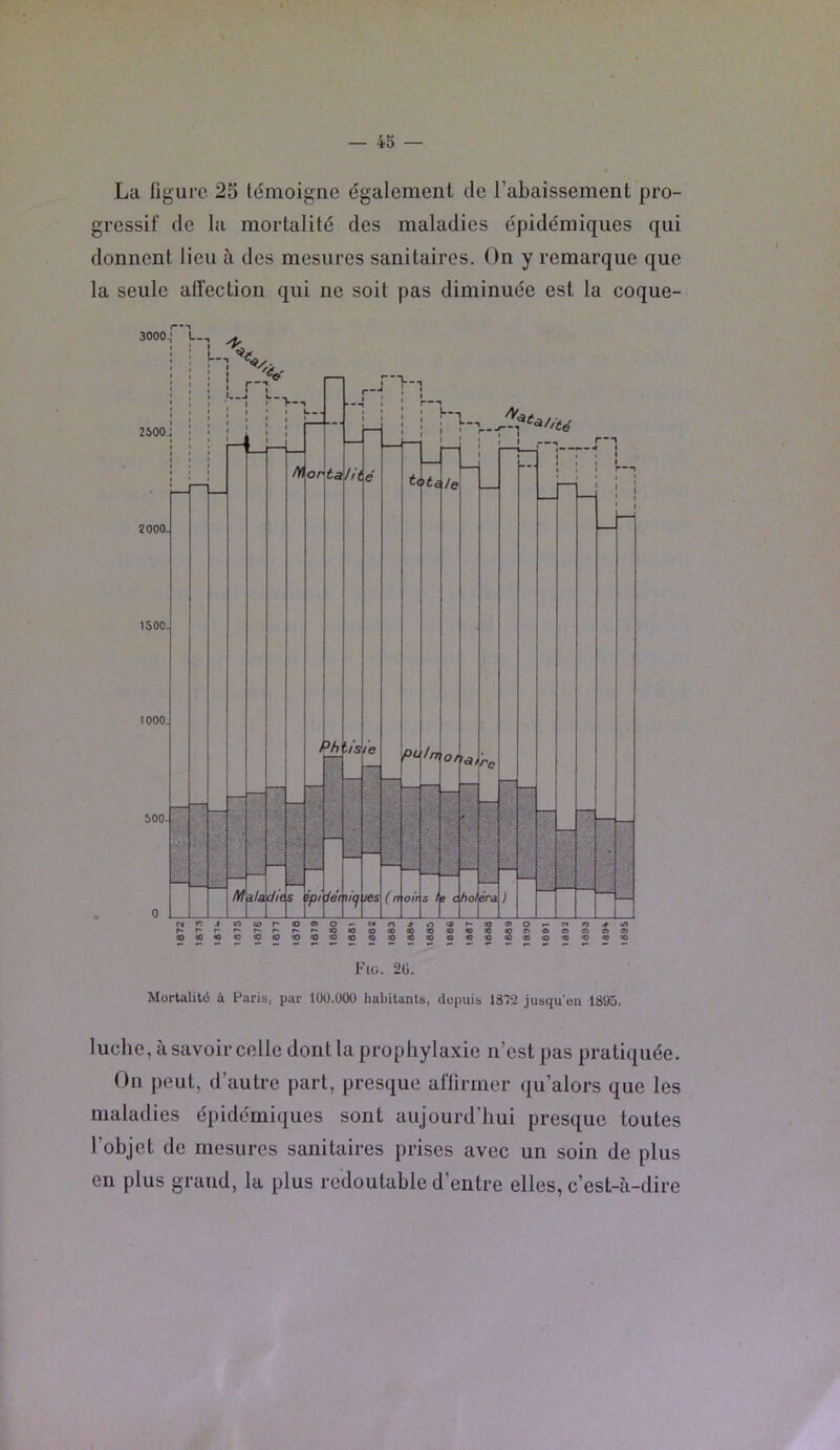 La figure 25 témoigne également de l’abaissement pro- gressif de la mortalité des maladies épidémiques qui donnent lieu à des mesures sanitaires. On y remarque que la seule affection qui ne soit pas diminuée est la coque- l'iü. 2G. Mortalité i Paris, par lüÜ.OOO haliilants, depuis 1872 jusqu’en 1890. luche, à savoir celle dont la prophylaxie n’est pas pratiquée. On peut, d’autre part, presque affirmer ([u’alors que les maladies épidémiques sont aujourd’hui presque toutes l’objet de mesures sanitaires prises avec un soin de plus en plus grand, la plus redoutable d’entre elles, c’est-à-dire