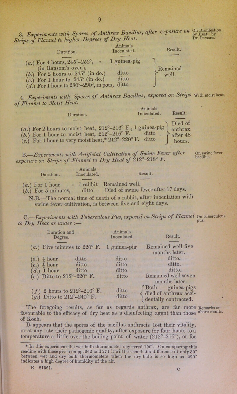 3. Experiments with Spores of Anthrax Bacillus, after exposure on On D^ection Snips of Flannel to higher Degrees of Dry Heat. Animals Duration. Inoculated. (a.) For 4 hours, 245°-252°, - 1 guinea-pig (in Ransom’s oven). (b.) For 2 hours to 245° (in do.) ditto (c.) For 1 hour to 245° (in do.) ditto (d.) For 1 hour to 280°-290°, in pots, ditto 4. Experiments with Spores of Anthrax Bacillus, exposed on Strips With moist heat. of Flannel to Moist Heat. Animals Duration. Inoculated. Result. . . ) Died of (a.) For 2 hours to moist heat, 212°-21G° F., 1 guinea-pig I antlirax (b.) For 1 hour to moist heat, 212°-216° F. ditto > afl.er 43 (c.) For 1 hour to very moist heat,* 212°-220°F. ditto J hours. B.—Experiments with Artificial Cultivation of Swine Fever after fever exposure on Strips of Flannel to Dry Heat of 212 —218 F. Animals Duration. Inoculated. Result. (a.) For 1 hour - 1 rabbit Remained well. (b.) For 5 minutes, ditto Died of swine fever after 17 days. N.B.—The normal time of death of a rabbit, after inoculation with swine fever cultivation, is between five and eight days. Ul, xtuaoua* Result. ! Remained f well. C.—Experiments with Tuberculous Pus, exposed on Strips of Flannel On tuberculous to Dry Heat as under :— pus‘ Duration and Degree. Animals Inoculated. Result. («.) Five minutes to 220° F. b. ) ^ hour ditto c. ) | hour ditto (d.) 1 hour ditto (e.) Ditto to 212°-220° F. (/) 2 hours to 212°-21G° F. (g.) Ditto to 212°-240° F. 1 guinea-pig Remained well five months later. ditto ditto. ditto ditto. ditto ditto. ditto Remained well seven months later. ditto ditto f Both guinea-pigs < died of anthrax acci- dentally contracted. The foregoing results, as far as regards anthrax, are far more Remarks on favourable to the efficacy of dry heat as a disinfecting agent than those above results, of Koch. It appears that the spores of the bacillus anthracis lost their vitality, or at any rate their pathogenic quality, after exposure for four hours to a temperature a little over the boiling point of water (212°-216°), or for * In this experiment the wet bulb thermometer registered 190°. On comparing this reading with those given on pp. 2G2 and 271 it will be seen that a difference of only 30° between wet and dry bulb thermometers when the dry bulb is so high as 220° indicates a high degree of humidity of the air. E 21561. C