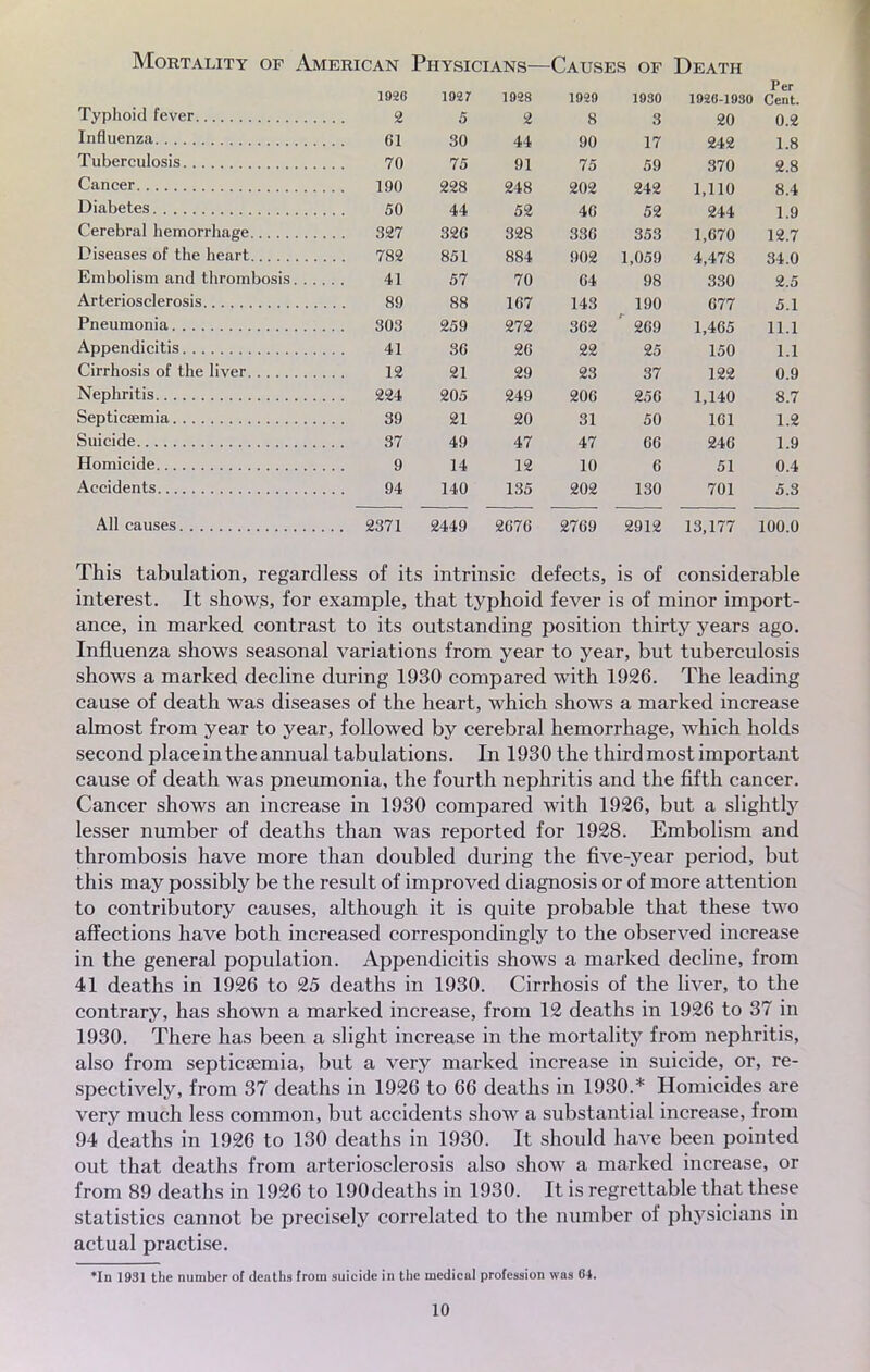 MORTALITY OF AMERICAN PhYSICIANS—CAUSES OF DEATH 1920 1927 1 ÙQQ i non 1930 1920-1930 Per Cent. Typhoiil fever 2 5 2 Q \> n o Influenza 61 30 44 90 1 7 949 1 K l.o Tuberculosis 70 75 91 75 59 370 <c.o Cancer 190 228 248 202 949 1 lin 8 4 Diabètes 50 44 52 46 944 1 Q Cérébral hemorrhage 327 320 328 336 353 1 670 19 7 Diseases of the heart 782 851 884 902 1,059 4 478 OU .\J Embolism and thrombosis 41 57 70 64 98 330 2.5 Arteriosclerosis 89 88 167 143 190 677 Pneumonia 303 259 272 362 269 1,465 11.1 Appendicitis 41 36 26 22 25 150 1.1 Cirrhosis of the liver. . ., 12 21 29 23 37 122 0.9 Nephritis 224 205 249 206 256 1,140 8.7 39 21 20 31 50 161 1.2 37 49 47 47 66 246 1.9 Homicide 9 14 12 10 6 51 0.4 94 140 135 202 130 701 5.3 2371 2449 2G76 2769 2912 13,177 100.0 This tabulation, regard less of its intrinsic defects, is of considérable interest. It shows, for example, that typhoid fever is of minor import- ance, in marked contrast to its outstanding position thirty years ago. Influenza shows seasonal variations from year to year, but tuberculosis shows a marked décline during 1930 compared with 1926. The leading cause of death was diseases of the heart, which shows a marked increase almost from year to year, followed by cérébral hemorrhage, which holds second place in the annual tabulations. In 1930 the third most important cause of death was pneumonia, the fourth nephritis and the fifth cancer. Cancer shows an increase in 1930 compared with 1926, but a slightly lesser number of deaths than was reported for 1928. Embolism and thrombosis have more than doubled during the five-year period, but this may possibly be the resuit of improved diagnosis or of more attention to contributory causes, although it is quite probable that thèse two affections have both increased correspondingly to the observed increase in the gênerai population. Appendicitis shows a marked décline, from 41 deaths in 1926 to 25 deaths in 1930. Cirrhosis of the liver, to the contrary, has shown a marked increase, from 12 deaths in 1926 to 37 in 1930. There has been a slight increase in the mortality from nephritis, also from septicsemia, but a very marked increase in suicide, or, re- spectively, from 37 deaths in 1926 to 66 deaths in 1930.* Homicides are very much less common, but accidents show a substantial increase, from 94 deaths in 1926 to 130 deaths in 1930. It should have been pointed out that deaths from arteriosclerosis also show a marked increase, or from 89 deaths in 1926 to 190deaths in 1930. It is regrettable that thèse statistics cannot be precisely correlated to the number of physicians in actual practise. *In 1931 the number of deaths from suicide in the médical profession was 64.
