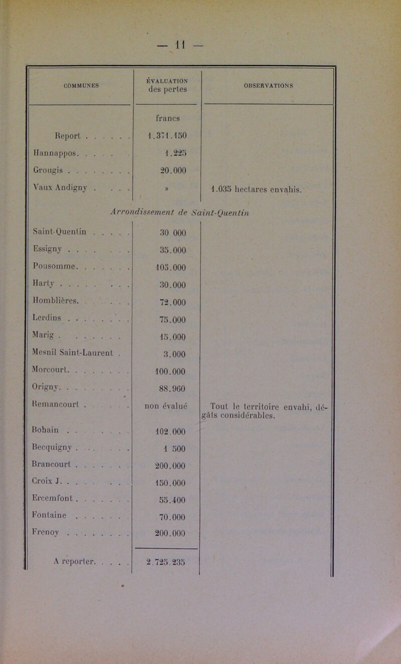 ÉVALUATION des pertes francs Re[)orl 1.371.150 Hannappos 1.225 Groiigis 20.000 Vaux Andignj . ... » 1.035 hectares envahis. Arrondissement de Saint-Quentin SainlQuenlin 30 000 Essigny 35.000 Poiisoinme 103.000 Harly ... 30.000 llomblières. 72.000 Lerdins 75.000 Marig . ... 15.000 Mesnil Saint-Laurent . 3.000 .Morcourt 100.000 Orignv 88.960 Remancourt non évalué Tout le territoire envahi, dé- giïls considérables. Rohain . . .... 102.000 Recquigny . 1 500 Rrancourt 200.000 Croix J 150.000 Ercemfont .... 55.400 Fontaine 70.000 Frenoy 200.000