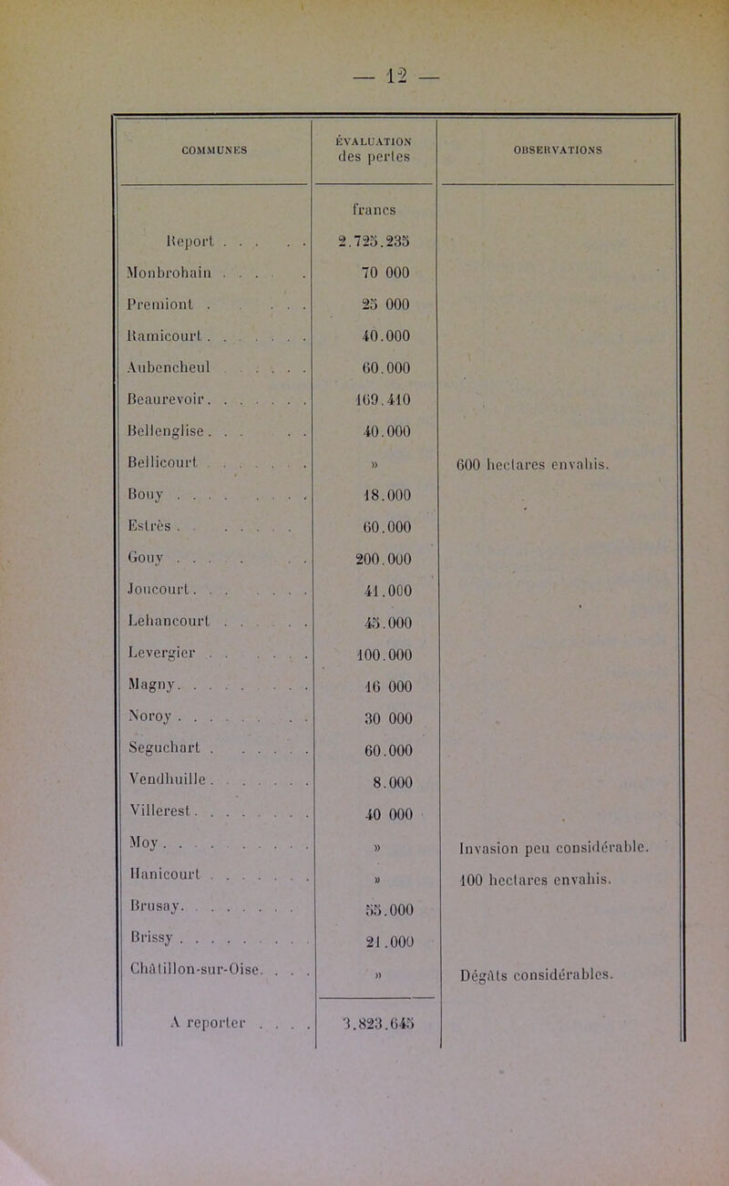 — 1^2 — COMMUNES ÉVALUATION des perles OUSEUVATIONS Iteporl francs 2.725.235 Monbrohaiii 70 000 Premionl O O O Uainicourl . 40.000 Aubcncheul 60.000 Beaurevoii'....... 160.410 Hellenglise. . . 40.000 Beilicoui'f )) 600 hectares envahis. Bouy 18.000 Eslrès 60.000 Gouy 200.000 Joucouii 41.000 Lebancourt 45.000 Levergier 100.000 Magny 16 000 Noi'oy 30 000 Segucliart 60.000 Vendhuille 8.000 Villerest 40 000 , Moy )) Invasion peu considérable. Hanicourl » 100 hectares envahis. Brusav 55.000 Brissy 21.000 Clu\liIlon-siir-Oise. . . . )) DégîUs considérables.