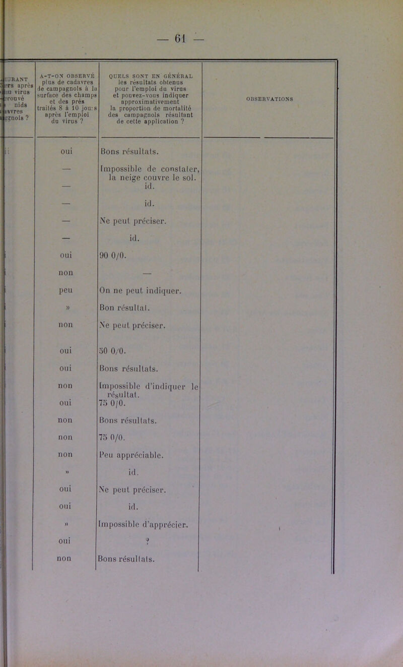 CJRANT rrs après QU virus wouvé i nids lavres E?nols ? A-T-OX OBSERVÉ plus de cadavres de campagnols à lu surruce des champs et des prés trailés 8 à 10 jou;s après l’emploi do virus ? QUELS SONT EN GÉNÉRAL les résultats obtenus pour l'emploi du virus et pouvez-vous indiquer approximativement la proportion de mortalité des campagnols résultant de cette application ? OBSERVATIONS ü oui Bons résultats. — Impossible de conslaler, la neige couvre le sol. id. — id. — Ne peut préciser. — id. oui 90 0/0. non — peu On ne peut indi(|uer. )> Bon résu liai. non Ne peut préciser. oui •oO 0/0. oui Bons résultats. non oui Impossible d’indiquer le résultat. 7ü 0/0. non Bons résultats. non 75 0/0. non Peu appréciable. » id. oui Ne peut préciser. oui id. » Impossible d’apprécier. 1 oui