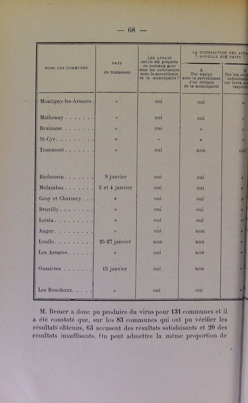 LES APPATS ooUils été préparés LA DISTBIBUTION DES APPA ’ A-T-ELLE ÉTÉ FAITE ? NOMS DES COMMUNES du traitement en commun pour tous les cultivateurs sous la surveillance de la municipalité ? A Par équipe sous la surveillance d’un délégué de la municipalité B Par les cuit individuell sur leurs prt respecU Monligny-les-Ai’sui'es. » oui oui )> Malhenay » oui oui )) Brainans » oui )) » Sl-Cyr )) D )) » Tourmont . *> oui non oui Biefmorin 9 janvier oui oui » Molamboz 3 et 4 janvier oui oui » Gray et Charmey. . . » oui oui » Bruvilly )) oui oui Loisia 1) oui oui )) Auger » oui non D Loulle 25-27 janvier non non )' Les Arsures )) oui non » Oussières 15 janvier oui non V Les Bouchoux » oui oui i M. Berner a donc pu produire du virus pour 131 communes et il a été constaté que, sur les 83 communes qui ont pu vérifier les résultats obtenus, 63 accusent des résultats satisfaisants et 20 des résultats insuffisants. On peut admettre la môme proportion de k