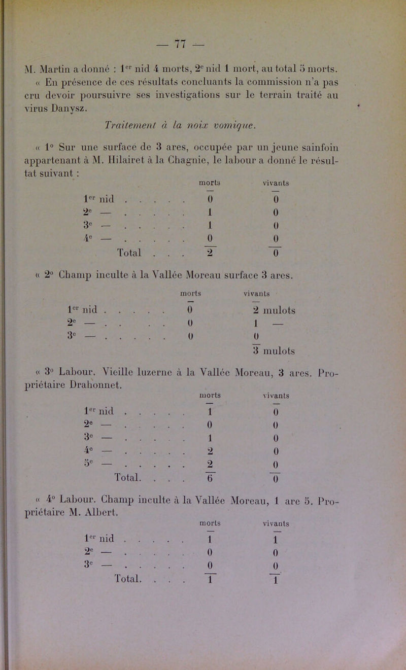 — / / — M. Martin a donné : 1’ nid 4 morts, 2^ nid 1 mort, au total o morts. « En présence de ces résultats concluants la commission n’a pas cru devoir poursuivre ses investig-ations sur le terrain traité au virus Danysz. Traitement à la noix vomique. « 1° Sur une surface de 3 ares, occupée par un jeune sainfoin appartenant à M. llilairet à la Chagnie, le lalmur a donné le résul- tat suivant ; morta vivants l®'’ nid 0 0 2« — 1 0 — l 0 4“ — 0 0 Total ... T T « 2“ Champ inculte à la Vallée Moreau surface 3 ares. morts vivants 1®*‘ nid ü 2 mulots 2 — . . . . 0 I — 3“ — U 0 3 mulots « 3>^ Labour. Vieille luzerne à la Vallée Moreau, 3 ares. Pro- priétaire Drahonnet. morts 1 0 1 2 2 1®'' nid 2e 3® — 4® — 3® — Total vivants 0 0 0 0 0 ir « 4° Labour. Champ inculte à la Vallée Moreau, 1 are 5. Pro- priétaire M. Albert. vivants 1®‘‘ nid 2<‘ 3® — Total. morts 7 0 0 T 1 0 0 T