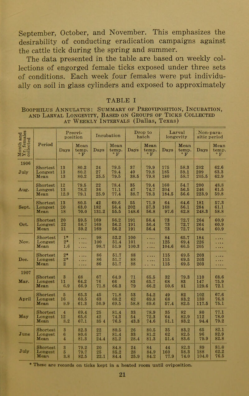 September, October, and November. This emphasizes the desirability of conducting eradication campaigns against the cattle tick during the spring and summer. The data presented in the table are based on weekly col- lections of engorged female ticks exposed under three sets of conditions. Each week four females were put individu- ally on soil in glass cylinders and exposed to approximately TABLE I Boophilus Annulatus: Summary of Preoviposition, Incubation, and Larval Longevity, Based on Groups of Ticks Collected at Weekly Intervals (Dallas, Texas) Month and Yr. females collected Preovi- position Incubation Drop to hatch Larval longevity ’ Non-para- sitic period Period Days Mean temp. ° F Days Mean temp. °F Days Mean temp. ° F Days Mean temp. °F Days Mean temp. F 1906 Shortest 13 80.2 24 79.5 37 79.9 175 58.3 202 62.6 July Longest 13 80.2 27 79.4 40 79.8 185 59.1 209 63.3 Mean 13 80.2 25.5 79.5 38.5 79.8 180 58.7 205.5 62.9 Shortest 12 79.5 22 78.4 35 79.4 160 54.7 200 48.8 Aug. Longest 13 78.2 36 71.1 47 74.7 204 56.5 246 61.5 Mean 12.9 79.1 25.9 77.4 38.7 78.3 184.5 56.6 223.9 59.8 Shortest 13 80.5 42 69.6 55 71.9 64 64.6 181 57.3 Sept. Longest £0 63.0 182 56.4 202 57.3 168 56.1 284 61.1 Mean 18 70.0 131.2 55.5 148.6 56.8 97.6 62.8 248.3 68.8 Shortest 20 69.5 169 56.2 191 56.4 73 72.7 264 60.9 Oct. Longest 22 68.7 169 56.2 191 56.4 73 72.7 264 60.9 Mean 21 59.2 169 66.2 191 56.4 73 72.7 264 60.9 Shortest 1* 98 52.2 100 84 65.7 184 Nov. Longest 2* .... 100 51.4 101 .... 125 69.4 226 • • • • Mean 1.6 — 98.7 51.9 100.3 104.6 66.5 205 — Shortest 2* 86 51.7 88 115 69.5 203 Dec. Longest 2* .... 86 51.7 88 .... 115 69.5 203 • • • • Mean 2 — 86 61.7 88 .... 115 69.5 203 — 1907 Shortest 3 68 67 64.9 71 65.5 32 79.3 110 68.6 Mar. Longest 11 64.2 76 66 83 65.7 68 83 147 75.9 Mean 6.9 66.9 71.8 66.3 79 66.2 50.6 81 129.6 72.1 Shortest 5 65.3 45 71.8 53 54.2 49 82 102 67.6 April Longest 16 60.5 63 68.2 62 69.8 68 83.2 130 76.8 Mean 9.9 61.3 50.9 69.5 58.8 69.6 57.4 82.5 117.5 75.1 Shortest 4 69.4 25 81.4 33 78.9 35 82 80 77.1 May Longest 12 66.6 42 74.3 54 . 72.3 64 82.9 112 78.0 Mean 8.2 67.1 35 4 76.5 43.3 74.6 61.1 83.2 94.4 79.2 Shortest 3 82.3 22 80.5 26 80.6 35 83.2 65 82.1 June Longest 6 80.6 27 81.4 33 81.2 62 82.5 96 82.9 Mean 4 81.3 24.4 81.2 28.4 81.3 51.4 83.6 79.9 82.8 July Shortest 3 79.2 20 84.8 24 84 44 82.3 89 81.0 Longest 6 79.7 25 86.2 28 84.9 160 68.3 188 62.2 Mean 3.8 82.5 22.1 84.4 25.9 84.2 77.9 74.0 104.0 76.6 - * These are records on ticks kept in a heated room until oviposition.