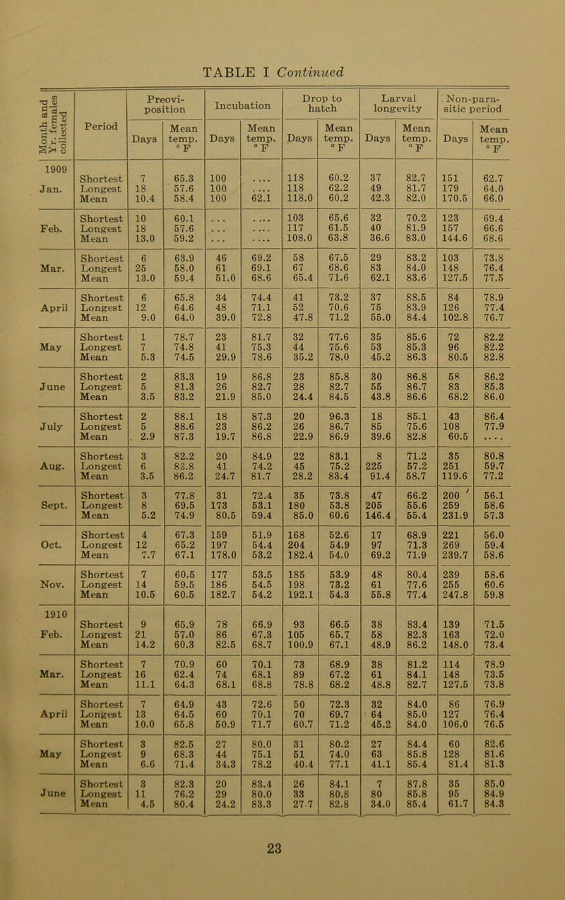 'V jv ? si A +? c^J o u — Preovi- Drop to Larval Non-para- position Incubation hatch longevity sitic period Period Mean Mean Mean Mean Mean Days temp. Days temp. Days temp. Days temp. Days temp. 8 o p ° F ° F ° F ° F 1909 Shortest 7 65.3 100 118 60.2 37 82.7 151 62.7 Jan. Longest 18 57.6 100 . . . . 118 62.2 49 81.7 179 64.0 Mean 10.4 58.4 100 62.1 118.0 60.2 42.3 82.0 170.5 66.0 Shortest 10 60.1 103 65.6 32 70.2 123 69.4 Feb. Longest 18 57.6 ... , . . , 117 61.5 40 81.9 157 66.6 Mean 13.0 59.2 — 108.0 63.8 36.6 83.0 144.6 68.6 Shortest 6 63.9 46 69.2 58 67.5 29 83.2 103 73.8 Mar. Longest 25 58.0 61 69.1 67 68.6 83 84.0 148 76.4 Mean 13.0 59.4 51.0 68.6 65.4 71.6 62.1 83.6 127.5 77.5 Shortest 6 65.8 34 74.4 41 73.2 37 88.5 84 78.9 April Longest 12 64.6 48 71.1 52 70.6 75 83.9 126 77.4 Mean 9.0 64.0 39.0 72.8 47.8 71.2 55.0 84.4 102.8 76.7 Shortest 1 78.7 23 81.7 32 77.6 35 85.6 72 82.2 May Longest 7 74.8 41 75.3 44 75.6 53 85.3 96 82.2 Mean 5.3 74.5 29.9 78.6 35.2 78.0 45.2 86.3 80.5 82.8 Shortest 2 83.3 19 86.8 23 85.8 30 86.8 58 86.2 J une Longest 5 81.3 26 82.7 28 82.7 55 86.7 83 85.3 Mean 3.5 83.2 21.9 85.0 24.4 84.5 43.8 86.6 68.2 86.0 Shortest 2 88.1 18 87.3 20 96.3 18 85.1 43 86.4 July Longest 5 88.6 23 86.2 26 86.7 85 75.6 108 77.9 Mean . 2.9 87.3 19.7 86.8 22.9 86.9 39.6 82.8 60.5 — Shortest 3 82.2 20 84.9 22 83.1 8 71.2 35 80.8 Aug. Longest 6 83.8 41 74.2 45 75.2 225 57.2 251 59.7 Mean 3.5 86.2 24.7 81.7 28.2 83.4 91.4 58.7 119.6 77.2 Shortest 3 77.8 31 72.4 35 73.8 47 66.2 200 ' 56.1 Sept. Longest 8 69.5 173 53.1 180 53.8 205 55.6 259 58.6 Mean 5.2 74.9 80.5 59.4 85.0 60.6 146.4 55.4 231.9 57.3 Shortest 4 67.3 159 51.9 168 52.6 17 68.9 221 56.0 Oct. Longest 12 65.2 197 54.4 204 54.9 97 71.3 269 59.4 Mean 7.7 67.1 178.0 53.2 182.4 54.0 69.2 71.9 239.7 58.6 Shortest 7 60.6 177 53.5 185 53.9 48 80.4 239 58.6 Nov. Longest 14 59.5 186 54.5 198 73.2 61 77.6 255 60.6 Mean 10.5 60.5 182.7 54.2 192.1 54.3 55.8 77.4 247.8 59.8 1910 Shortest 9 65.9 78 66.9 93 66.5 38 83.4 139 71.5 Feb. Longest 21 57.0 86 67.3 105 65.7 68 82.3 163 72.0 Mean 14.2 60.3 82.5 68.7 100.9 67.1 48.9 86.2 148.0 73.4 Shortest 7 70.9 60 70.1 73 68.9 38 81.2 114 78.9 Mar. Longest 16 62.4 74 68.1 89 67.2 61 84.1 148 73.5 Mean 11.1 64.3 68.1 68.8 78.8 68.2 48.8 82.7 127.5 73.8 Shortest 7 64.9 43 72.6 50 72.3 32 84.0 86 76.9 April Longest 13 64.5 60 70.1 70 69.7 64 85.0 127 76.4 Mean 10.0 65.8 50.9 71.7 60.7 71.2 45.2 84.0 106.0 76.5 Shortest 3 82.5 27 80.0 31 80.2 27 84.4 60 82.6 May Longest 9 68.3 44 75.1 61 74.0 63 85.8 128 81.6 Mean 6.6 71.4 34.3 78.2 40.4 77.1 41.1 85.4 81.4 81.3 Shortest 3 82.3 20 83.4 26 84.1 7 87.8 35 85.0 June Longest 11 76.2 29 80.0 33 80.8 80 85.8 95 84.9 Mean 4.5 80.4 24.2 83.3 277 82.8 34.0 85.4 61.7 84.3